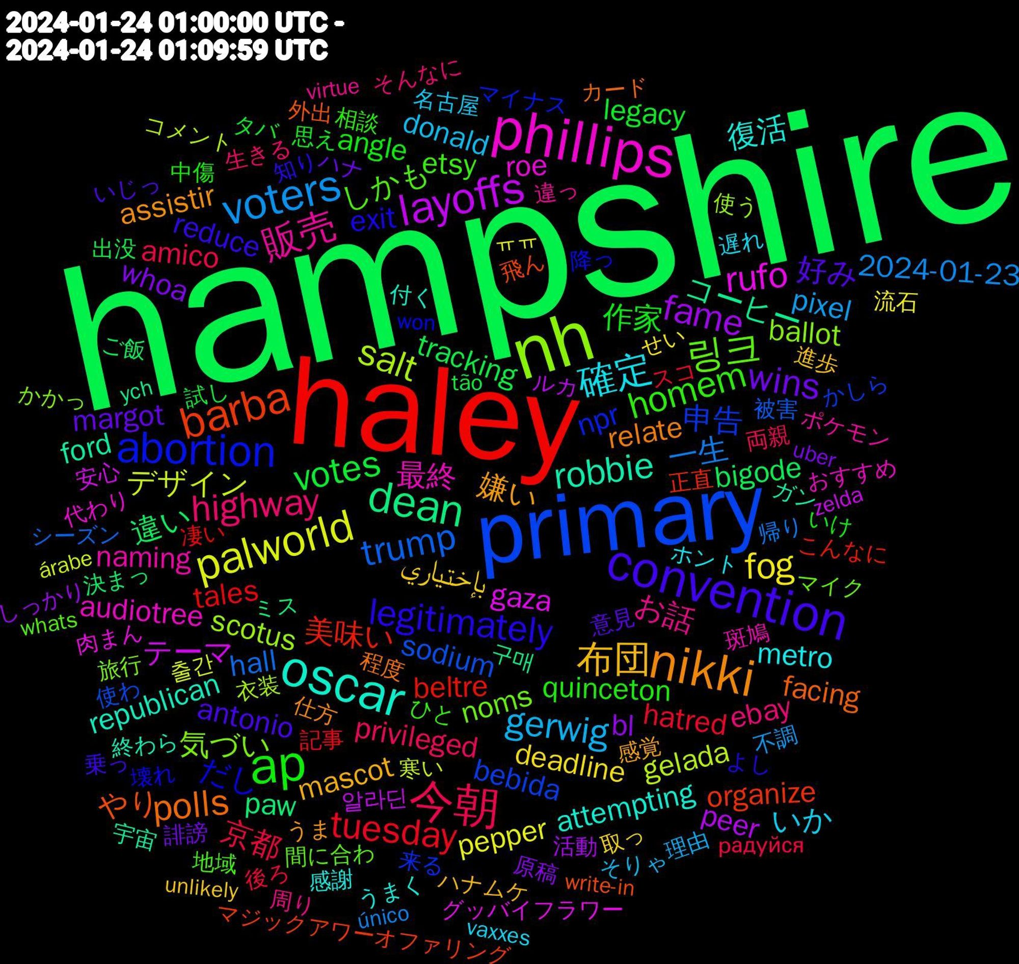 Word Cloud; its top words (sorted by weighted frequency, descending):  hampshire, haley, primary, nh, phillips, oscar, nikki, convention, ap, 今朝, voters, palworld, layoffs, dean, barba, abortion, 링크, 販売, 確定, 布団, wins, votes, tuesday, trump, salt, rufo, robbie, polls, legitimately, homem, highway, gerwig, fog, fame, 違い, 美味い, 申告, 気づい, 最終, 復活, 嫌い, 好み, 作家, 京都, 一生, デザイン, テーマ, コーヒー, やり, だし, しかも, お話, いか, بإختياري, whoa, tracking, tales, sodium, scotus, roe, republican, relate, reduce, quinceton, privileged, pixel, pepper, peer, paw, organize, npr, noms, naming, metro, mascot, margot, legacy, hatred, hall, gelada, gaza, ford, facing, exit, etsy, ebay, donald, deadline, bl, bigode, beltre, bebida, ballot, audiotree, attempting, assistir, antonio, angle, amico, 2024-01-23, 출간, 알라딘, 구매, 飛ん, 降っ, 間に合わ, 違っ, 遅れ, 進歩, 誹謗, 試し, 記事, 被害, 衣装, 肉まん, 終わら, 程度, 知り, 相談, 生きる, 理由, 流石, 活動, 決まっ, 正直, 来る, 旅行, 斑鳩, 感謝, 感覚, 意見, 思え, 後ろ, 帰り, 寒い, 安心, 宇宙, 外出, 壊れ, 地域, 周り, 名古屋, 取っ, 原稿, 出没, 凄い, 使わ, 使う, 代わり, 付く, 仕方, 乗っ, 中傷, 両親, 不調, ㅠㅠ, ルカ, ミス, マジックアワーオファリング, マイナス, マイク, ポケモン, ホント, ハナムケ, ハナ, タバ, スコ, シーズン, コメント, グッバイフラワー, ガン, カード, よし, ひと, そんなに, そりゃ, せい, しっかり, ご飯, こんなに, かしら, かかっ, おすすめ, うまく, うま, いじっ, いけ, радуйся, único, árabe, zelda, ych, write-in, won, whats, virtue, vaxxes, unlikely, uber, tão