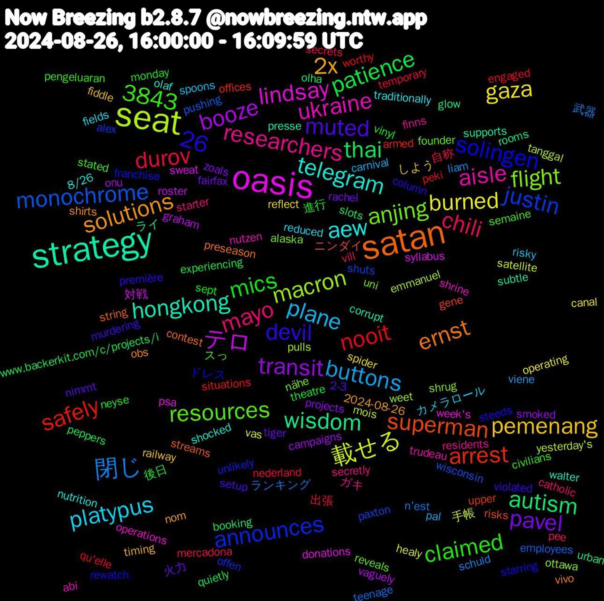 Word Cloud; its top words (sorted by weighted frequency, descending):  seat, oasis, strategy, satan, mayo, plane, gaza, transit, thai, safely, justin, flight, ukraine, telegram, solutions, muted, mics, durov, 閉じ, 載せる, テロ, wisdom, superman, solingen, resources, researchers, platypus, pemenang, pavel, patience, nooit, monochrome, macron, lindsay, hongkong, ernst, devil, claimed, chili, buttons, burned, booze, autism, arrest, announces, anjing, aisle, aew, 3843, 2x, 26, 火力, 後日, 出張, ランキング, yesterday's, sweat, subtle, streams, starring, semaine, secretly, risky, reflect, projects, peppers, peki, paxton, ottawa, operations, olaf, obs, murdering, monday, mercadona, liam, healy, graham, glow, gene, franchise, founder, finns, fields, fiddle, fairfax, experiencing, engaged, employees, emmanuel, donations, corrupt, contest, column, civilians, catholic, carnival, canal, campaigns, booking, armed, alex, alaska, abi, 8/26, 2024-08-26, 2-3, 進行, 自称, 武器, 手帳, 対戦, ライ, ニンダイ, ドレス, スっ, ガキ, カメラロール, しよう, zoals, www.backerkit.com/c/projects/i, worthy, wisconsin, weet, week's, walter, vivo, violated, vinyl, vill, viene, vas, vaguely, urban, upper, unlikely, uni, trudeau, traditionally, timing, tiger, theatre, temporary, teenage, tanggal, syllabus, supports, string, steeds, stated, starter, spoons, spider, smoked, slots, situations, shuts, shrug, shrine, shocked, shirts, setup, sept, secrets, schuld, satellite, roster, rooms, risks, rewatch, reveals, residents, reduced, railway, rachel, quietly, qu'elle, pushing, pulls, psa, presse, preseason, première, pengeluaran, pee, pal, operating, onu, olha, offices, offen, nähe, nutzen, nutrition, nom, nimmt, neyse, nederland, n'est, mois