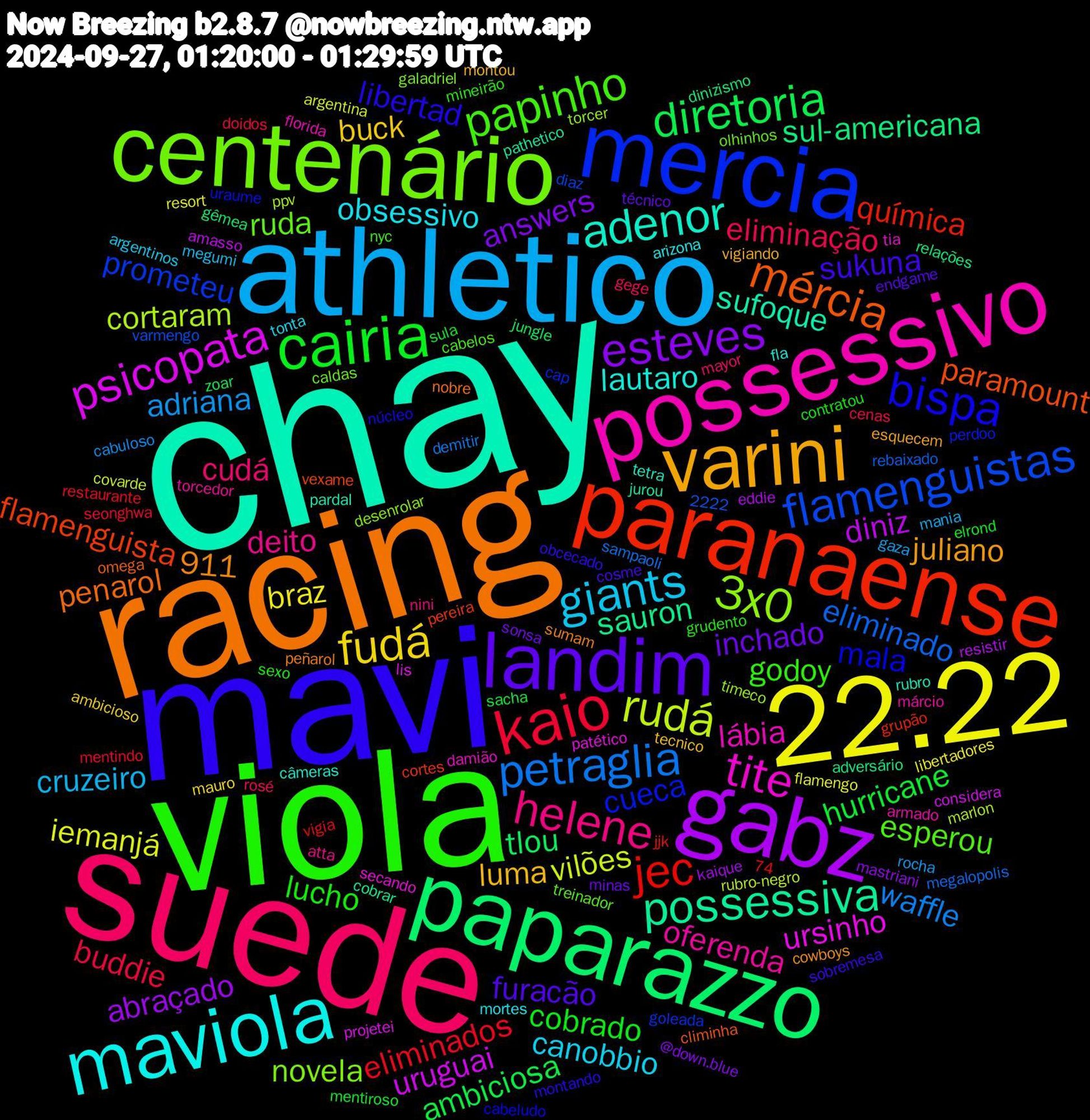 Word Cloud; its top words (sorted by weighted frequency, descending):  chay, racing, mavi, viola, suede, athletico, 22.22, gabz, paparazzo, paranaense, mercia, centenário, possessivo, maviola, varini, landim, cairia, kaio, petraglia, rudá, psicopata, possessiva, mércia, bispa, papinho, helene, giants, fudá, esteves, diretoria, jec, flamenguistas, 3x0, tite, adenor, sukuna, lucho, eliminação, adriana, iemanjá, diniz, sul-americana, flamenguista, cueca, 911, ruda, oferenda, obsessivo, luma, inchado, hurricane, eliminados, eliminado, cortaram, ursinho, sufoque, penarol, libertad, godoy, cudá, cruzeiro, braz, abraçado, tlou, química, prometeu, novela, lábia, lautaro, juliano, furacão, cobrado, buddie, waffle, vilões, uruguai, sauron, paramount, mala, esperou, deito, canobbio, buck, answers, ambiciosa, timeco, secando, rubro, peñarol, obcecado, grudento, gege, gaza, flamengo, eddie, dinizismo, cortes, cap, caldas, armado, arizona, vigiando, técnico, sula, seonghwa, sampaoli, rubro-negro, projetei, pathetico, omega, núcleo, nyc, nini, megumi, mauro, mastriani, jungle, jjk, diaz, desenrolar, damião, câmeras, cowboys, cosme, contratou, cenas, cabuloso, argentina, amasso, adversário, 74, vexame, uraume, treinador, torcedor, tonta, tecnico, sonsa, sacha, restaurante, rebaixado, ppv, patético, pardal, nobre, montando, mineirão, mayor, mania, libertadores, kaique, gêmea, grupão, goleada, galadriel, florida, fla, esquecem, endgame, elrond, doidos, demitir, covarde, considera, cobrar, climinha, cabeludo, cabelos, atta, argentinos, ambicioso, @down.blue, 2222, zoar, vigia, varmengo, torcer, tia, tetra, sumam, sobremesa, sexo, rosé, rocha, resort, resistir, relações, pereira, perdoo, olhinhos, márcio, mortes, montou, minas, mentiroso, mentindo, megalopolis, marlon, lis, jurou