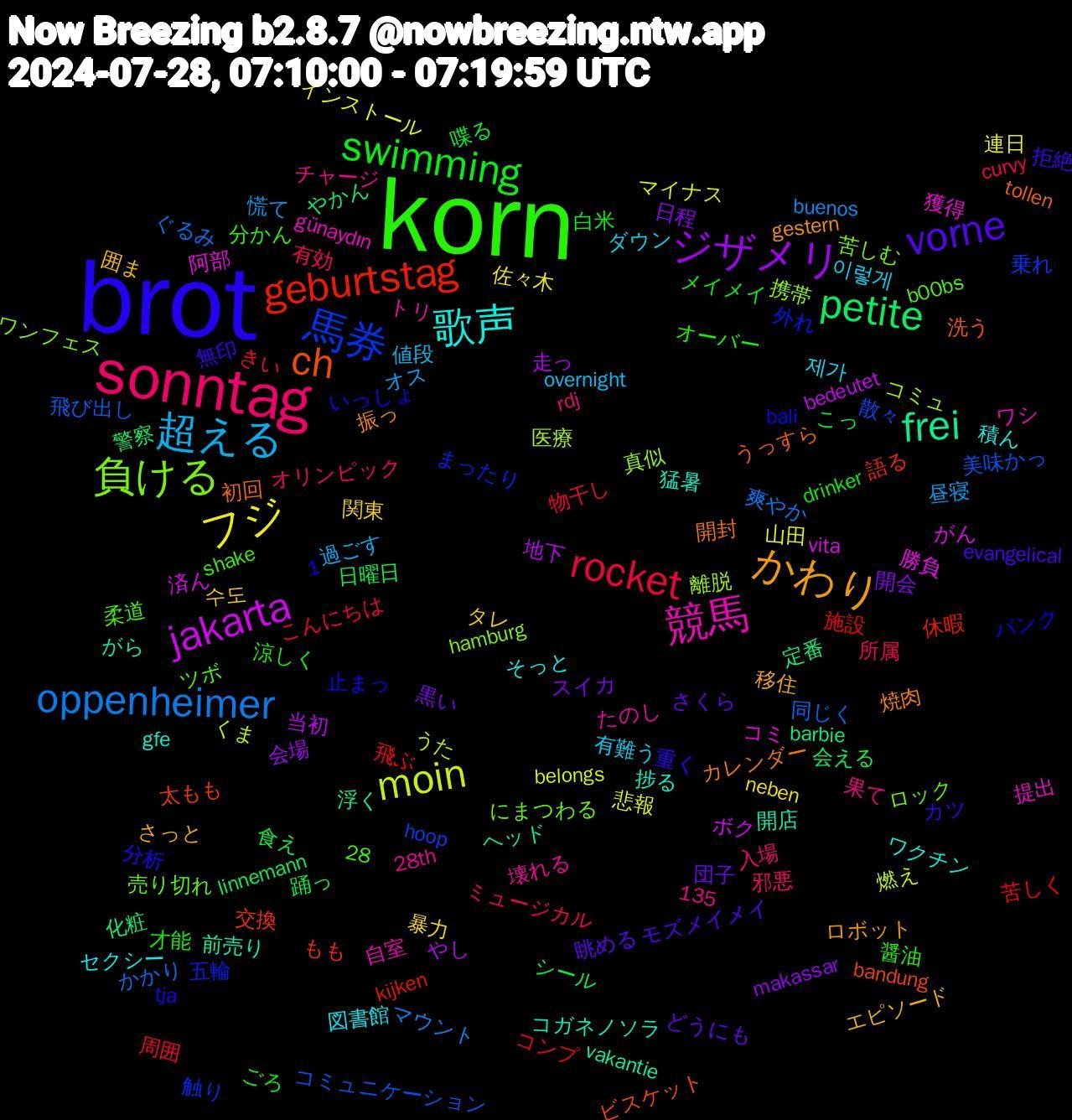 Word Cloud; its top words (sorted by weighted frequency, descending):  brot, korn, sonntag, 超える, フジ, ジザメリ, petite, geburtstag, 馬券, 負ける, 競馬, 歌声, かわり, vorne, swimming, rocket, oppenheimer, moin, jakarta, frei, ch, 이렇게, 関東, 開会, 踊っ, 苦しく, 美味かっ, 真似, 獲得, 猛暑, 焼肉, 無印, 涼しく, 有効, 昼寝, 山田, 地下, 化粧, 交換, 五輪, ロック, トリ, セクシー, エピソード, どうにも, こっ, きい, かかり, うた, vita, vakantie, tollen, tja, shake, rdj, overnight, neben, makassar, linnemann, kijken, hoop, hamburg, günaydın, gfe, gestern, evangelical, drinker, curvy, buenos, belongs, bedeutet, barbie, bandung, bali, b00bs, 28th, 28, 1,135, 제가, 수도, 黒い, 食え, 飛ぶ, 飛び出し, 離脱, 阿部, 開店, 開封, 重く, 醤油, 邪悪, 過ごす, 連日, 走っ, 警察, 語る, 触り, 苦しむ, 自室, 積ん, 移住, 眺める, 白米, 物干し, 爽やか, 燃え, 済ん, 浮く, 洗う, 止まっ, 柔道, 果て, 有難う, 暴力, 日程, 日曜日, 施設, 散々, 携帯, 提出, 捗る, 振っ, 拒絶, 才能, 所属, 慌て, 悲報, 当初, 定番, 太もも, 外れ, 売り切れ, 壊れる, 図書館, 囲ま, 団子, 喋る, 周囲, 同じく, 医療, 勝負, 前売り, 初回, 分析, 分かん, 入場, 値段, 佐々木, 会場, 会える, 休暇, 乗れ, ワンフェス, ワシ, ワクチン, ロボット, モズメイメイ, メイメイ, ミュージカル, マウント, マイナス, ボク, ヘッド, ビスケット, パンク, ツボ, チャージ, ダウン, タレ, スイカ, シール, コンプ, コミュニケーション, コミュ, コミ, コガネノソラ, カレンダー, カツ, オーバー, オリンピック, オス, インストール, やし, やかん, もも, まったり, にまつわる, たのし, そっと, さっと, さくら, ごろ, こんにちは, ぐるみ, くま, がん, がら, うっすら, いっしょ, あつい