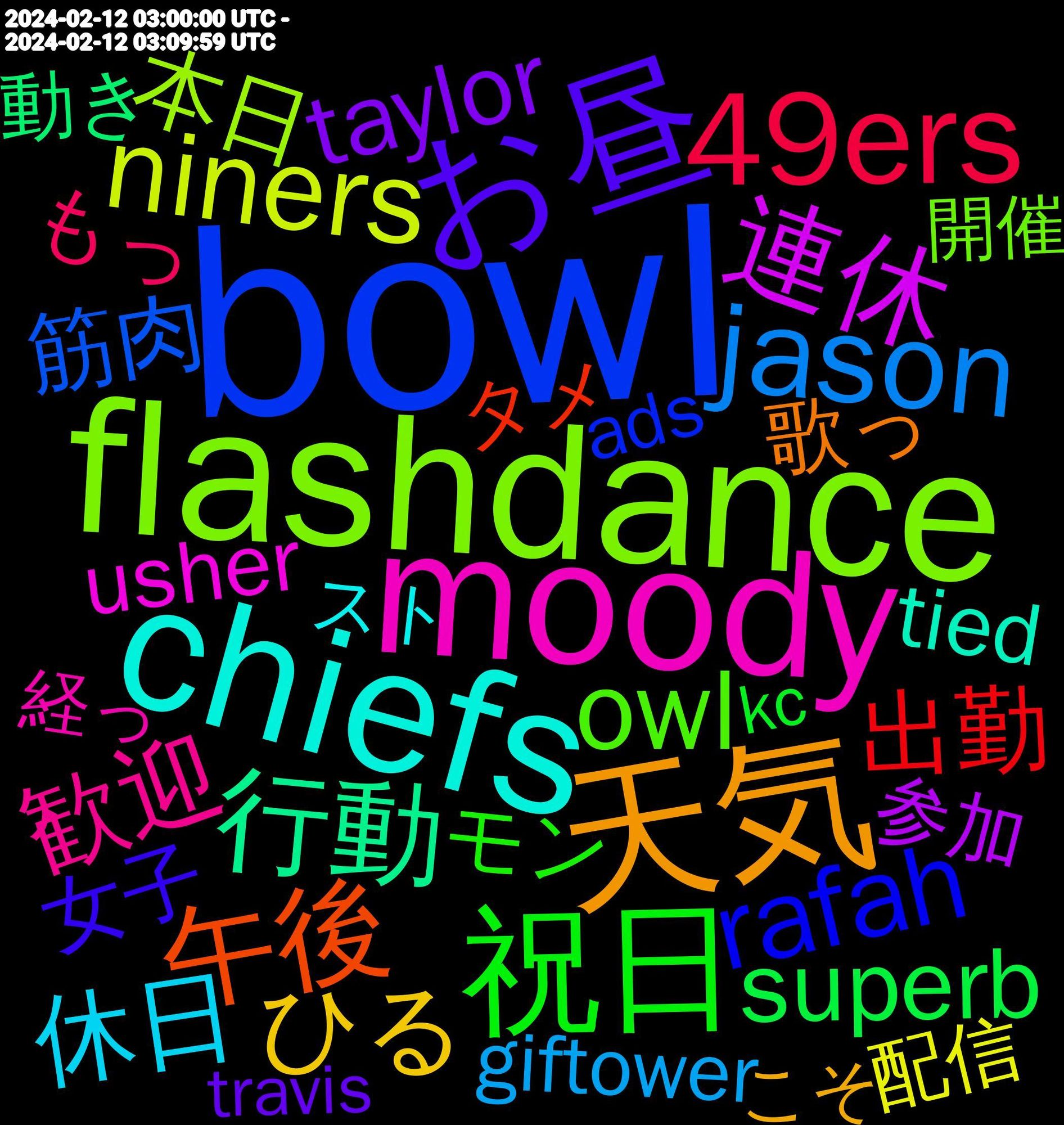 Word Cloud; its top words (sorted by weighted frequency, descending):  bowl, flashdance, moody, chiefs, 天気, お昼, mahomes, 祝日, superbowl, commercials, 49ers, jason, niners, 連休, 行動, 午後, rafah, owl, こんにちは, 歓迎, 休日, ひる, taylor, superb, momoa, beyoncé, 出勤, チョコレート, 筋肉, 本日, 感想, usher, tied, kicker, 歌っ, 最終, 女子, ランチ, モン, バレンタイン, もっ, t-mobile, kelce, giftower, 配信, 揚げ, 小さい, 告知, 参加, 動き, 全体, 主人公, ライブ, タメ, コメント, オリジナル, お迎え, nickelodeon, ads, 開催, 返信, 経っ, 皆さん, 意外と, 報告, 周年, 午前, 助かる, 初期, 休み, 下手, 下さい, プロフィール, プレイ, ファン, チョコ, スト, コンテンツ, ガチャ, わかん, やる気, ぶっ, なれる, ぜひ, こそ, travis, scrubs, kc, halftime, commercial, 選択, 週間, 近所, 起き, 評価, 褒め, 落ち着い, 苦手, 繋がり, 絵師, 結果, 祭り, 登場, 甘い, 昨日, 恋愛, 当時, 希望, 展開, 女の子, 呼ん, 効果, 助け, 会場, 今週, 不思議, プロ, フォロバ, バイク, ナウル, わざわざ, どんな, ござい, かなり, おすすめ, おかしい, ありがとう, swift, romo, linux, jake, gaza, beyonce, 00, 面白い, 集め, 間違い, 野菜, 過ぎ, 逃げ, 送っ, 追加, 辺り, 試験, 見た目, 行っ, 良い, 舞台, 興味, 結婚, 物語, 減っ, 流れ, 残り, 楽しかっ, 最強, 放送, 引い, 対応, 宜しく, 始まっ, 失敗, 大きい, 困る, 呼び, 合っ, 受け, 動画, 動け, 初め, 出る, 再掲, 公開, 保存, 作ろ, 作る, 体力, 会社, 仲間, 久しぶり, ラーメン, メンバー, ペルソナ, バカ, ハマっ, ニコニコ, チーム, チャレンジ, タイミング, ジャンプ, ゲーム, キツ, オススメ, インターネット, イベント, アート, アプリ, アニメ, アカ, んで