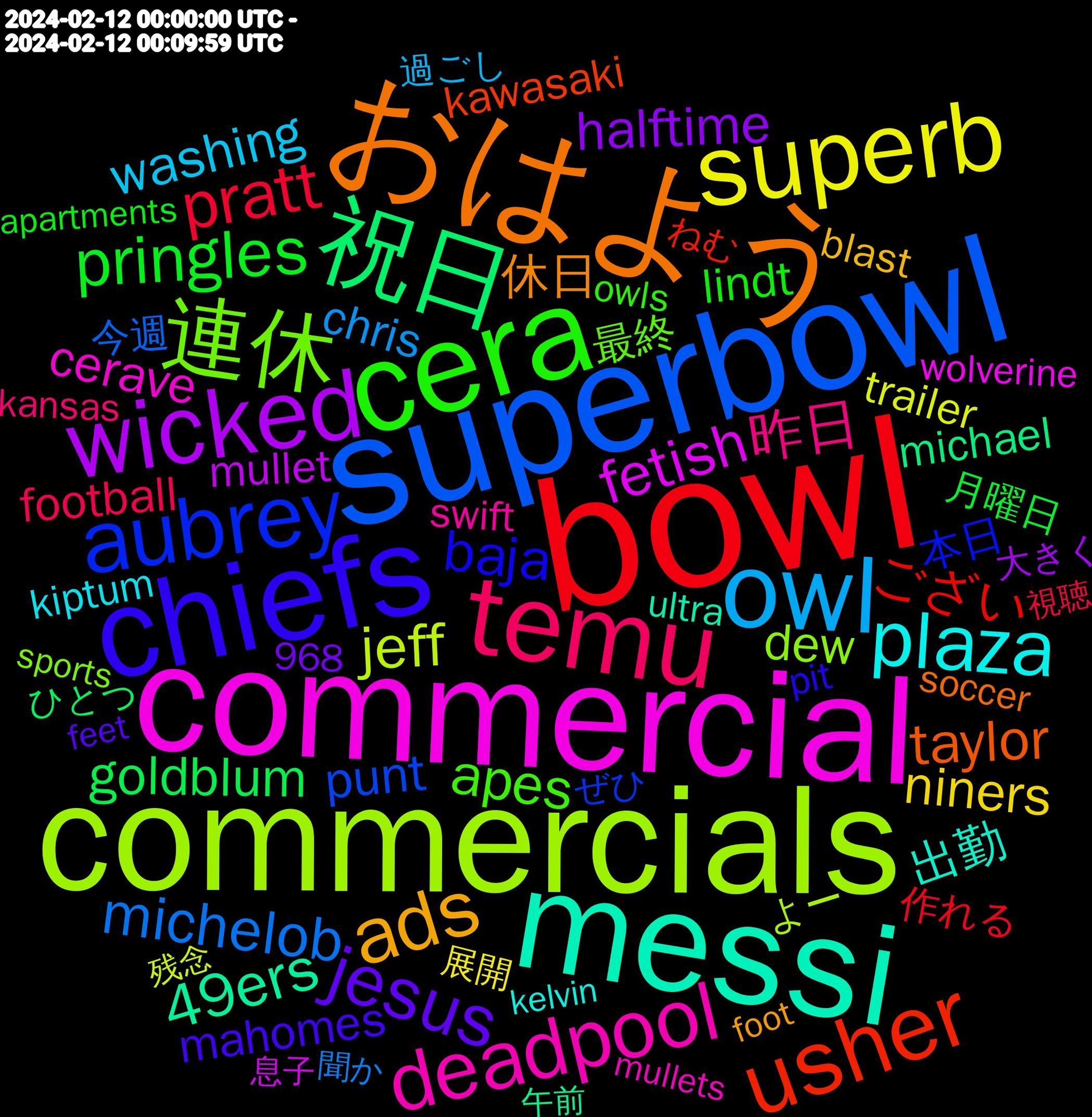 Word Cloud; its top words (sorted by weighted frequency, descending):  bowl, superbowl, commercials, commercial, messi, おはよう, chiefs, cera, temu, owl, superb, wicked, 祝日, usher, aubrey, 連休, deadpool, plaza, ads, jesus, pringles, pratt, michelob, jeff, fetish, 49ers, taylor, baja, apes, 昨日, washing, niners, halftime, goldblum, ござい, punt, dew, cerave, 出勤, 休日, mahomes, lindt, football, chris, trailer, mullet, michael, kawasaki, 本日, 最終, swift, kiptum, blast, 月曜日, 作れる, 今週, よー, wolverine, ultra, soccer, pit, owls, kansas, 968, 過ごし, 展開, 大きく, ひとつ, ねむ, ぜひ, sports, mullets, kelvin, foot, feet, apartments, 視聴, 聞か, 残念, 息子, 午前, 勢い, 動く, 休み, 今日, ナウル, teaser, super, rooting, ron, marino, marathon, lobby, lindor, kc, carnaval, broadcast, 頑張る, 長く, 素敵, 男性, 現実, 昨夜, 子ども, 女子, 天気, 固定, 丁寧, ミナト, バレンタイン, シンプル, らしく, romo, nickelodeon, nfl, gravel, 49, 面白, 開催, 配信, 連れ, 諦め, 誕生, 表情, 花粉, 繋がり, 片付け, 毎日, 月曜, 晴れ, 時点, 早く, 待ち, 女の子, 夫婦, 収集, 反応, 動物, 元気, 余計, 今朝, 交換, ラジオ, ライブ, メンバー, ホーム, イヤ, イメージ, んで, まっ, ないし, とっても, たび, すっ, こそ, ください, お迎え, お互い, おすすめ, ありがとう, あか, ˊᗜˋ, valentine's, tarantino, mountain, kelce, defensive, ball, 食べよ, 頑張り, 静か, 選ん, 過去, 過ぎる, 送っ, 身体, 起床, 起きる, 起き, 買い物, 解決, 行き, 絵かき, 素晴らしい, 種類, 睡眠, 眺め, 眠い, 界隈, 現在, 焼い, 無限, 深夜, 活用, 洗濯, 死に, 楽しかっ, 本気, 書き, 是非