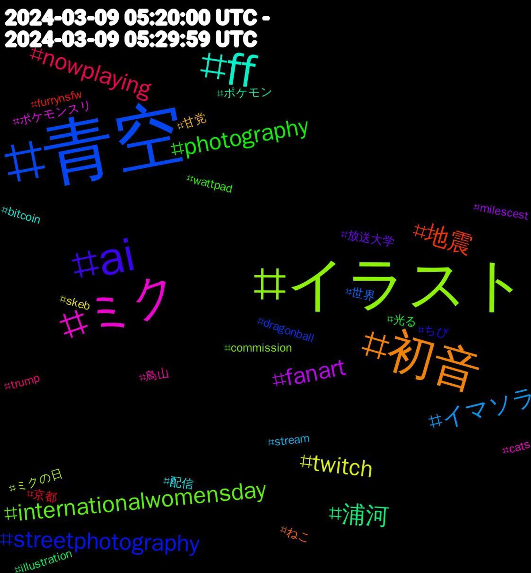 Hashtag Cloud; its hashtagged words/phrases (sorted by weighted frequency, descending):  青空, イラスト, ミク, ff, 初音, ai, photography, nowplaying, イマソラ, twitch, fanart, 浦河, 地震, streetphotography, internationalwomensday, 鳥山, 配信, 甘党, 放送大学, 光る, 京都, 世界, ミクの日, ポケモンスリ, ポケモン, ねこ, ちび, wattpad, trump, stream, skeb, milescest, illustration, furrynsfw, dragonball, commission, cats, bitcoin