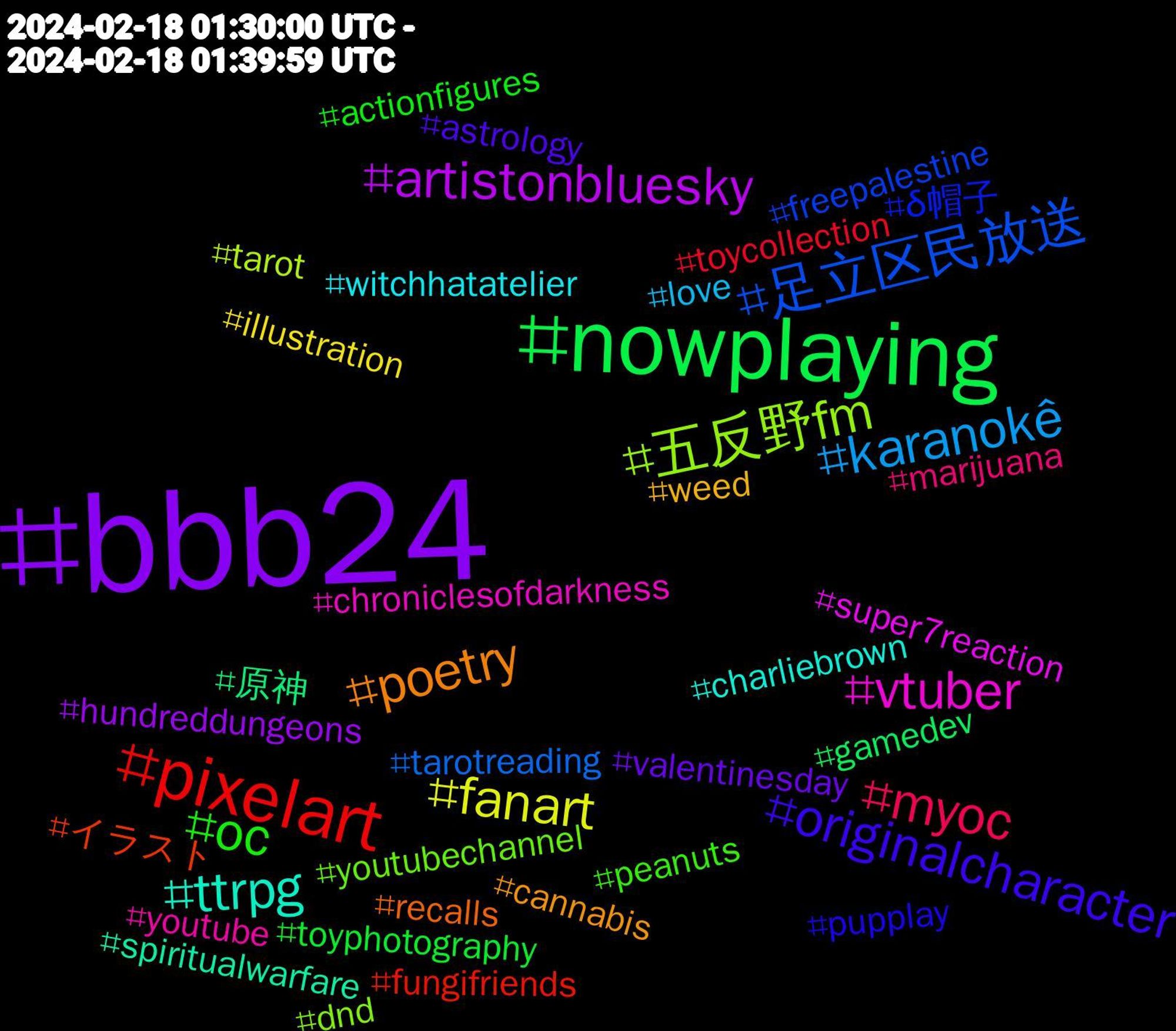 Hashtag Cloud; its hashtagged words/phrases (sorted by weighted frequency, descending):  bbb24, nowplaying, pixelart, 足立区民放送, 五反野fm, vtuber, ttrpg, poetry, originalcharacter, oc, myoc, karanokê, fanart, artistonbluesky, 原神, イラスト, δ帽子, youtubechannel, youtube, witchhatatelier, weed, valentinesday, toyphotography, toycollection, tarotreading, tarot, super7reaction, spiritualwarfare, recalls, pupplay, peanuts, marijuana, love, illustration, hundreddungeons, gamedev, fungifriends, freepalestine, dnd, chroniclesofdarkness, charliebrown, cannabis, astrology, actionfigures