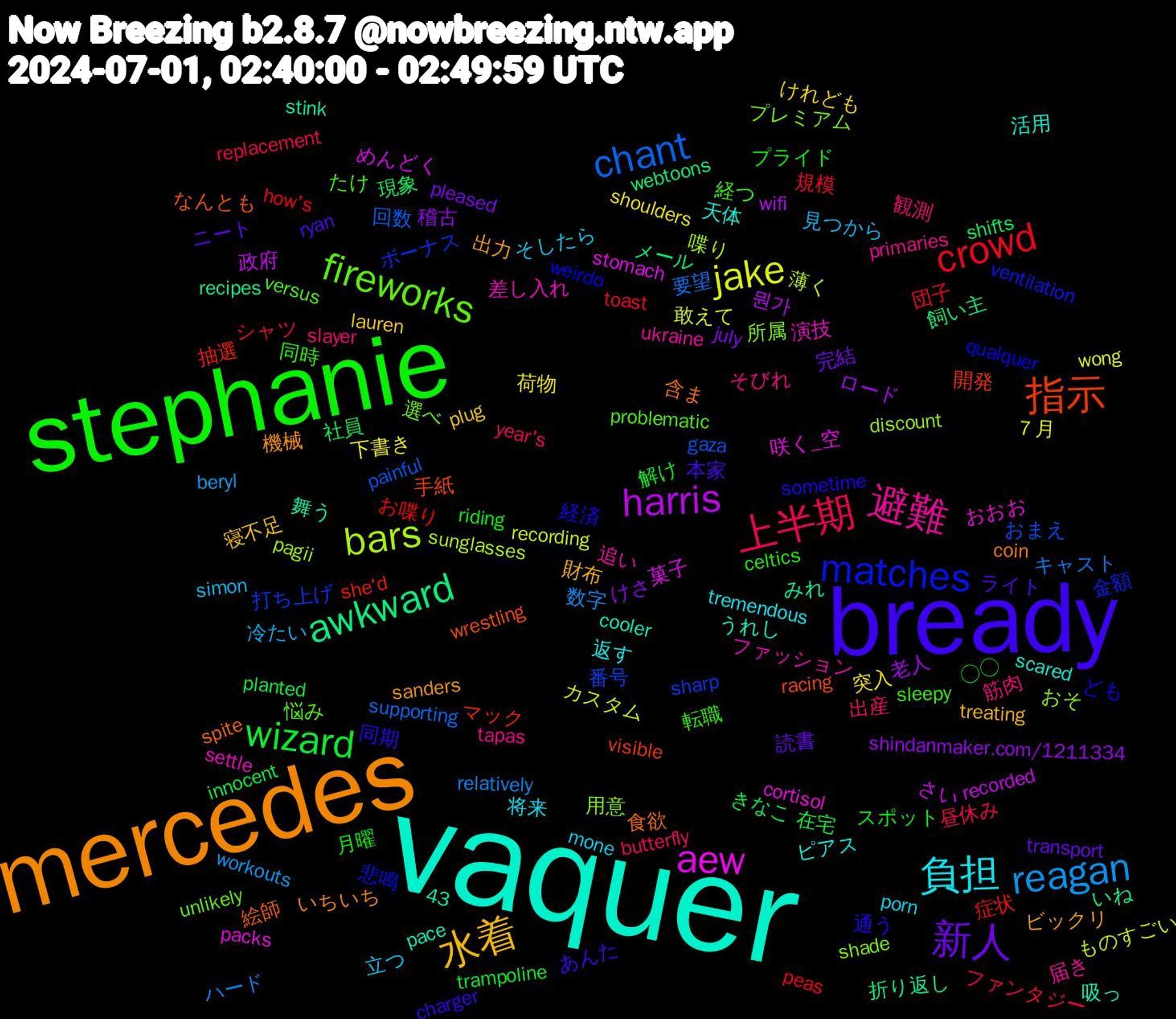 Word Cloud; its top words (sorted by weighted frequency, descending):  vaquer, mercedes, bready, stephanie, 上半期, reagan, jake, harris, awkward, 指示, matches, fireworks, 避難, 負担, 水着, 新人, wizard, crowd, chant, bars, aew, 食欲, 通う, 転職, 観測, 見つから, 荷物, 老人, 現象, 抽選, 打ち上げ, 所属, 差し入れ, 天体, 出力, ライト, プライド, ファンタジー, ハード, カスタム, さい, いね, wrestling, weirdo, versus, tapas, mone, lauren, july, innocent, how's, gaza, discount, cortisol, cooler, coin, charger, celtics, butterfly, beryl, 43, ７月, 뭔가, 飼い主, 開発, 金額, 選べ, 追い, 返す, 財布, 読書, 解け, 規模, 要望, 薄く, 菓子, 舞う, 絵師, 経済, 経つ, 筋肉, 立つ, 突入, 稽古, 社員, 症状, 番号, 用意, 演技, 活用, 機械, 本家, 月曜, 昼休み, 数字, 敢えて, 政府, 折り返し, 手紙, 悲鳴, 悩み, 届き, 将来, 寝不足, 完結, 在宅, 団子, 回数, 喋り, 咲く_空, 吸っ, 含ま, 同期, 同時, 出産, 冷たい, 下書き, ロード, メール, マック, ボーナス, プレミアム, ファッション, ピアス, ビックリ, ニート, スポット, シャツ, キャスト, ものすごい, めんどく, みれ, なんとも, ども, たけ, そびれ, そしたら, けれども, けさ, きなこ, お喋り, おまえ, おそ, おおお, うれし, いちいち, あんた, ◯◯, year's, workouts, wong, wifi, webtoons, visible, ventilation, unlikely, ukraine, tremendous, treating, transport, trampoline, toast, supporting, sunglasses, stomach, stink, spite, sometime, sleepy, slayer, simon, shoulders, shindanmaker.com/1211334, shifts, she'd, sharp, shade, settle, scared, sanders, ryan, riding, replacement, relatively, recording, recorded, recipes, racing, qualquer, problematic, primaries, porn, plug, pleased, planted, peas, painful, pagii, packs, pace