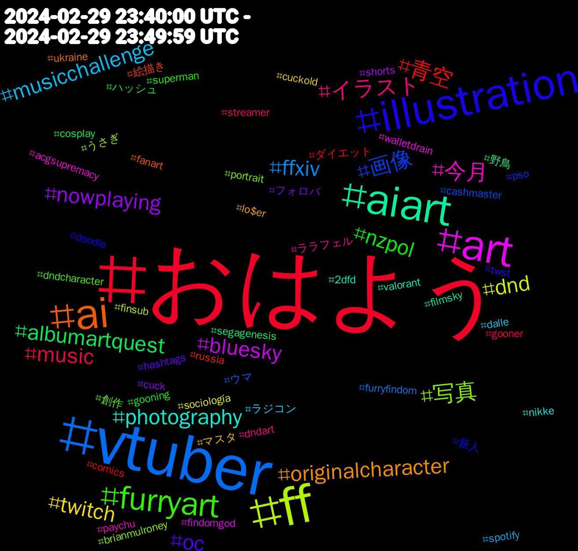 Hashtag Cloud; its hashtagged words/phrases (sorted by weighted frequency, descending):  おはよう, vtuber, ff, art, aiart, ai, illustration, furryart, イラスト, musicchallenge, twitch, nowplaying, albumartquest, 青空, 画像, 写真, 今月, photography, originalcharacter, oc, nzpol, music, ffxiv, dnd, bluesky, 野鳥, 絵描き, 新人, 創作, ララフェル, ラジコン, マスタ, フォロバ, ハッシュ, ダイエット, ウマ, うさぎ, walletdrain, valorant, ukraine, twst, superman, streamer, spotify, sociología, shorts, segagenesis, russia, pso, portrait, paychu, nikke, lo$er, hashtags, gooning, gooner, furryfindom, finsub, findomgod, filmsky, fanart, doodle, dndcharacter, dndart, dalle, cuckold, cuck, cosplay, comics, cashmaster, brianmulroney, acgsupremacy, 2dfd