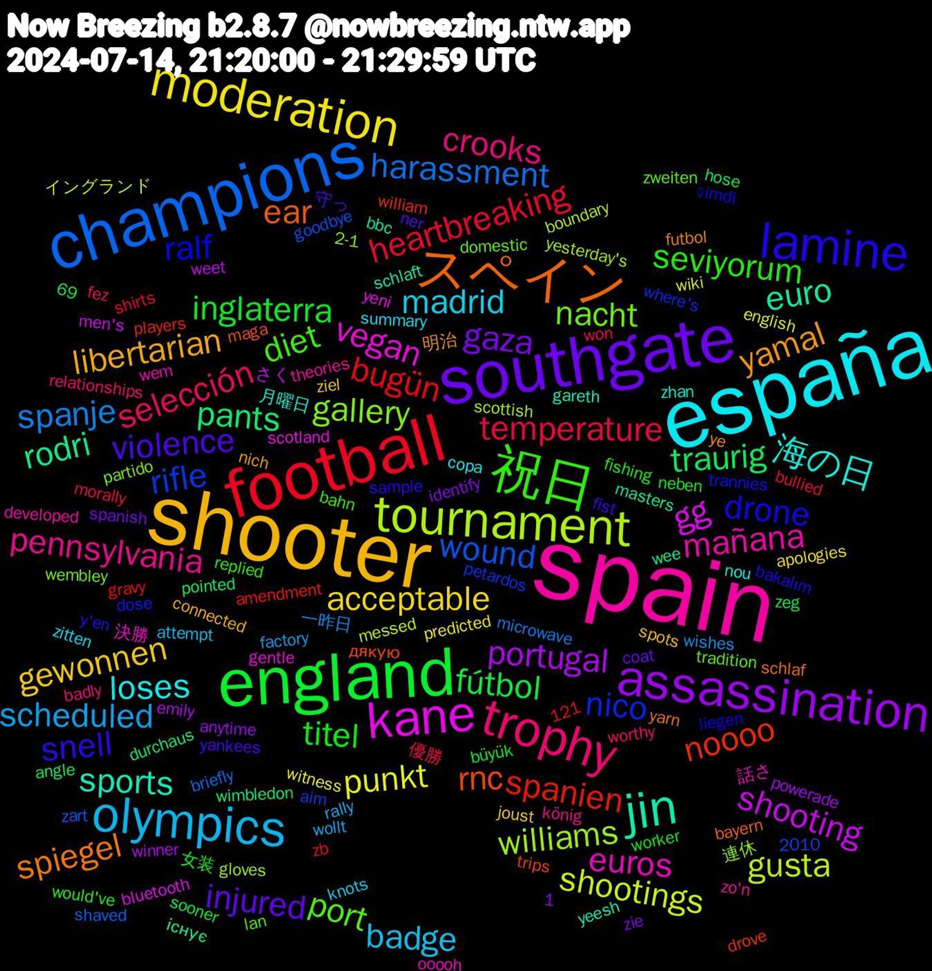 Word Cloud; its top words (sorted by weighted frequency, descending):  spain, españa, shooter, southgate, england, football, champions, tournament, kane, jin, スペイン, lamine, 祝日, trophy, olympics, moderation, assassination, traurig, spanien, rifle, gallery, euros, 海の日, yamal, violence, titel, temperature, spanje, shootings, shooting, rodri, rnc, ralf, port, pennsylvania, madrid, gewonnen, gaza, fútbol, bugün, wound, williams, vegan, sports, spiegel, snell, seviyorum, selección, scheduled, punkt, portugal, pants, noooo, nico, nacht, mañana, loses, libertarian, injured, inglaterra, heartbreaking, harassment, gusta, gg, euro, ear, drone, diet, crooks, badge, acceptable, 連休, 決勝, zhan, ye, yankees, worker, won, wishes, wiki, weet, wee, trips, trannies, tradition, theories, summary, spots, spanish, sooner, shirts, shaved, scottish, scotland, schlaft, schlaf, sample, replied, relationships, rally, predicted, powerade, pointed, players, petardos, partido, ooooh, nou, nich, ner, neben, morally, microwave, messed, men's, masters, maga, liegen, lan, könig, knots, joust, identify, hose, gravy, goodbye, gloves, gentle, gareth, futbol, fist, fishing, fez, factory, english, emily, durchaus, drove, dose, domestic, developed, copa, connected, coat, büyük, bullied, briefly, boundary, bluetooth, bbc, bayern, bakalım, bahn, badly, attempt, apologies, anytime, angle, amendment, aim, 69, 2010, 2-1, 1,121, 話さ, 月曜日, 明治, 守っ, 女装, 優勝, 一昨日, イングランド, さく, існує, дякую, şimdi, zweiten, zo'n, zitten, ziel, zie, zeg, zb, zart, yesterday's, yeni, yeesh, yarn, y'en, would've, worthy, wollt, witness, winner, wimbledon, william, where's, wembley, wem, weed