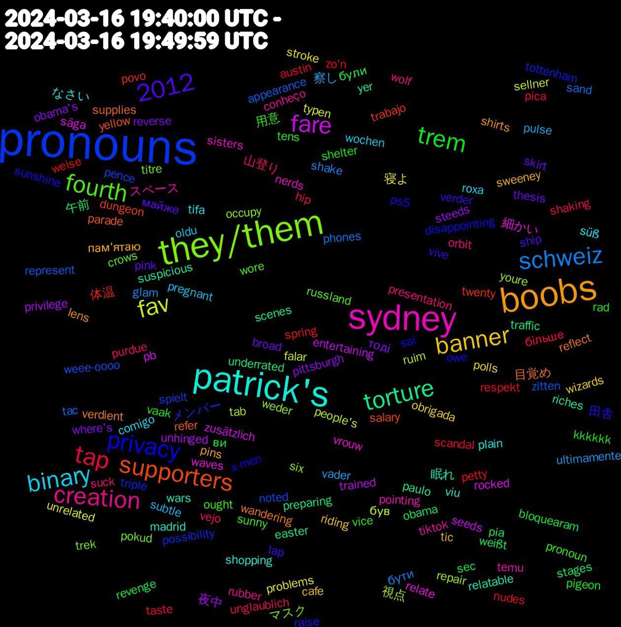 Word Cloud; its top words (sorted by weighted frequency, descending):  pronouns, they/them, sydney, patrick's, boobs, trem, tap, schweiz, fav, fare, torture, supporters, privacy, fourth, creation, binary, banner, 2012, тоді, були, zo'n, zitten, youre, waves, wars, wandering, vive, vice, vejo, vader, unrelated, unhinged, underrated, twenty, triple, trek, temu, süß, sweeney, skirt, sec, scandal, sand, ruim, rocked, riches, refer, ps5, pronoun, presentation, pregnant, polls, pittsburgh, pia, petty, pence, occupy, nerds, madrid, lens, lap, kkkkkk, hip, glam, falar, entertaining, easter, dungeon, disappointing, crows, conheço, comigo, cafe, broad, bloquearam, austin, appearance, 視点, 細かい, 眠れ, 目覚め, 田舎, 用意, 山登り, 察し, 寝よ, 夜中, 午前, 体温, メンバー, マスク, スペース, なさい, пам'ятаю, майже, ви, більше, бути, був, zusätzlich, yer, yellow, x-men, wore, wolf, wochen, wizards, where's, weißt, weise, weee-oooo, weder, vrouw, viu, verdient, verder, vaak, unglaublich, ultimamente, typen, trained, traffic, trabajo, tottenham, titre, tiktok, tifa, tic, thesis, tens, taste, tac, tab, säga, suspicious, supplies, sunshine, sunny, suck, subtle, stroke, steeds, stages, spring, spielt, six, sisters, shopping, shirts, ship, shelter, shaking, shake, sellner, seeds, scenes, salary, sai, russland, rubber, roxa, riding, reverse, revenge, respekt, represent, repair, relate, relatable, reflect, raise, rad, purdue, pulse, problems, privilege, preparing, povo, possibility, pokud, pointing, plain, pins, pink, pigeon, pica, phones, people's, pb, paulo, parade, owe, ought, orbit, oldu, obrigada, obama's, obama, nudes, noted