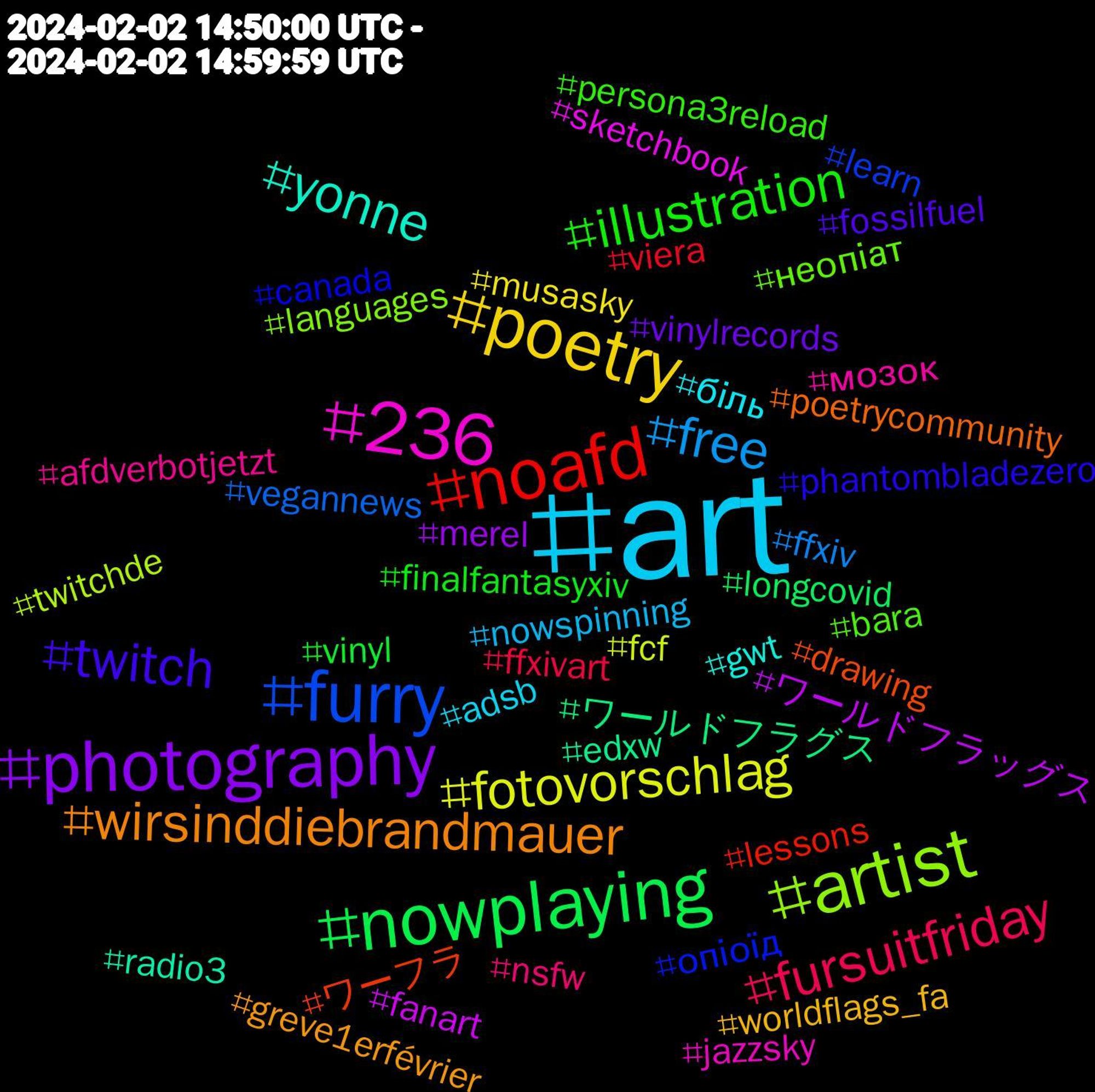 Hashtag Cloud; its hashtagged words/phrases (sorted by weighted frequency, descending):  art, poetry, photography, nowplaying, noafd, furry, artist, 236, yonne, wirsinddiebrandmauer, twitch, illustration, fursuitfriday, free, fotovorschlag, ワールドフラッグス, ワールドフラグス, ワーフラ, опіоїд, неопіат, мозок, біль, worldflags_fa, vinylrecords, vinyl, viera, vegannews, twitchde, sketchbook, radio3, poetrycommunity, phantombladezero, persona3reload, nsfw, nowspinning, musasky, merel, longcovid, lessons, learn, languages, jazzsky, gwt, greve1erfévrier, fossilfuel, finalfantasyxiv, ffxivart, ffxiv, fcf, fanart, edxw, drawing, canada, bara, afdverbotjetzt, adsb