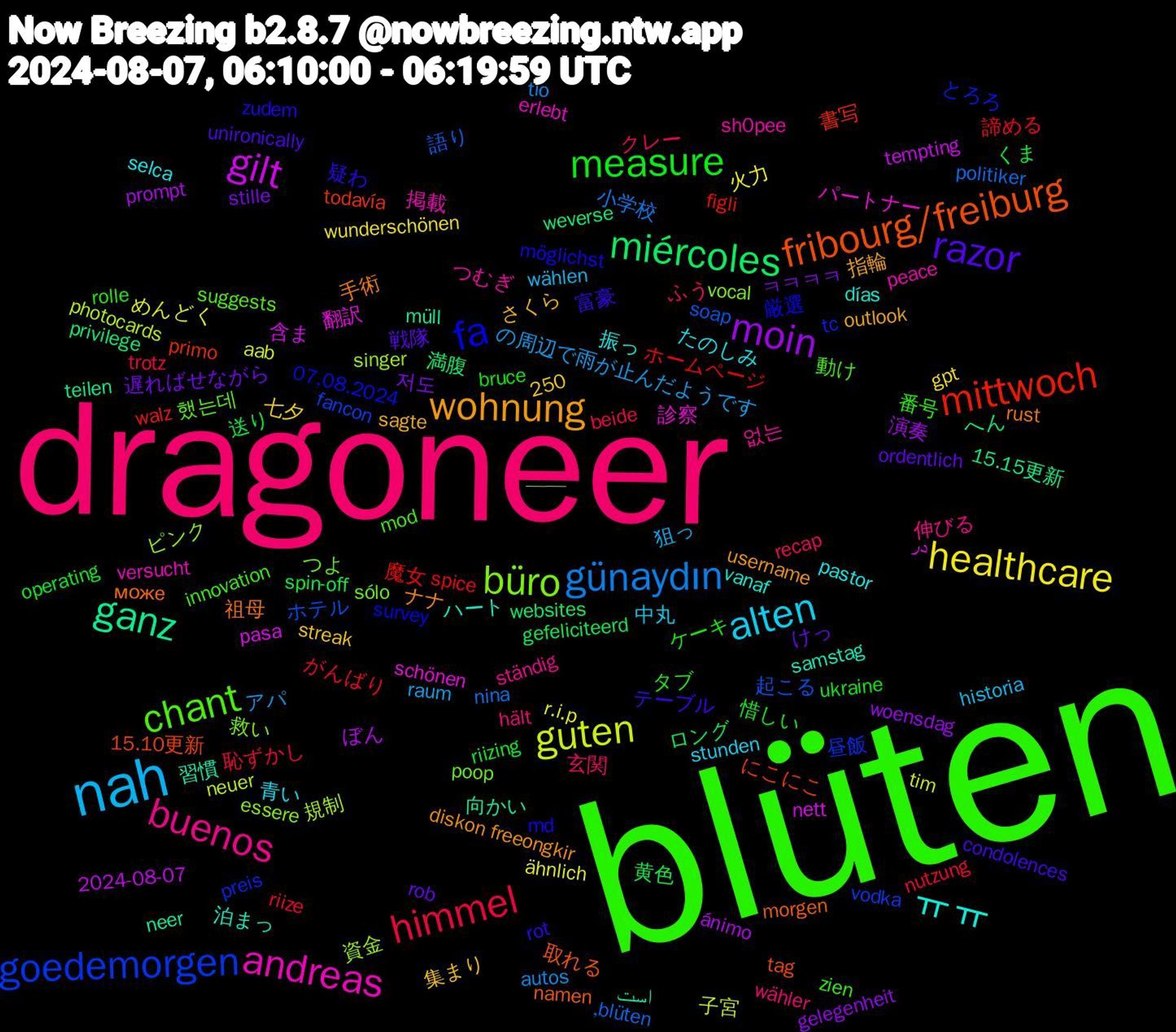 Word Cloud; its top words (sorted by weighted frequency, descending):  blüten, dragoneer, nah, healthcare, moin, miércoles, mittwoch, goedemorgen, büro, andreas, ㅠㅠ, wohnung, razor, measure, himmel, günaydın, guten, gilt, ganz, fribourg/freiburg, fa, chant, buenos, alten, 저도, 黄色, 魔女, 起こる, 資金, 診察, 泊まっ, 手術, 富豪, タブ, ふう, の周辺で雨が止んだようです, ähnlich, ánimo, weverse, todavía, tc, sólo, sh0pee, selca, sagte, rob, riizing, riize, politiker, photocards, pasa, müll, morgen, md, innovation, hält, historia, gpt, gelegenheit, gefeliciteerd, figli, fancon, essere, erlebt, días, diskon+freeongkir, condolences, bruce, beide, autos, aab, 250, 2024-08-07, 15.15更新, 15.10更新, 07.08.2024, 했는데, 없는, 青い, 集まり, 遅ればせながら, 送り, 諦める, 語り, 規制, 翻訳, 習慣, 祖母, 疑わ, 番号, 玄関, 狙っ, 火力, 演奏, 満腹, 書写, 昼飯, 救い, 掲載, 振っ, 指輪, 戦隊, 惜しい, 恥ずかし, 小学校, 子宮, 含ま, 向かい, 取れる, 厳選, 動け, 伸びる, 中丸, 七夕, ㅋㅋㅋㅋ, ロング, ホームページ, ホテル, ピンク, パートナー, ハート, ナナ, テーブル, ケーキ, クレー, アパ, めんどく, ぼん, へん, にこにこ, とろろ, つよ, つむぎ, たのしみ, さくら, けっ, くま, がんばり, ‚blüten, ——, در, است, може, zudem, zien, wähler, wählen, wunderschönen, woensdag, websites, walz, vodka, vocal, versucht, vanaf, username, unironically, ukraine, trotz, tio, tim, tempting, teilen, tag, survey, suggests, ständig, stunden, streak, stille, spin-off, spice, soap, singer, schönen, samstag, rust, rot, rolle, recap, raum, r.i.p, prompt, privilege, primo, preis, poop, peace, pastor, outlook, ordentlich, operating, nutzung, nina, neuer, nett, neer, namen, möglichst, mod