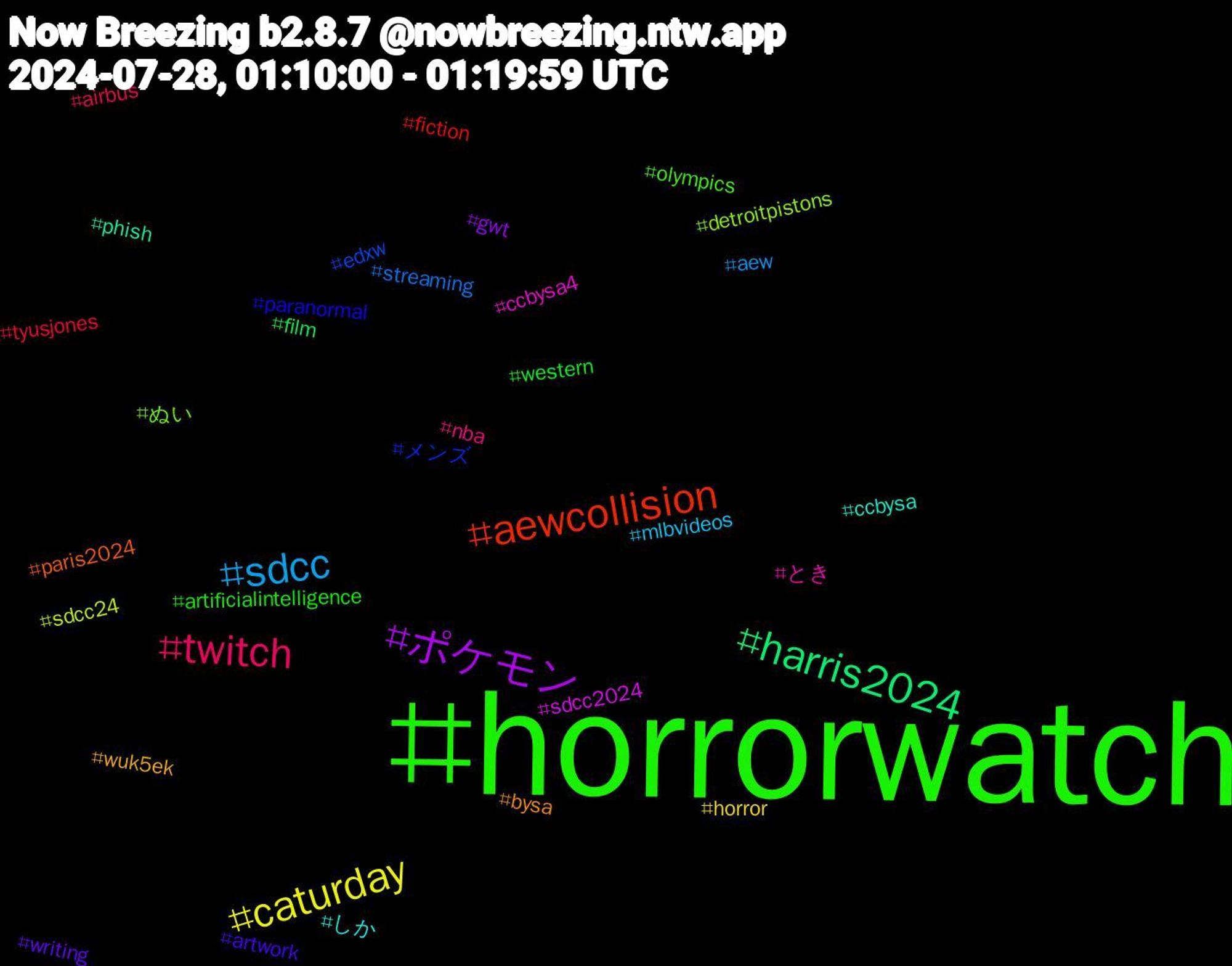 Hashtag Cloud; its hashtagged words/phrases (sorted by weighted frequency, descending):  horrorwatch, twitch, sdcc, caturday, ポケモン, harris2024, aewcollision, メンズ, ぬい, とき, しか, wuk5ek, writing, western, tyusjones, streaming, sdcc24, sdcc2024, phish, paris2024, paranormal, olympics, nba, mlbvideos, horror, gwt, film, fiction, edxw, detroitpistons, ccbysa4, ccbysa, bysa, artwork, artificialintelligence, airbus, aew