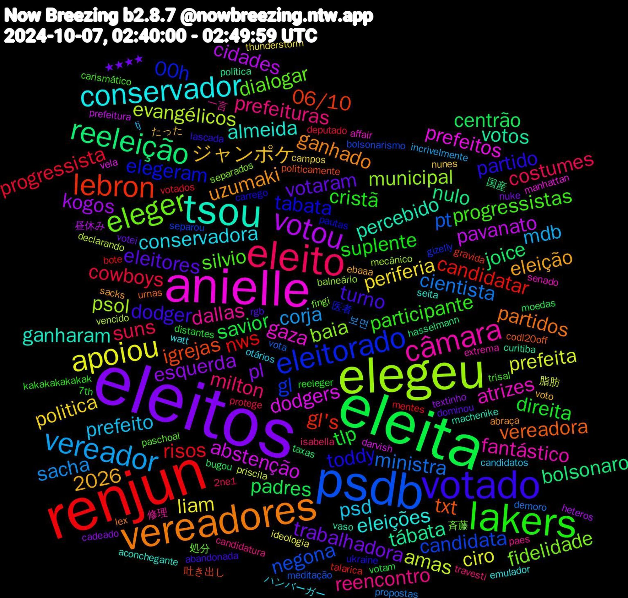 Word Cloud; its top words (sorted by weighted frequency, descending):  eleitos, eleita, renjun, psdb, elegeu, anielle, tsou, vereadores, votado, lakers, eleito, vereador, apoiou, votou, reeleição, lebron, eleitorado, eleger, câmara, conservador, votaram, tlp, progressista, ministra, evangélicos, dodgers, votos, vereadora, toddy, progressistas, prefeituras, prefeito, periferia, esquerda, centrão, candidatar, candidata, baia, atrizes, almeida, uzumaki, turno, suplente, suns, sacha, prefeita, pavanato, nulo, igrejas, elegeram, dialogar, dallas, conservadora, ジャンポケ, trabalhadora, savior, risos, pt, psol, prefeitos, percebido, partidos, partido, participante, milton, mdb, liam, kogos, joice, gl's, gl, fidelidade, fantástico, eleições, eleição, eleitores, direita, cowboys, cientista, amas, abstenção, tábata, txt, tabata, silvio, reencontro, psd, politica, pl, padres, nws, negona, municipal, gaza, ganharam, ganhado, dodger, cristã, costumes, corja, ciro, cidades, bolsonaro, 2026, 06/10, 00h, 斉藤, 修理, watt, voto, votei, votam, votados, vota, vencido, vela, vaso, urnas, ukraine, trisal, travesti, tj, thunderstorm, textinho, taxas, talarica, separou, separados, senado, seita, sacks, rgb, reeleger, protege, propostas, priscila, prefeitura, política, politicamente, pautas, paschoal, paes, otários, nunes, nuke, moedas, mentes, meditação, mecânico, manhattan, machenike, lex, lascada, kakakakakakak, isabella, incrivelmente, ideologia, heteros, hasselmann, gravida, gizelly, fingi, extrema, emulador, ebaaa, dominou, distantes, deputado, demoro, declarando, darvish, curitiba, codl20off, carrego, carismático, candidatura, candidatos, campos, cadeado, bugou, bote, bolsonarismo, balneário, affair, aconchegante, abraça, abandonada, 7th, 2ne1, 보면, 脂肪, 昼休み, 国産, 吐き出し, 医者, 処分, 一言, ハンバーガー, たった, ★★★★