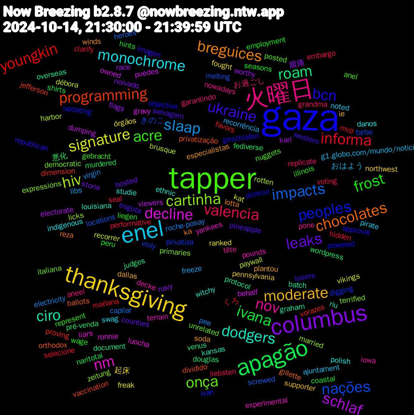 Word Cloud; its top words (sorted by weighted frequency, descending):  gaza, tapper, 火曜日, enel, thanksgiving, columbus, apagão, youngkin, nações, cartinha, nm, dodgers, breguices, ukraine, frost, valencia, slaap, signature, schlaf, roam, programming, peoples, onça, nov, monochrome, moderate, leaks, ivana, informa, impacts, hiv, decline, ciro, chocolates, bcn, acre, お過ごし, おはよう, órgãos, worthy, wordpress, vorazes, violy, terrified, terrain, studie, soda, selvagem, seasons, seal, roche-posay, recorrer, puedes, protocol, privatização, powered, posted, pone, pirate, pennsylvania, noivado, murdered, mañana, locations, licks, liars, kansas, ka, imagen, illinois, grandma, freeze, freak, electorate, douglas, dimension, digging, democratic, decke, danos, dallas, counties, coastal, clarify, capilar, brusque, behalf, batch, ballots, approval, anel, aneel, ajuntament, 起床, 腹痛, 悪化, くろ, きのこ, zeitung, yankees, witchy, winds, western, wage, voting, virgin, vikings, viewers, venus, vaccination, updating, unrelated, tête, swag, supporter, storie, shirts, selecione, screwed, rotten, ronnie, riu, reza, republican, represent, replicate, recorrência, ranked, race, pré-venda, proving, privatiza, primaries, pounds, polish, plantou, pineapple, peru, performative, pee, paywall, owned, overseas, orthodox, objective, nuggets, nowadays, noted, northwest, navy, naritotai, mvp, melting, married, luocha, louisiana, lotta, losers, liegen, liebsten, libs, kat, karl, judges, jefferson, ivan, italiana, iowa, indigenous, ie, hosted, hints, hidden, heroes, harbor, gravy, graham, gillette, geschlafen, gebracht, garantindo, g1.globo.com/mundo/notici, fought, flags, fediverse, favors, farbe, expressions, experimental, ethnic, especialistas, esgota, employment, embargo, electricity, débora, dumping, document, dividido, diminui