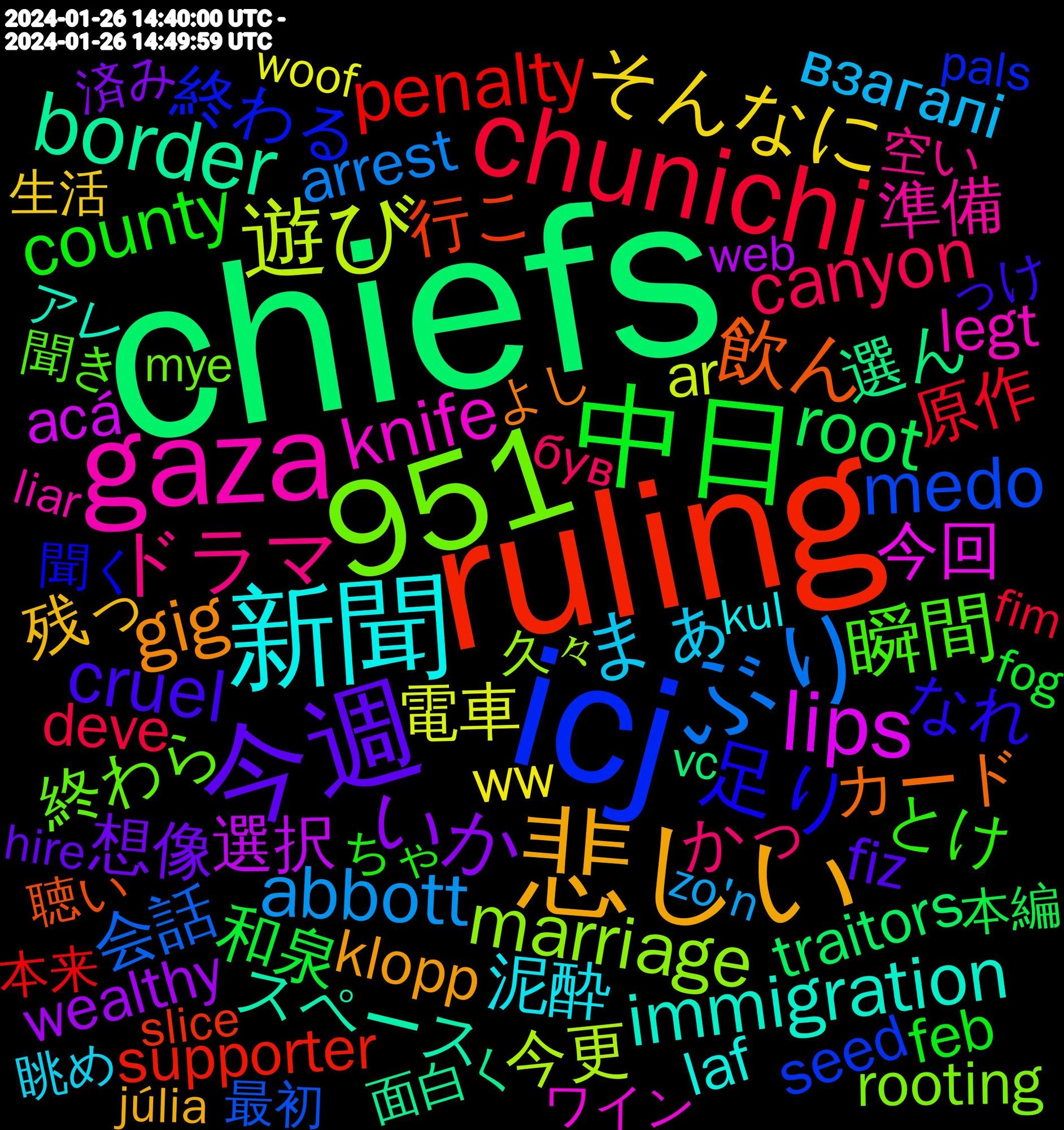 Word Cloud; its top words (sorted by weighted frequency, descending):  chiefs, ruling, icj, 951, gaza, 新聞, 悲しい, 今週, 中日, chunichi, ぶり, 遊び, lips, border, 飲ん, 足り, 瞬間, ドラマ, まぁ, そんなに, いか, root, penalty, medo, marriage, knife, immigration, gig, cruel, county, canyon, abbott, 電車, 選択, 選ん, 行こ, 終わる, 終わら, 準備, 泥酔, 残っ, 想像, 和泉, 原作, 会話, 今更, 今回, スペース, カード, なれ, とけ, かっ, взагалі, ww, wealthy, traitors, supporter, seed, rooting, raising, presidency, liverpool, legt, legally, laf, klopp, immigrants, guard, glasgow, genocide, fiz, feb, engaged, deve, demos, arrest, ar, acá, achei, abortion, 面白く, 聴い, 聞く, 聞き, 終わり, 空い, 眺め, 生活, 現在, 済み, 決まっ, 機嫌, 本編, 本来, 期待, 最初, 明日, 改めて, 撮影, 持っ, 戦闘, 悩む, 小さい, 声優, 塗り, 喋っ, 可哀想, 友人, 原稿, 久々, ワイン, ライブ, デカ, シーン, アレ, らしく, らしい, よし, まくる, ぼんやり, ほぼ, なんと, どうして, どういう, とにかく, っけ, ちゃ, ずつ, しっかり, こないだ, おやすみなさい, いま, いつも, очень, був, évidemment, zo'n, woof, web, verkligen, vc, tänkte, tuer, tucker, trekken, termin, taxes, supporters, stattdessen, state's, starring, soviel, slip, slice, semana, selection, scotus, ruled, register, quién, privacy, practical, permission, pathetic, pals, opfer, nerds, mye, marxist, marked, majors, logisch, liar, kul, kansas, júlia, juntas, journalism, joins, israël, inget, hyvin, hunting, hire, hex, heut, heller, healthcare, göra, großer, goods, gender, friday, fog, fim, ficou, famously, falando, fairness, exposure