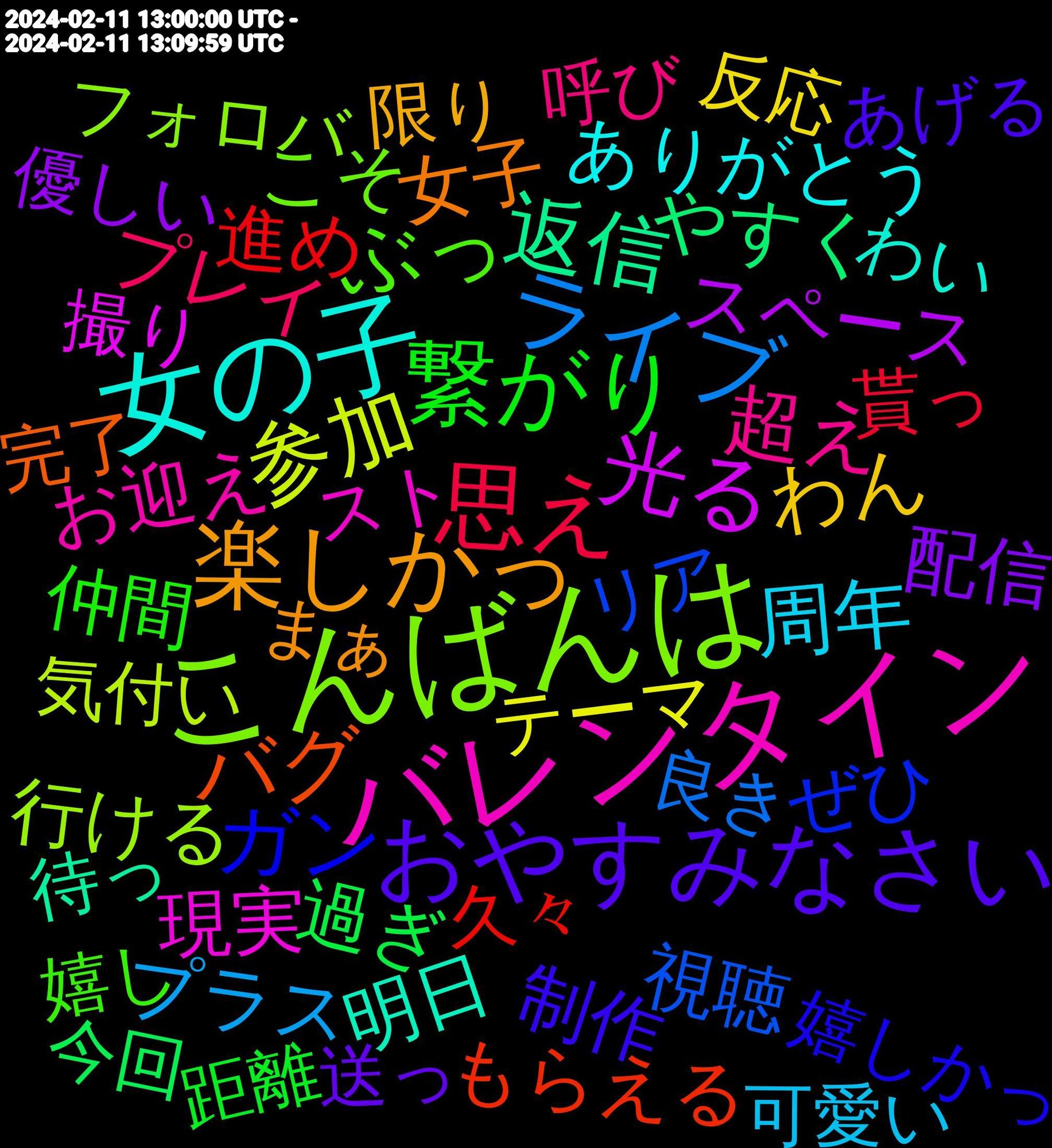 Word Cloud; its top words (sorted by weighted frequency, descending):  こんばんは, バレンタイン, 女の子, 楽しかっ, おやすみなさい, 繋がり, 思え, ライブ, 参加, 光る, 返信, バグ, ガン, ぶっ, 超え, 周年, わん, 配信, 過ぎ, 進め, 視聴, 行ける, 現実, 明日, 女子, 制作, 仲間, プレイ, プラス, テーマ, スペース, やすく, もらえる, ぜひ, こそ, お迎え, ありがとう, 限り, 送っ, 距離, 貰っ, 良き, 気付い, 撮り, 待っ, 完了, 嬉しかっ, 嬉し, 呼び, 可愛い, 反応, 優しい, 今回, 久々, リア, フォロバ, スト, わい, まぁ, ほんとに, あげる, 香り, 飲み, 開催, 読め, 皆さん, 求め, 歓迎, 本日, 最強, 日記, 改めて, 小説, 合う, 取り, 会い, 主人公, チョコ, ダム, タメ, サブ, イラスト, もらう, もらい, にとって, でし, たび, ご飯, こん, くださっ, ありがと, aiart, 頑張っ, 面白い, 開け, 重い, 運動, 追加, 趣味, 良く, 良かっ, 素敵, 空い, 直し, 生きる, 生き, 物語, 残念, 期間, 映像, 教え, 撮っ, 描ける, 思い出, 引き, 幸せ, 塗り, 呼ば, 募集, 動画, 勉強, 再掲, 先輩, 作品, 仕方, 一緒, ウマ, めちゃめちゃ, ほんま, ねぇ, てか, っと, ちゃん, ござい, ください, お互い, ええ, うわ, いただき, gg, 飛ん, 風呂, 面倒, 関連, 遊び, 買え, 調べ, 解釈, 行動, 行き, 落書き, 興味, 絵描き, 結構, 笑顔, 笑っ, 確定, 登場, 申し, 無料, 無し, 流し, 欲しかっ, 楽しん, 楽しみ, 時間, 揚げ, 感情, 息子, 展開, 実は, 嬉しい, 失礼, 大好き, 回し, 呼ん, 勢い, 動物, 効果, 制限, 判断, 切れ, 凄く, 公演, 値段, 京都, リアル, プロ, ビール, タイ, シーン, コレ, キャラ, アート, アニメ, やっ, もっ, ませ, ほぼ, ほしい