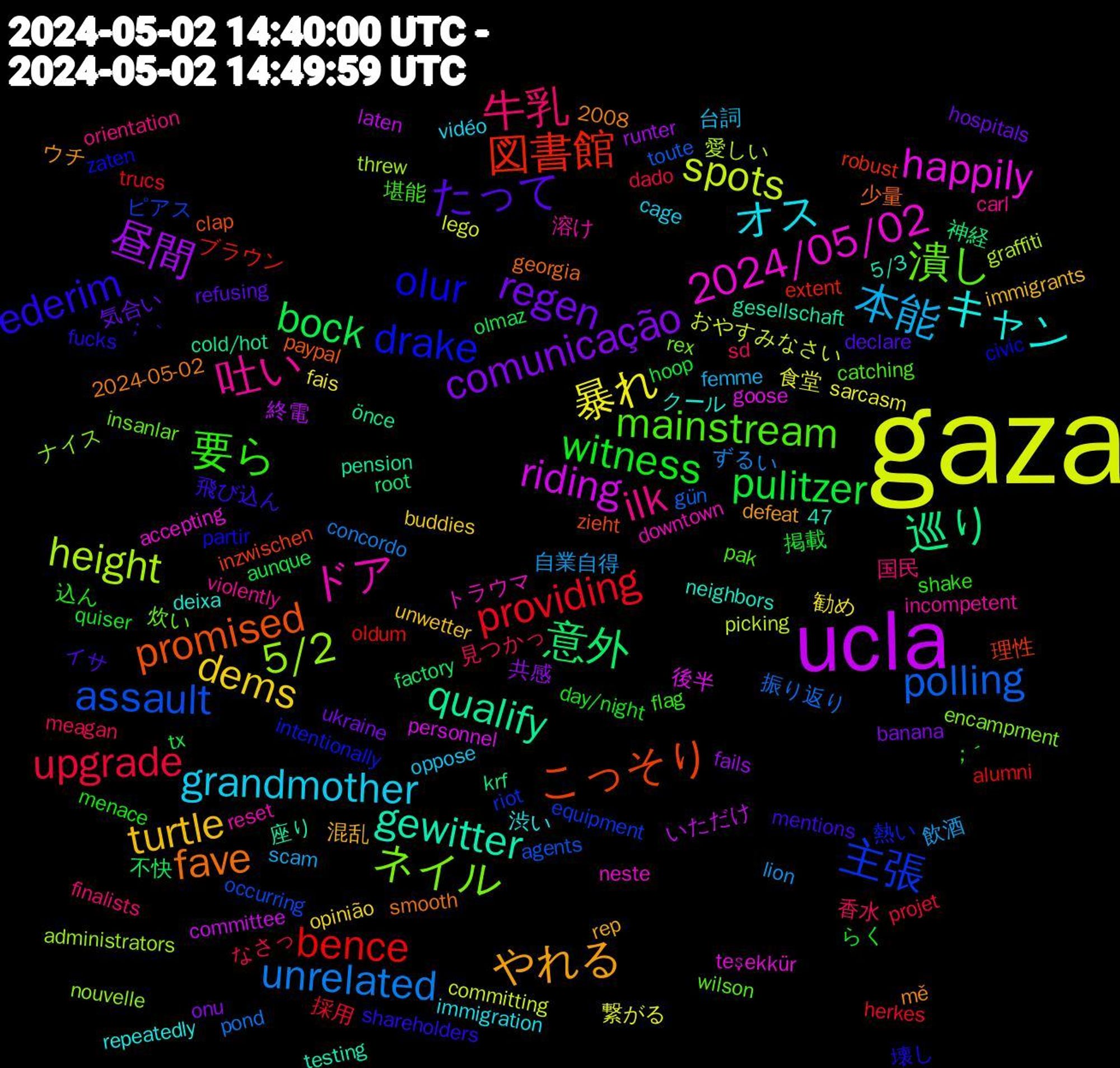 Word Cloud; its top words (sorted by weighted frequency, descending):  gaza, ucla, 巡り, こっそり, drake, 潰し, 吐い, オス, turtle, regen, pulitzer, providing, polling, height, happily, gewitter, fave, ederim, 要ら, 牛乳, 本能, 暴れ, 昼間, 意外, 図書館, 主張, ネイル, ドア, キャン, やれる, たって, witness, upgrade, unrelated, spots, riding, qualify, promised, olur, mainstream, ilk, grandmother, dems, comunicação, bock, bence, assault, 5/2, 2024/05/02, 飛び込ん, 込ん, 見つかっ, 自業自得, 繋がる, 終電, 神経, 理性, 熱い, 炊い, 溶け, 渋い, 混乱, 気合い, 掲載, 採用, 振り返り, 愛しい, 後半, 座り, 少量, 壊し, 堪能, 国民, 台詞, 勧め, 共感, 不快, ブラウン, ピアス, ナイス, トラウマ, クール, ウチ, イサ, らく, なさっ, ずるい, おやすみなさい, いただけ, önce, zieht, zaten, wilson, violently, vidéo, unwetter, ukraine, tx, trucs, toute, threw, teşekkür, testing, smooth, shareholders, shake, sd, scam, sarcasm, runter, root, robust, riot, rex, reset, repeatedly, rep, refusing, quiser, projet, pond, picking, personnel, pension, paypal, partir, pak, orientation, oppose, opinião, onu, olmaz, oldum, occurring, nouvelle, neste, neighbors, mě, mentions, menace, meagan, lion, lego, laten, krf, inzwischen, intentionally, insanlar, incompetent, immigration, immigrants, hospitals, hoop, herkes, gün, graffiti, goose, gesellschaft, georgia, fucks, flag, finalists, femme, fais, fails, factory, extent, equipment, encampment, downtown, deixa, defeat, declare, day/night, dado, concordo, committing, committee, cold/hot, clap, civic, catching, carl, cage, buddies, banana, aunque, alumni, agents, administrators, accepting, 5/3, 47, 2024-05-02, 2008, ；｀, ；´, 香水, 飲酒, 食堂