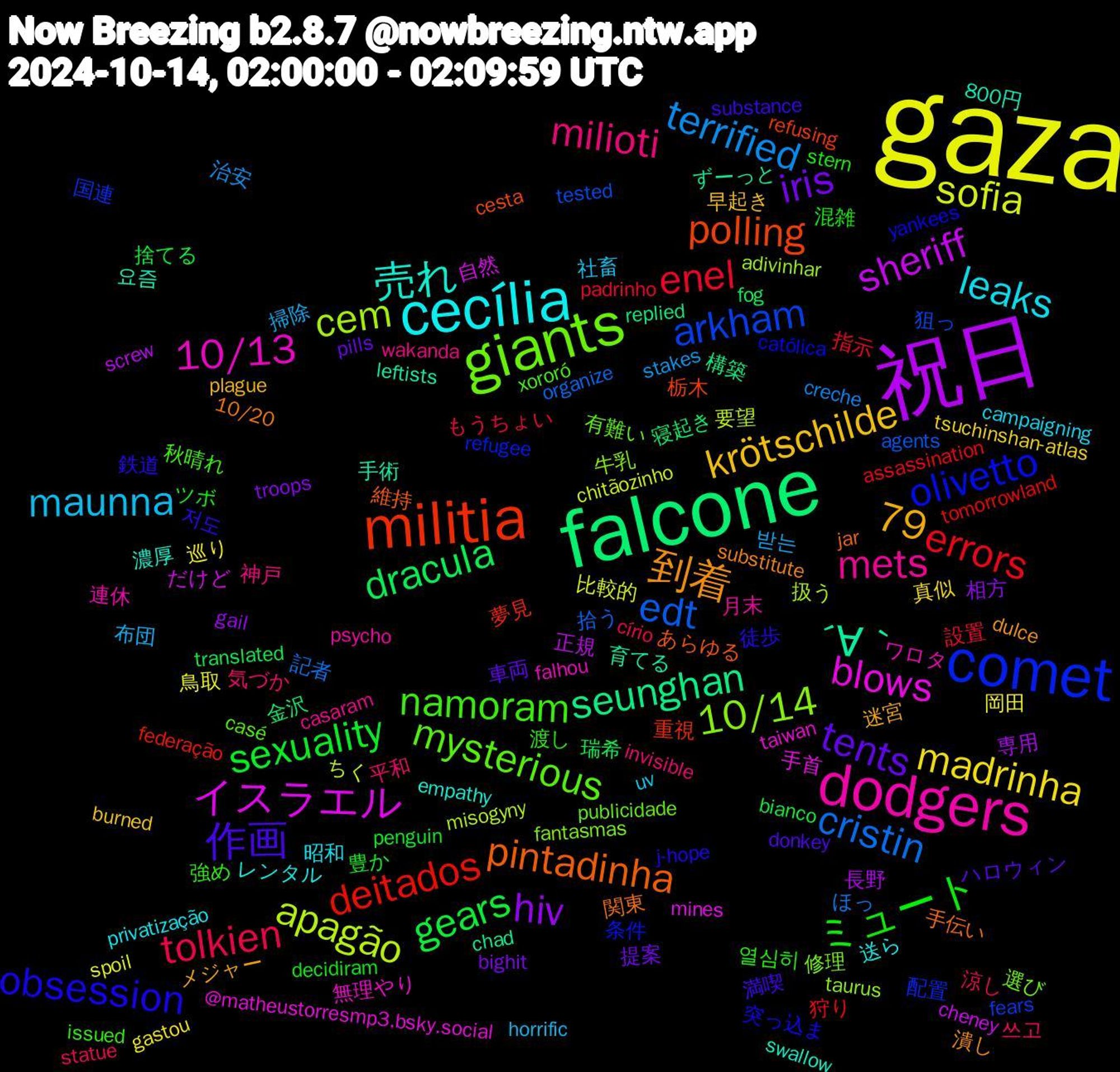 Word Cloud; its top words (sorted by weighted frequency, descending):  gaza, 祝日, falcone, militia, comet, giants, dodgers, cecília, tents, sexuality, enel, cristin, apagão, イスラエル, ´∀｀, pintadinha, obsession, namoram, milioti, maunna, madrinha, hiv, dracula, deitados, arkham, 10/14, 10/13, 売れ, 到着, 作画, ミュート, tolkien, terrified, sofia, sheriff, seunghan, polling, olivetto, mysterious, mets, leaks, krötschilde, iris, gears, errors, edt, cem, blows, 79, 요즘, 関東, 鉄道, 渡し, 気づか, 掃除, 岡田, 専用, 寝起き, 夢見, 国連, 修理, ワロタ, レンタル, メジャー, ハロウィン, ツボ, もうちょい, ほっ, ちく, だけど, ずーっと, あらゆる, yankees, xororó, wakanda, uv, tsuchinshan-atlas, troops, translated, tomorrowland, tested, taurus, taiwan, swallow, substitute, substance, stern, statue, stakes, spoil, screw, replied, refusing, refugee, publicidade, psycho, privatização, plague, pills, penguin, padrinho, organize, misogyny, mines, leftists, jar, j-hope, issued, invisible, horrific, gastou, gail, fog, federação, fears, fantasmas, falhou, empathy, dulce, donkey, decidiram, círio, creche, chitãozinho, cheney, chad, cesta, católica, casé, casaram, campaigning, burned, bighit, bianco, assassination, agents, adivinhar, @matheustorresmp3.bsky.social, 800円, 10/20, 저도, 열심히, 쓰고, 받는, 鳥取, 長野, 金沢, 重視, 配置, 選び, 連休, 送ら, 迷宮, 車両, 豊か, 設置, 記者, 要望, 自然, 育てる, 維持, 突っ込ま, 秋晴れ, 神戸, 社畜, 真似, 相方, 瑞希, 狩り, 狙っ, 牛乳, 無理やり, 濃厚, 潰し, 満喫, 混雑, 涼し, 治安, 比較的, 正規, 構築, 栃木, 条件, 有難い, 月末, 昭和, 早起き, 提案, 捨てる, 指示, 拾う, 扱う, 手首, 手術, 手伝い, 徒歩, 強め, 平和, 布団, 巡り