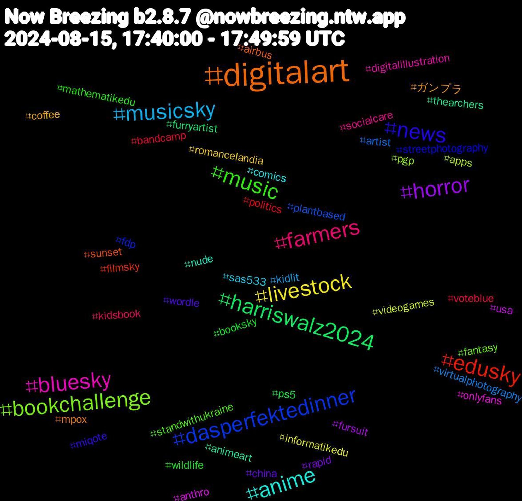 Hashtag Cloud; its hashtagged words/phrases (sorted by weighted frequency, descending):  digitalart, news, music, farmers, musicsky, livestock, horror, harriswalz2024, edusky, dasperfektedinner, bookchallenge, bluesky, anime, ガンプラ, wordle, wildlife, voteblue, virtualphotography, videogames, usa, thearchers, sunset, streetphotography, standwithukraine, socialcare, sas533, romancelandia, rapid, ps5, politics, plantbased, pgp, onlyfans, nude, mpox, miqote, mathematikedu, kidsbook, kidlit, informatikedu, fursuit, furryartist, filmsky, fdp, fantasy, digitalillustration, comics, coffee, china, booksky, bandcamp, artist, apps, anthro, animeart, airbus