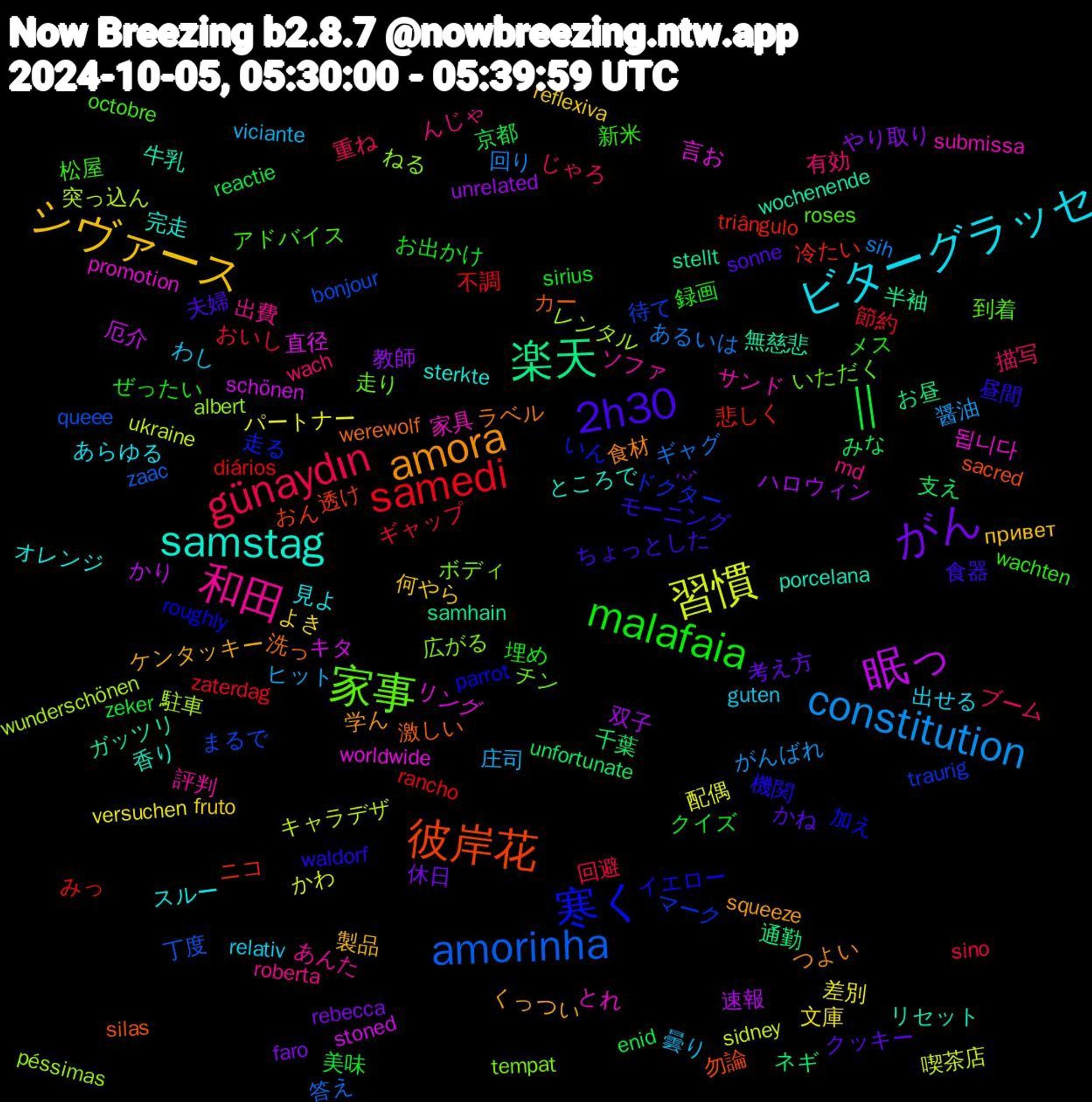 Word Cloud; its top words (sorted by weighted frequency, descending):  samstag, amora, 2h30, malafaia, günaydın, constitution, 習慣, 眠っ, 楽天, 彼岸花, 寒く, 家事, 和田, ビターグラッセ, シヴァース, がん,  || , samedi, amorinha, 駐車, 言お, 牛乳, 洗っ, 昼間, 新米, 描写, 庄司, 差別, 双子, 千葉, 冷たい, マーク, ボディ, サンド, オレンジ, くっつい, かね, お出かけ, おいし, あるいは, ukraine, stoned, stellt, silas, parrot, octobre, md, guten, fruto, faro, enid, diários, bonjour, albert, 됩니다, 香り, 食材, 食器, 録画, 重ね, 醤油, 配偶, 速報, 通勤, 透け, 走る, 走り, 評判, 見よ, 製品, 考え方, 美味, 節約, 答え, 突っ込ん, 直径, 無慈悲, 激しい, 機関, 松屋, 有効, 曇り, 文庫, 教師, 支え, 悲しく, 待て, 広がる, 家具, 完走, 学ん, 夫婦, 埋め, 回避, 回り, 喫茶店, 厄介, 半袖, 勿論, 加え, 到着, 出費, 出せる, 何やら, 休日, 京都, 不調, 丁度, レンタル, リング, リセット, ラベル, モーニング, メス, ブーム, ヒット, パートナー, ハロウィン, ネギ, ニコ, ドクター, チン, ソファ, スルー, ケンタッキー, クッキー, クイズ, ギャップ, ギャグ, キャラデザ, キタ, ガッツリ, カー, イエロー, アドバイス, んじゃ, わし, よき, やり取り, みな, みっ, まるで, ねる, とれ, ところで, つよい, ちょっとした, ぜったい, じゃろ, がんばれ, かわ, かり, お昼, おん, いん, いただく, あんた, あらゆる, привет, ˊᵕˋ, zeker, zaterdag, zaac, wunderschönen, worldwide, wochenende, werewolf, waldorf, wachten, wach, viciante, versuchen, unrelated, unfortunate, triângulo, traurig, tempat, submissa, sterkte, squeeze, sonne, sirius, sino, sih, sidney, schönen, samhain, sacred, roughly, roses, roberta, relativ, reflexiva, rebecca, reactie, rancho, queee, péssimas, promotion, porcelana