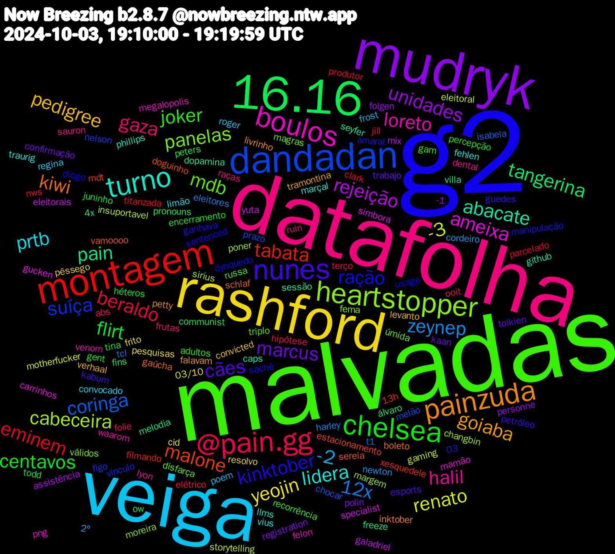 Word Cloud; its top words (sorted by weighted frequency, descending):  g2, malvadas, datafolha, veiga, rashford, mudryk, 16.16, montagem, dandadan, heartstopper, boulos, turno, painzuda, nunes, chelsea, @pain.gg, zeynep, renato, rejeição, pain, malone, ração, mdb, halil, prtb, pedigree, marcus, flirt, eminem, coringa, cabeceira, ameixa, abacate, kiwi, kinktober, joker, gaza, -2, yeojin, unidades, tangerina, tabata, suíça, panelas, loreto, lidera, goiaba, cães, centavos, beraldo, 12x, -3, yuta, villa, vamoooo, usage, triplo, sauron, regina, pêssego, polin, peters, parcelado, melão, margem, mamão, llms, inktober, guedes, gent, folie, cordeiro, cid, assistência, 4x, 13h, 03, úmida, waarom, vius, verhaal, trabajo, todd, titanzada, t1, sirius, simbora, sessão, schlaf, sachê, recorrência, raças, poem, pesquisas, personne, ow, nws, nelson, moreira, megalopolis, marçal, livrinho, kabum, héteros, hipótese, harley, gaming, galadriel, freeze, estacionamento, dynquedo, disfarça, dental, convocado, convicted, confirmação, communist, clark, chocar, changbin, carrinhos, caps, boleto, amaral, adultos, abs, 2º, 03/10, -1, álvaro, xesquedele, vínculo, válidos, venom, traurig, tramontina, tolkien, tina, terço, tcl, storytelling, specialist, seyfer, sereia, sentenced, russa, ruin, roger, resolvo, registration, pronouns, produtor, prazo, poner, png, phillips, petty, petróleo, percepção, ooit, newton, motherfucker, mix, melodia, mdt, manipulação, magras, lyon, limão, levanto, kaan, juninho, jill, isabela, insuportavel, gucken, github, gaúcha, ganhava, gam, frutas, frost, frito, folgen, fins, filmando, figo, fema, felon, fehlen, falavam, esports, encerramento, elétrico, eleitores, eleitoral, eleitorais, dopamina, doguinho, diogo