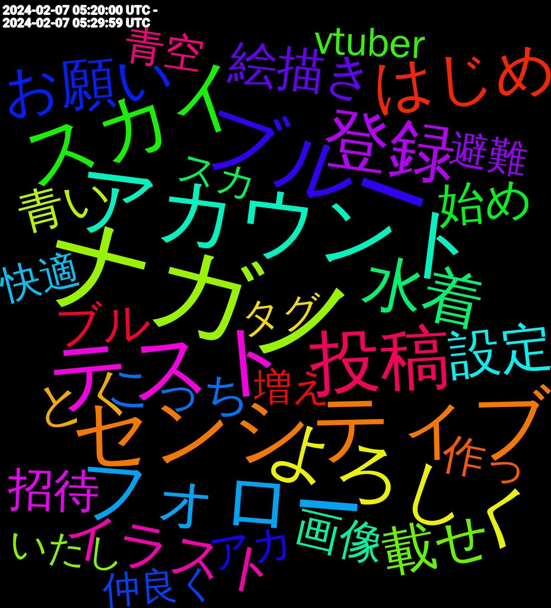 Word Cloud; its top words (sorted by weighted frequency, descending):  ナガノ, テスト, アカウント, センシティブ, ブルー, スカイ, 投稿, フォロー, よろしく, 登録, 水着, はじめ, とりあえず, お願い, はじめまして, 載せ, イラスト, 設定, こんにちは, とく, 絵描き, 始め, ブル, こっち, 青い, 招待, 画像, ハッシュ, 作っ, ツイッター, アカ, vtuber, 青空, 快適, フィード, タグ, 避難, スカ, 増え, 仲良く, いたし, 移住, 一応, フォロワー, 運用, 使い方, フォロバ, 描い, リンク, 流れ, 繋がり, 使え, 作成, コード, はじめて, 移動, 機能, 厳しい, タイム, エロ, なくなっ, おく, sns, 通知, 絵師, 紹介, 申し, 活動, 慣れ, 初め, 凍結, ぶる, すか, いこ, 配信, 再掲, リスト, ライン, いき, ban, 趣味, 本物, 文字, 動画, ウマ, アイコ, えっ, 過去, 様子見, 使い, 作り, うん, 公式, ユーザー, ヘッダー, 新規, 平和, 分から, 使う, メイン, ようこそ, のんびり, どうぞ, うい, いただい, whereami, jazbot, https, 消し, 新しい, 推し, 判定, インターネット, アウト, アイコン, まして, こん, あげ, 移行, 知り合い, 宜しく, 増える, 予定, コンテンツ, エッチ, インプレゾンビ, アプリ, どうも, どう, ちい, ぜひ, あっち, misskey, 致し, 検索, 放置, 変わら, 創作, 初めて, 作れ, 上げ, 一気に, リプ, ブロック, デカ, イラストレーター, もしかして, まだ, まくっ, なるほど, ちゃん, おこ, いく, あげる, youtu, vrchat, 貼っ, 警告, 自由, 日常, 撮り, 実装, 嬉しい, ツイート, わーい, らしい, もし, ませ, まぁ, ねこ, なれ, うれしい, ありがたい, 関連, 説明, 試し, 記念, 見れる, 見つけ, 複数, 流行り, 撮影, 描く, 描き, 呟く, 名前, 分かっ, 使っ, 使える, 乗っ, ライフ, すて, ごと, かい, ありがと, 雰囲気, 運営, 返し, 載せる, 聞い