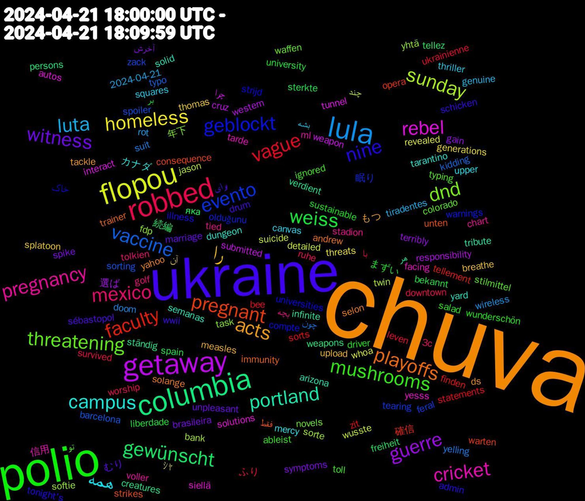 Word Cloud; its top words (sorted by weighted frequency, descending):  chuva, ukraine, polio, robbed, lula, flopou, getaway, columbia, pregnant, geblockt, threatening, pregnancy, همه, را, witness, weiss, vague, vaccine, sunday, rebel, portland, playoffs, nine, mushrooms, mexico, luta, homeless, guerre, gewünscht, faculty, evento, dnd, cricket, campus, acts, برای, بر, با, yelling, wusste, weapon, verdient, unten, universities, typing, tied, thriller, thomas, symptoms, sterkte, statements, spoiler, softie, siellä, semanas, selon, schicken, salad, ruhe, rot, revealed, responsibility, persons, opera, olduğunu, novels, ml, mercy, measles, marriage, liberdade, leven, kidding, jason, interact, infinite, immunity, illness, ignored, golf, genuine, generations, gain, freiheit, finden, feral, fdp, facing, dungeon, ds, drum, driver, downtown, doom, detailed, cruz, creatures, consequence, compte, colorado, chart, canvas, breathe, brasileira, bekannt, bee, barcelona, bank, autos, arizona, andrew, admin, ableist, 3c, 2024-04-21, ｼｬ, 選ば, 続編, 確信, 眠り, 年下, 信用, カナダ, もつ, むり, まずい, ふり, چون, چند, چرا, هر, فقط, خاک, تو, بچه, بشه, آن, آخرش, яка, zit, zack, yhtä, yesss, yard, yahoo, wwii, wunderschön, worship, wireless, whoa, western, weapons, warten, warnings, waffen, voller, upper, upload, unpleasant, university, ukrainienne, typo, twin, tunnel, tribute, trainer, tonight's, toll, tolkien, tiradentes, threats, terribly, tellez, tellement, tearing, task, tarde, tarantino, tackle, sébastopol, sustainable, survived, suit, suicide, submitted, ständig, strikes, strijd, stilmittel, stadion, squares, splatoon, spike, spain, sorts, sorting, sorte, solutions, solid, solange