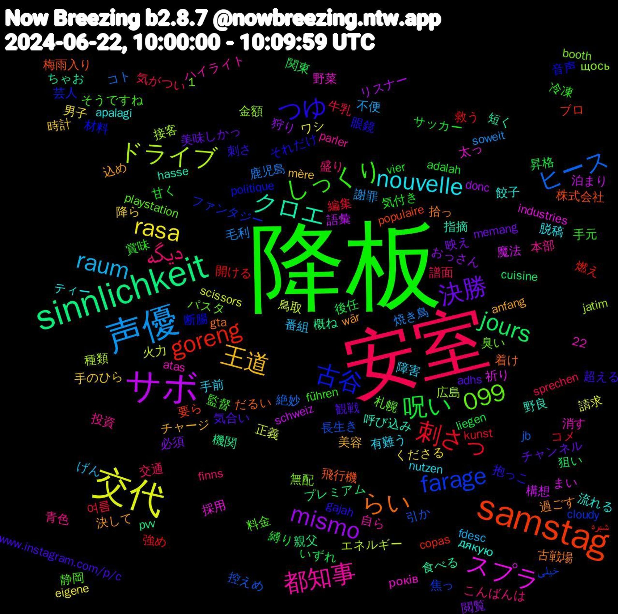 Word Cloud; its top words (sorted by weighted frequency, descending):  降板, 安室, 声優, 交代, サボ, sinnlichkeit, samstag, 古谷, 1,099, 都知事, nouvelle, 王道, 決勝, 呪い, 刺さっ, ヒース, ドライブ, スプラ, クロエ, らい, つゆ, しっくり, دیگه, raum, rasa, mismo, jours, goreng, farage, 餃子, 込め, 観戦, 甘く, 牛乳, 焼き鳥, 火力, 泊まり, 機関, 梅雨入り, 断腸, 料金, 投資, 手前, 手のひら, 必須, 後任, 強め, 引か, 広島, 太っ, 呼び込み, 古戦場, 刺さ, 冷凍, 交通, 不便, ワシ, リスナー, プレミアム, ブロ, ファンタジー, パスタ, ハイライト, ティー, チャージ, チャンネル, サッカー, コメ, コト, エネルギー, まい, ちゃお, だるい, それだけ, そうですね, こんばんは, げん, くださる, おっさん, いずれ, شبره, خیلی, щось, років, дякую, wär, www.instagram.com/p/c, vier, sprechen, soweit, scissors, schweiz, pvv, populaire, politique, playstation, parler, nutzen, mère, memang, liegen, kunst, jb, jatim, industries, hasse, gta, gajah, führen, finns, fdesc, eigene, donc, cuisine, copas, cloudy, booth, atas, apalagi, anfang, adhs, adalah, 22, 여름, 鹿児島, 鳥取, 魔法, 食べる, 飛行機, 音声, 静岡, 青色, 障害, 降ら, 閲覧, 関東, 開ける, 長生き, 金額, 野菜, 野良, 過ごす, 超える, 賞味, 譜面, 謝罪, 請求, 語彙, 親父, 要ら, 芸人, 臭い, 自ら, 脱稿, 美容, 美味しかっ, 縛り, 編集, 絶妙, 種類, 祈り, 短く, 着け, 眼鏡, 監督, 盛り, 番組, 男子, 狩り, 狙い, 燃え, 焦っ, 無配, 消す, 流れる, 決して, 気合い, 気付き, 気がつい, 毛利, 正義, 構想, 概ね, 株式会社, 材料, 札幌, 本部, 有難う, 時計, 映え, 昇格, 救う, 控えめ, 接客, 採用, 指摘, 拾っ, 抱っこ, 手元, 戦記