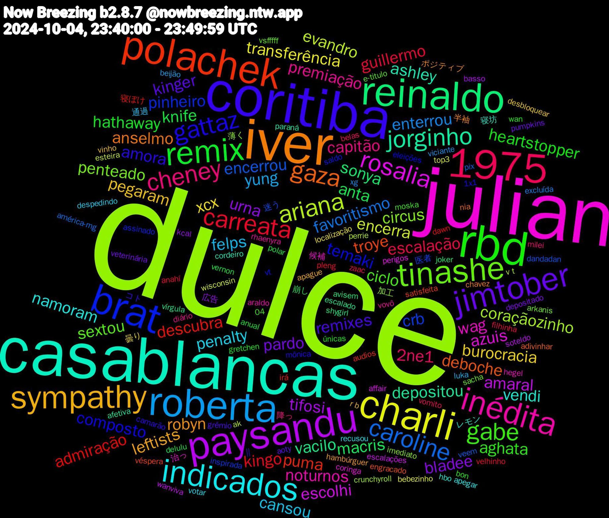 Word Cloud; its top words (sorted by weighted frequency, descending):  dulce, julian, casablancas, iver, coritiba, rbd, roberta, charli, paysandu, 1975, reinaldo, polachek, brat, tinashe, inédita, indicados, sympathy, jimtober, remix, carreata, caroline, ariana, rosalia, jorginho, gaza, gattaz, gabe, cheney, felps, xcx, urna, macris, descubra, crb, circus, wag, vendi, robyn, remixes, heartstopper, escalação, enterrou, encerra, amaral, vacilo, troye, temaki, sextou, premiação, penalty, pegaram, pardo, knife, kingo, encerrou, coraçãozinho, azuis, ashley, anselmo, amora, aghata, 2ne1, yung, transferência, tifosi, sonya, puma, pinheiro, penteado, noturnos, namoram, leftists, kinger, hathaway, guillermo, favoritismo, evandro, escolhi, depositou, deboche, composto, ciclo, capitão, cansou, burocracia, bladee, anta, admiração, 迷う, 薄く, 治っ, 寝坊, 半袖, コト, wan, vomito, viciante, top3, soteldo, shygirl, satisfeita, saldo, sacha, rhaenyra, recusou, r+b, pumpkins, polar, pleng, pix, perrie, perigos, paraná, nia, mônica, moska, milei, luka, localização, kcal, joker, irá, inspirada, imediato, hegel, hbo, hambúrguer, grêmio, gretchen, filhinha, excluída, esteira, escalações, escalado, engracado, eleições, e-titulo, diário, despedindo, desbloquear, depositado, delulu, dawn, dandadan, crunchyroll, coringa, cordeiro, chavez, camarão, bon, belas, beijão, bebezinho, basso, avisem, audios, assinado, arkanis, araldo, apegar, apague, aoty, anual, anahí, américa-mg, ak, affair, afetiva, adivinhar, 1x1, 04, 降っ, 通過, 曇り, 広告, 崩し, 寝ぼけ, 医者, 加工, 候補, レモン, ポジティブ,  || , únicas, zaac, xg, wisconsin, wanviva, vírgula, véspera, vt, vsfffff, vovô, votar, vinho, veterinária, vernon, velhinho, veem, v+t