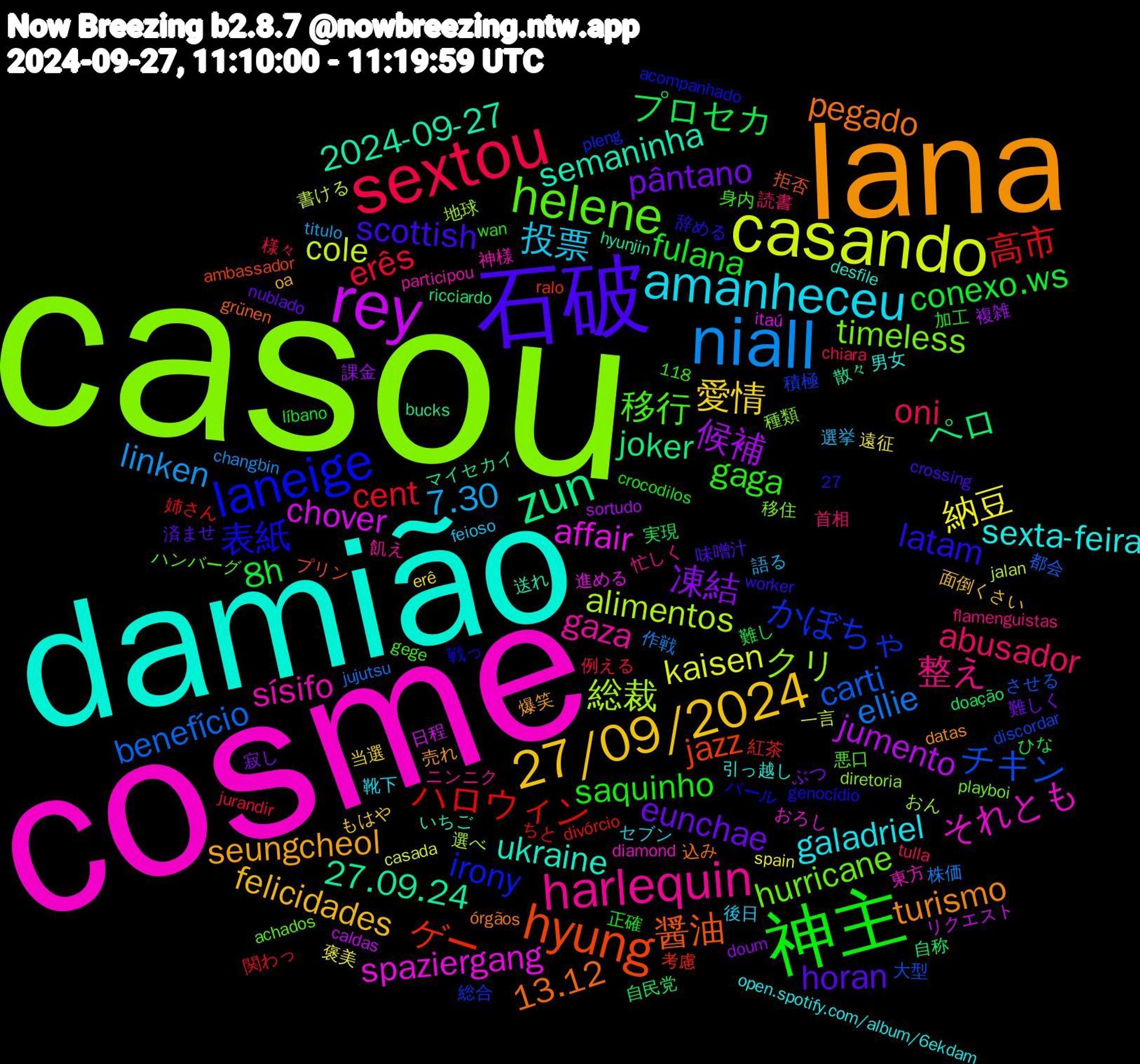 Word Cloud; its top words (sorted by weighted frequency, descending):  casou, cosme, damião, lana, 石破, 神主, sextou, niall, casando, rey, zun, hyung, laneige, helene, harlequin, amanheceu, 27/09/2024, pântano, 8h, 高市, carti, 総裁, spaziergang, semaninha, pegado, latam, gaga, abusador, 7.30, 納豆, 候補, ペロ, ゲー, かぼちゃ, timeless, sísifo, sexta-feira, seungcheol, horan, fulana, erês, ellie, cole, chover, 27.09.24, 醤油, 表紙, 移行, 整え, 投票, 愛情, 凍結, プロセカ, ハロウィン, チキン, クリ, それとも, ukraine, turismo, scottish, saquinho, oni, linken, kaisen, jumento, joker, jazz, irony, hurricane, gaza, galadriel, felicidades, eunchae, conexo.ws, cent, benefício, alimentos, affair, 2024-09-27, 13.12, 首相, 選挙, 遠征, 課金, 自民党, 紅茶, 積極, 種類, 東方, 引っ越し, 売れ, 味噌汁, 加工, 例える, 作戦, 一言, リクエスト, マイセカイ, プリン, パール, ハンバーグ, ニンニク, セブン, もはや, ぶつ, ひな, ちと, させる, おん, おろし, いちご, órgãos, worker, wan, tulla, titulo, spain, sortudo, ricciardo, ralo, pleng, playboi, participou, open.spotify.com/album/6ekdam, oa, nublado, líbano, jurandir, jujutsu, jalan, itaú, hyunjin, grünen, genocídio, gege, flamenguistas, feioso, erê, doum, doação, divórcio, discordar, diretoria, diamond, desfile, datas, crossing, crocodilos, chiara, changbin, casada, caldas, bucks, ambassador, acompanhado, achados, 27, 118, 飢え, 靴下, 面倒くさい, 難しく, 難し, 関わっ, 都会, 選べ, 進める, 送れ, 込み, 辞める, 身内, 読書, 語る, 褒美, 複雑, 自称, 考慮, 総合, 移住, 神様, 男女, 爆笑, 済ませ, 正確, 様々, 株価, 書ける, 日程, 散々, 拒否, 戦っ, 悪口, 忙しく, 後日, 当選, 寂し, 実現, 姉さん, 大型, 地球