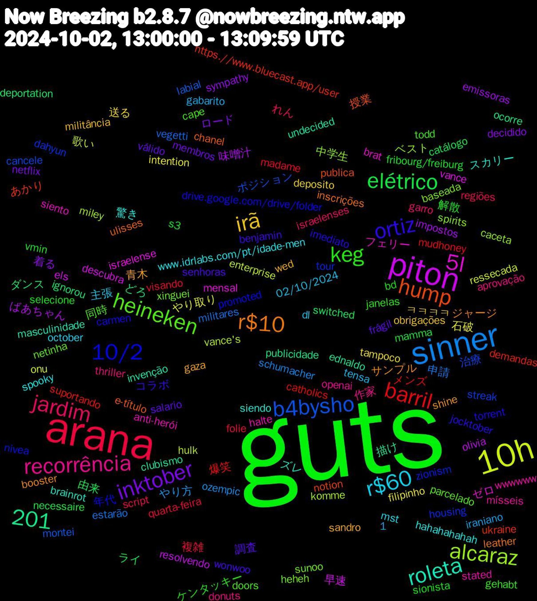 Word Cloud; its top words (sorted by weighted frequency, descending):  guts, arana, sinner, 10h, piton, hump, 10/2, heineken, 1,201, recorrência, r$60, irã, inktober, elétrico, barril, b4bysho, alcaraz, 5l, roleta, r$10, ortiz, keg, jardim, 石破, 味噌汁, ダンス, ukraine, tour, sunoo, stated, spooky, sandro, salario, s3, quarta-feira, militares, hulk, descubra, clubismo, chanel, carmen, cape, aprovação, 02/10/2024, 送る, 着る, 由来, 爆笑, 治療, 中学生, フェリー, スカリー, サンプル, wonwoo, sionista, regiões, ozempic, onu, olivia, ocorre, notion, nivea, netinha, mísseis, mst, militância, membros, mamma, madame, labial, komme, israelense, invenção, inscrições, imediato, gehabt, garro, gabarito, filipinho, emissoras, deportation, demandas, dahyun, baseada, anti-herói, 驚き, 青木, 調査, 解散, 複雑, 申請, 歌い, 早速, 描け, 授業, 年代, 同時, 作家, 主張, ㅋㅋㅋㅋ, ロード, ライ, メンズ, ポジション, ベスト, ゼロ, ズレ, ジャージ, コラボ, ケンタッキー, れん, やり方, やり取り, ばあちゃん, どろ, あかり, zionism, xinguei, wwwwww, www.idrlabs.com/pt/idade-men, wed, válido, vmin, visando, vegetti, vance's, vance, undecided, ulisses, torrent, todd, thriller, tensa, tampoco, sympathy, switched, suportando, streak, spirits, siento, siendo, shine, senhoras, selecione, script, schumacher, ressecada, resolvendo, publicidade, publica, promoted, parcelado, openai, october, obrigações, netflix, necessaire, mudhoney, montei, miley, mensal, masculinidade, leather, jocktober, janelas, israelenses, iraniano, intention, impostos, ignorou, https.//www.bluecast.app/user, housing, heheh, halte, hahahahahah, gaza, frágil, fribourg/freiburg, folie, estarão, enterprise, els, ednaldo, e-título, drive.google.com/drive/folder, doors, donuts, dl, deposito, decidido, catálogo, catholics, cancele, caceta, brat, brainrot, booster, benjamin, bd, anonim