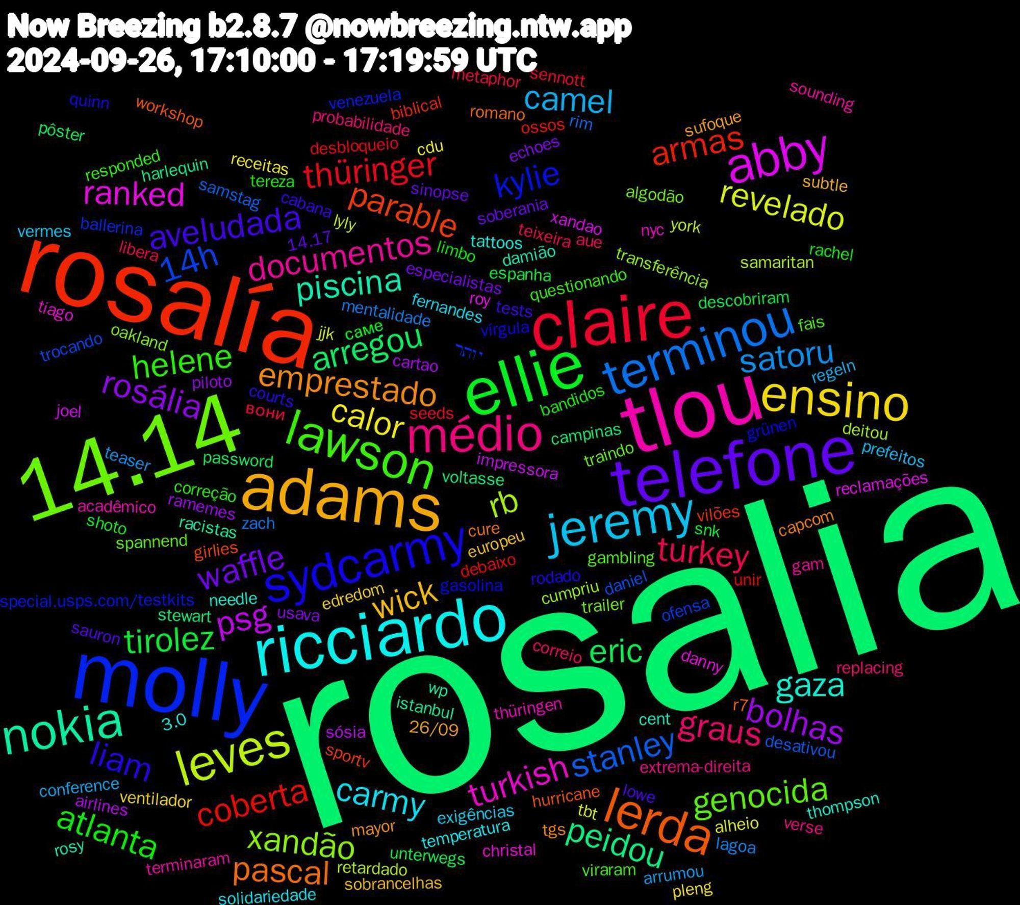 Word Cloud; its top words (sorted by weighted frequency, descending):  rosalia, rosalía, molly, 14.14, tlou, ricciardo, adams, telefone, ellie, claire, terminou, leves, abby, nokia, lerda, sydcarmy, lawson, médio, jeremy, ensino, rosália, eric, coberta, 14h, xandão, turkish, gaza, emprestado, aveludada, atlanta, turkey, satoru, revelado, psg, peidou, parable, kylie, genocida, documentos, carmy, wick, waffle, tirolez, thüringer, stanley, rb, ranked, piscina, pascal, liam, helene, graus, camel, calor, bolhas, arregou, armas, יותר, trailer, thüringen, tattoos, sufoque, sauron, rachel, metaphor, mentalidade, lyly, joel, istanbul, hurricane, grünen, fais, extrema-direita, exigências, edredom, echoes, descobriram, debaixo, daniel, cumpriu, christal, cent, capcom, cabana, bandidos, aue, arrumou, alheio, airlines, voltasse, vilões, venezuela, traindo, terminaram, temperatura, subtle, sinopse, shoto, sennott, rim, retardado, reclamações, racistas, r7, quinn, questionando, probabilidade, prefeitos, pleng, piloto, password, ossos, ofensa, oakland, nyc, needle, mayor, lowe, limbo, libera, lagoa, jjk, impressora, harlequin, girlies, gasolina, gambling, gam, fernandes, europeu, especialistas, espanha, desbloqueio, desativou, deitou, danny, damião, cure, courts, correção, correio, conference, cdu, cartao, campinas, biblical, ballerina, algodão, acadêmico, 3.0, 26/09, 14.17, саме, вони, zach, york, xandao, wp, workshop, vírgula, viraram, verse, vermes, ventilador, usava, unterwegs, unir, trocando, transferência, tiago, thompson, tgs, tests, tereza, teixeira, teaser, tbt, sósia, stewart, sportv, special.usps.com/testkits, spannend, sounding, solidariedade, sobrancelhas, soberania, snk, seeds, samstag, samaritan, roy, rosy, romano, rodado, responded, replacing, regeln, receitas, ramemes, pôster