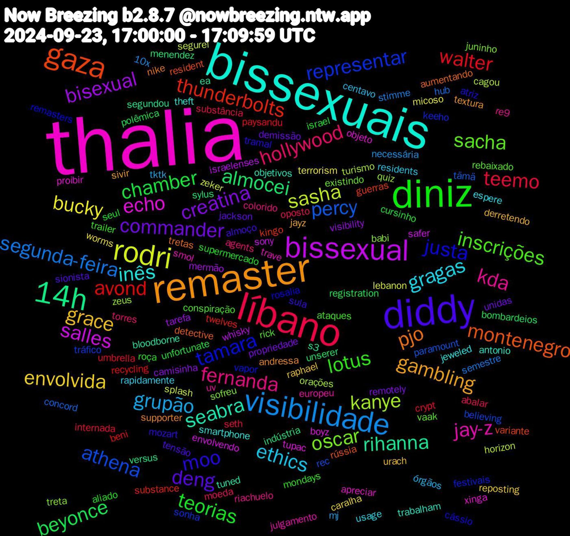 Word Cloud; its top words (sorted by weighted frequency, descending):  thalia, bissexuais, remaster, diddy, diniz, líbano, visibilidade, rodri, bissexual, 14h, gaza, tamara, sacha, kda, gragas, grace, commander, chamber, walter, percy, kanye, echo, seabra, pjo, moo, lotus, hollywood, grupão, bucky, bisexual, almocei, thunderbolts, representar, oscar, jay-z, inês, gambling, deng, teorias, teemo, segunda-feira, sasha, salles, rihanna, montenegro, justa, inscrições, fernanda, ethics, envolvida, creatina, beyonce, avond, athena, zeus, xinga, trabalham, supporter, sula, roça, oposto, necessária, lebanon, israelenses, indústria, guerras, festivais, existindo, europeu, espere, derretendo, demissão, cursinho, crypt, concord, cagou, boyz, bloodborne, aumentando, atriz, ataques, agents, órgãos, worms, visibility, unserer, twelves, tráfico, treta, trave, theft, textura, tensão, supermercado, substância, stimme, splash, sony, segundou, resident, remasters, rebaixado, re9, rapidamente, raphael, propriedade, polêmica, paysandu, paramount, orações, objeto, objetivos, nike, mozart, mondays, moeda, mj, micoso, mermão, menendez, kingo, keeho, juninho, julgamento, jeweled, jayz, jackson, israel, internada, hub, horizon, envolvendo, ea, detective, cássio, conspiração, colorido, centavo, caralha, camisinha, bombardeios, beni, believing, babi, apreciar, antonio, andressa, almoço, aliado, abalar, 10x, zeker, whisky, versus, variante, vapor, vaak, uv, usage, urach, unidas, unfortunate, umbrella, tämä, turismo, tupac, tuned, tretas, tramal, trailer, torres, tktk, terrorism, tarefa, sylus, substance, sonha, sofreu, smol, smartphone, sivir, sionista, seul, seth, semestre, segurei, safer, s3, rússia, rosalia, rick, riachuelo, residents, reposting, remotely, registration, recycling, rec, quiz, proibir