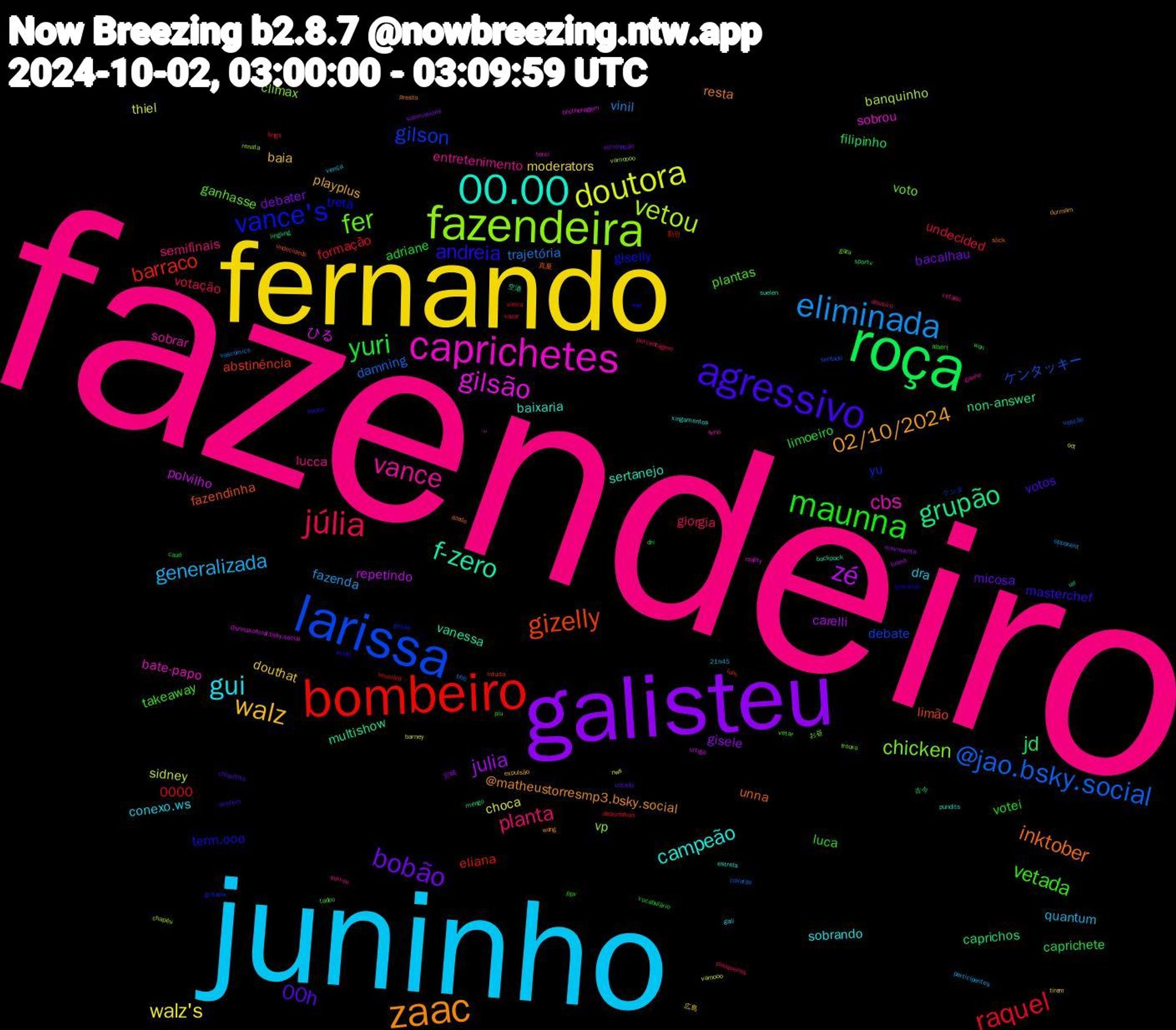 Word Cloud; its top words (sorted by weighted frequency, descending):  fazendeiro, juninho, fernando, galisteu, roça, bombeiro, larissa, fazendeira, caprichetes, 00.00, zaac, agressivo, maunna, júlia, eliminada, doutora, zé, grupão, gizelly, vance's, fer, vance, gui, walz, bobão, yuri, raquel, @jao.bsky.social, vetou, gilsão, f-zero, inktober, andreia, vetada, planta, generalizada, walz's, julia, jd, barraco, gilson, chicken, cbs, campeão, 02/10/2024, 00h, adriane, undecided, trajetória, sidney, polvilho, multishow, fazendinha, treta, plantas, lucca, dra, douthat, debater, caprichete, 0000, ケンタッキー, vp, sobrou, sertanejo, resta, masterchef, luca, giorgia, fazenda, choca, carelli, caprichos, abstinência, yu, voto, sobrar, sobrando, playplus, micosa, limoeiro, formação, damning, banquinho, ひる, vanessa, unna, term.ooo, takeaway, semifinais, quantum, moderators, gisele, filipinho, eliana, debate, climax, bate-papo, baixaria, @matheustorresmp3.bsky.social, votos, votei, votação, vinil, thiel, repetindo, non-answer, limão, giselly, ganhasse, entretenimento, conexo.ws, baia, bacalhau, won, vieira, vascão, vamoooo, torci, suelen, slick, sacha, ppv, porcentagem, participantes, oct, movimenta, mengo, luís, gritaria, frouxo, feno, estrela, durmam, chiquitito, cauê, briga, bbb, barney, @unnaxoficial.bsky.social, 空港, 真夏, wed, vetar, vetado, vença, tirem, submissions, sportv, sounded, sentado, renata, reality, pundits, presto, postem, piu, piroqueiras, opponent, nws, luana, lingling, intuito, gilsao, gaza, ganhe, gali, expulsão, eliminação, dri, deportation, covarde, chapéu, brotheragem, backpack, azedo, avião, albert, abusivo, 21h45, 広島, 宮崎, 古今, 割引, ケンタ, お昼, ´꒳, xingamentos, wang, votado, vocabulário, vazar, vascomics, vamooo, urtiga, url, undecideds, travando, tadeu, surrou