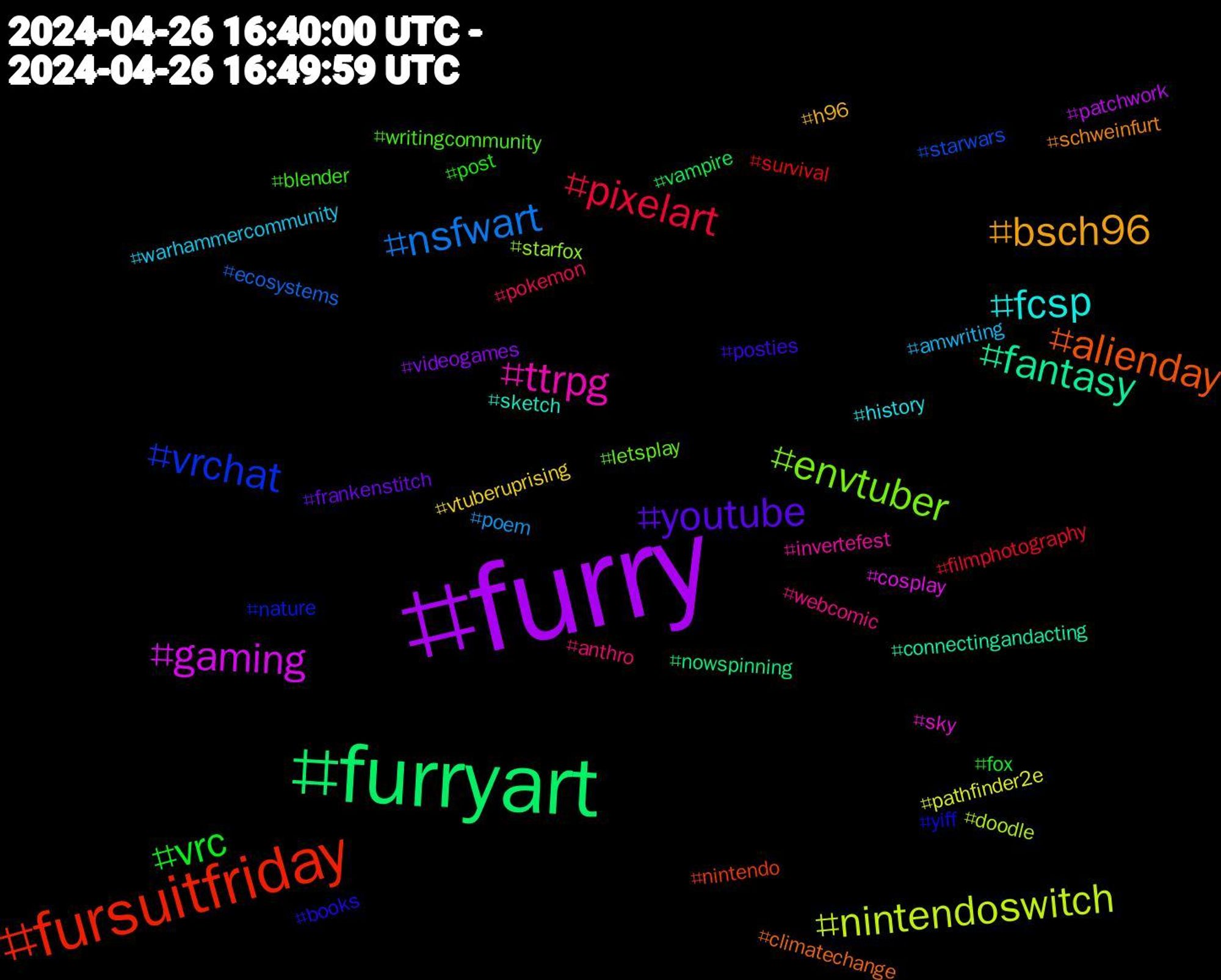 Hashtag Cloud; its hashtagged words/phrases (sorted by weighted frequency, descending):  furry, furryart, fursuitfriday, vrchat, envtuber, ttrpg, fcsp, bsch96, youtube, vrc, pixelart, nsfwart, nintendoswitch, gaming, fantasy, alienday, yiff, writingcommunity, webcomic, warhammercommunity, vtuberuprising, videogames, vampire, survival, starwars, starfox, sky, sketch, schweinfurt, posties, post, pokemon, poem, pathfinder2e, patchwork, nowspinning, nintendo, nature, letsplay, invertefest, history, h96, frankenstitch, fox, filmphotography, ecosystems, doodle, cosplay, connectingandacting, climatechange, books, blender, anthro, amwriting