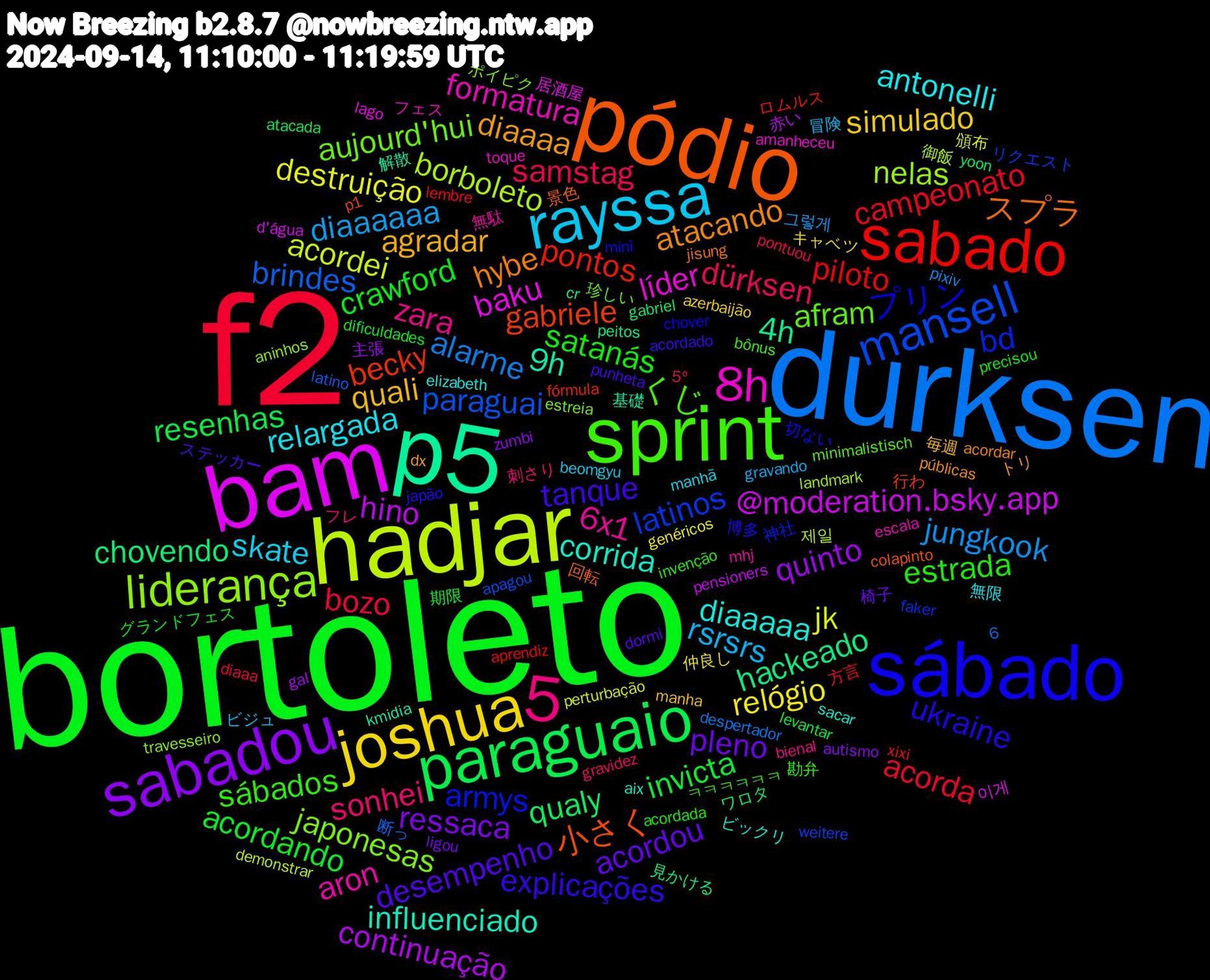 Word Cloud; its top words (sorted by weighted frequency, descending):  bortoleto, f2, durksen, hadjar, bam, p5, pódio, sábado, sprint, rayssa, joshua, sabadou, paraguaio, sabado, 6,5, mansell, liderança, 8h, corrida, atacando, tanque, satanás, samstag, jungkook, jk, hino, hackeado, gabriele, armys, afram, 6x1, relargada, quali, pleno, invicta, campeonato, brindes, borboleto, baku, 9h, スプラ, ukraine, sábados, sonhei, rsrsrs, relógio, quinto, qualy, pontos, latinos, japonesas, formatura, diaaaaa, diaaaa, desempenho, crawford, bozo, alarme, acordei, @moderation.bsky.app, 4h, 小さく, プリン, くじ, zara, skate, simulado, ressaca, resenhas, piloto, paraguai, nelas, líder, influenciado, hybe, explicações, estrada, dürksen, diaaaaaa, destruição, continuação, chovendo, becky, bd, aujourd'hui, aron, antonelli, agradar, acordou, acordando, acorda, 제일, 이게, 解散, 景色, 切ない, ㅋㅋㅋㅋㅋㅋ, フレ, ビジュ, キャベツ, zumbi, yoon, xixi, weitere, travesseiro, toque, sacar, públicas, punheta, precisou, pontuou, pixiv, perturbação, pensioners, peitos, p1, minì, minimalistisch, mhj, manhã, manha, ligou, levantar, lembre, latino, landmark, lago, kmidia, jisung, japão, invenção, gravidez, gravando, genéricos, gal, gabriel, fórmula, faker, estreia, escala, elizabeth, dx, dormi, dificuldades, diaaa, despertador, demonstrar, d'água, cr, colapinto, chover, bônus, bienal, beomgyu, azerbaijão, autismo, atacada, aprendiz, apagou, aninhos, amanheceu, aix, acordar, acordado, acordada, 5º, 그렇게, 頒布, 赤い, 見かける, 行わ, 神社, 珍しい, 無駄, 無限, 毎週, 椅子, 期限, 方言, 断っ, 御飯, 居酒屋, 基礎, 回転, 博多, 勘弁, 刺さり, 冒険, 仲良し, 主張, ワロタ, ロムルス, リクエスト, ポイピク, フェス, ビックリ, トリ, ステッカー, グランドフェス, カロリー