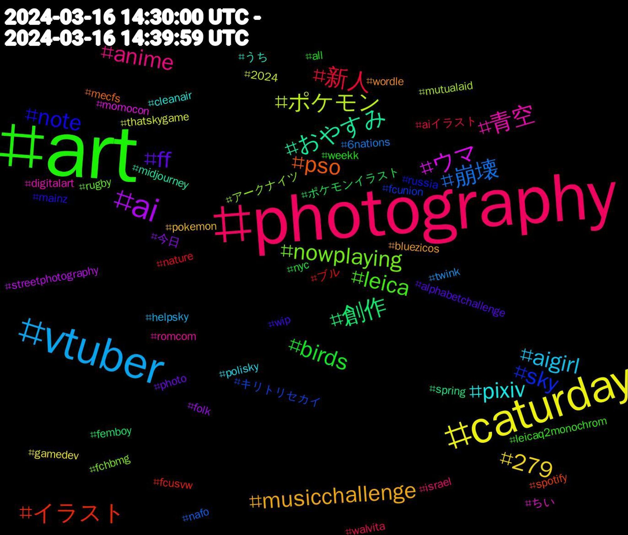 Hashtag Cloud; its hashtagged words/phrases (sorted by weighted frequency, descending):  art, photography, vtuber, caturday, ai, 創作, イラスト, sky, nowplaying, 青空, pixiv, musicchallenge, ff, birds, 新人, 崩壊, ポケモン, ウマ, おやすみ, pso, note, leica, anime, aigirl, 279, 今日, ポケモンイラスト, ブル, キリトリセカイ, アークナイツ, ちい, うち, wordle, wip, weekk, walvita, twink, thatskygame, streetphotography, spring, spotify, russia, rugby, romcom, polisky, pokemon, photo, nyc, nature, nafo, mutualaid, momocon, midjourney, mecfs, mainz, leicaq2monochrom, israel, helpsky, gamedev, folk, femboy, fcusvw, fcunion, fchbmg, digitalart, cleanair, bluezicos, alphabetchallenge, all, aiイラスト, 6nations, 2024