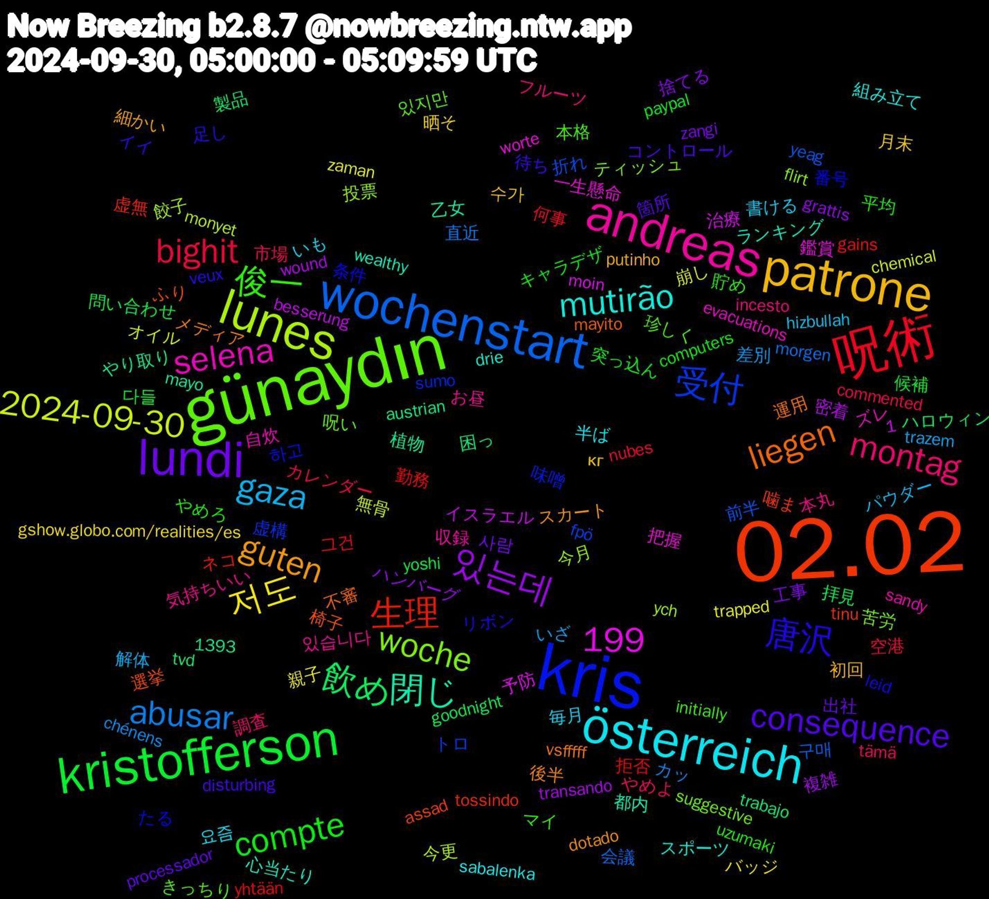 Word Cloud; its top words (sorted by weighted frequency, descending):  02.02, kris, günaydın, andreas, österreich, patrone, lundi, kristofferson, 呪術, wochenstart, lunes, 閉じ, liegen, 1,199, 唐沢, 俊一, montag, gaza, 저도, 있는데, 飲め, 生理, 受付, woche, selena, mutirão, guten, consequence, compte, bighit, abusar, 2024-09-30, 選挙, 番号, 珍しく, 気持ちいい, 毎月, 月末, 工事, 問い合わせ, 勤務, 前半, 今月, 一生懸命, ランキング, メディア, イイ, やめろ, やめよ, いざ, zaman, wound, tvd, tinu, sumo, suggestive, sandy, sabalenka, putinho, processador, paypal, nubes, morgen, monyet, moin, mayo, mayito, leid, initially, incesto, hizbullah, gshow.globo.com/realities/es, grattis, goodnight, gains, fpö, flirt, evacuations, drie, dotado, disturbing, computers, commented, chénens, chemical, besserung, austrian, assad, 1393, 하고, 있지만, 있습니다, 요즘, 수가, 사람, 다들, 그건, 구매, 餃子, 鑑賞, 都内, 運用, 足し, 貯め, 調査, 解体, 親子, 複雑, 製品, 虚無, 虚構, 苦労, 自炊, 組み立て, 細かい, 箇所, 突っ込ん, 空港, 直近, 無骨, 治療, 植物, 椅子, 条件, 本格, 本丸, 書ける, 晒そ, 捨てる, 拝見, 拒否, 折れ, 投票, 把握, 心当たり, 後半, 待ち, 平均, 市場, 差別, 崩し, 密着, 困っ, 噛ま, 味噌, 呪い, 収録, 半ば, 初回, 出社, 候補, 何事, 会議, 今更, 予防, 乙女, 不審, リボン, マイ, フルーツ, パウダー, バッジ, ハンバーグ, ハロウィン, ネコ, トロ, ティッシュ, ズレ, スポーツ, スカート, コントロール, キャラデザ, カレンダー, カッ, オイル, イスラエル, やり取り, ふり, たる, きっちり, お昼, いも, кг, zangi, yoshi, yhtään, yeag, ych, worte, wealthy, vsfffff, veux, uzumaki, tämä, trazem, trapped, transando, trabajo, tossindo, tktk