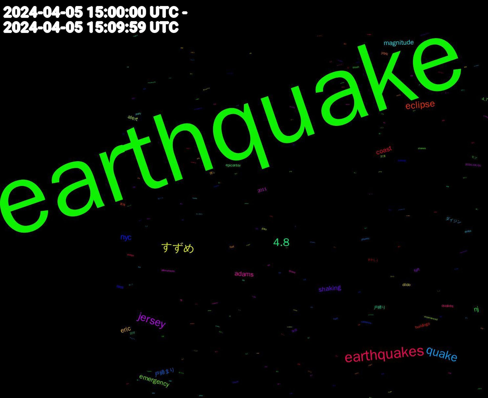 Word Cloud; its top words (sorted by weighted frequency, descending):  earthquake, earthquakes, quake, すずめ, jersey, 4.8, eclipse, nyc, emergency, adams, magnitude, eric, shaking, nj, coast, 戸締まり, alert, 戸締り, york, east, 4.7, quakes, ダイジン, dildo, 2011, felt, epicenter, buildings, california, 芹澤, shake, philly, fault, truck, shook, plates, phones, gaza, 2024/04/05, 日付, 新海, subway, shakes, ny, dildos, 隠し, 覚悟, モブ, おかしく, kurt, experienced, aftershocks, 間違っ, 破壊, 深夜, 価格, みなさん, yorkers, usgs, ukraine, struck, responses, praise, nypd, mandate, euros, eclipses, coasters, californian, bandcamp, area, @youtube, 酔っ, 通話, 転生, 詰まっ, 見よ, 聞こえ, 終電, 癒さ, 甘え, 母親, 支援, 持た, 感情, 感動, 土曜日, 台湾, 受け入れ, 似合う, 会え, バンド, センス, ステ, キャン, アクスタ, ふたり, すご, すいません, かっ, おやすみなさい, おやすみ, ̖́, west, unusual, unexpected, smh, seismic, region, ramapo, omen, occurred, minutes, mayor, massachusetts, logan, locusts, kong, heerlijk, geology, fracking, floor, earth, damage, ct, coworkers, cicadas, blowing, bedrock, april, apr, 51, 飲ま, 韓国, 雑談, 金曜, 酷い, 遠く, 進捗, 週末, 送っ, 迷う, 身長, 誕生, 萌え, 背中, 育て, 組み合わせ, 神戸, 知り, 白い, 特典, 気力, 毎週, 本編, 日本人, 散歩, 救い, 描写, 抱きしめ, 忘れる, 序盤, 就寝, 小さな, 導入, 始まり, 天才, 夜桜, 場面, 回収, 勝て, 勝ち, 前半, 全力, 倒し, 伝わっ, 会う, ロー, ポーズ, ポスター, セリフ, キー, カット, イイ, ようやく, やれる, めい, ちょうど, たさ, しょ, wrestlemania, virginia, upside, underground, timing, symphony, suggests, soldiers, simultaneously, rumble