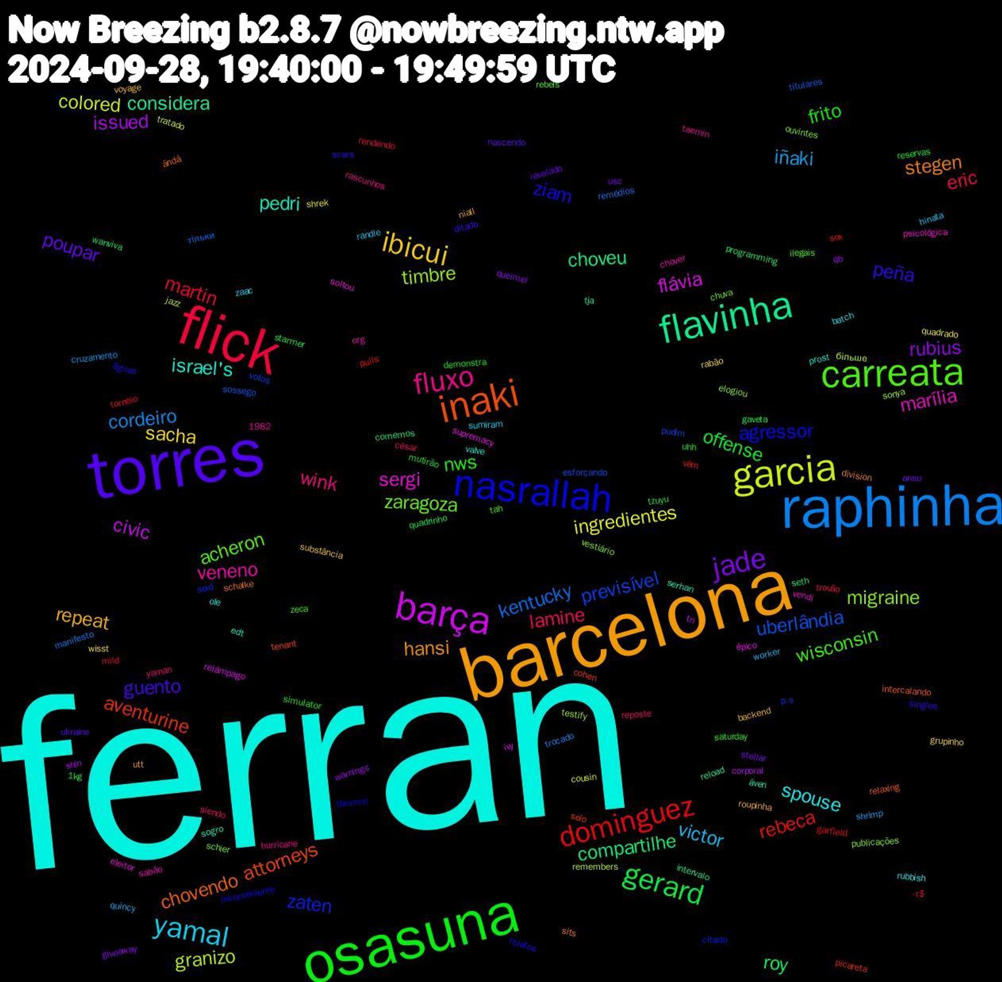 Word Cloud; its top words (sorted by weighted frequency, descending):  ferran, barcelona, torres, osasuna, flick, raphinha, garcia, barça, flavinha, inaki, nasrallah, carreata, fluxo, yamal, ibicui, jade, gerard, dominguez, uberlândia, timbre, sergi, pedri, stegen, peña, nws, lamine, iñaki, ingredientes, issued, compartilhe, aventurine, zaten, zaragoza, veneno, spouse, repeat, poupar, offense, martin, kentucky, granizo, flávia, considera, chovendo, ziam, wisconsin, wink, victor, sacha, rubius, roy, rebeca, previsível, migraine, marília, israel's, hansi, guento, frito, eric, cordeiro, colored, civic, choveu, attorneys, agressor, acheron, zaac, voyage, usc, tzuyu, torneio, titulares, testify, supremacy, serhan, schalke, scars, saturday, reposte, quincy, quadrado, qb, programming, picareta, p.s, ouvintes, org, ole, niall, nascendo, mutirão, mild, manifesto, jazz, ivy, intervalo, intercalando, inconveniente, ilegais, hurricane, hinata, grupinho, giveaway, gaveta, garfield, esforçando, elogiou, eleitor, edt, division, ditado, demonstra, césar, cruzamento, cousin, corporal, comemos, cohen, citado, chuva, chover, batch, backend, ansu, 1kg, 1982, -r$, тільки, більше, épico, även, ändå, águas, zeca, yaman, worker, wisst, warnings, wanviva, vêm, votos, vestiário, vendi, valve, utt, ukraine, uhh, trovão, trocado, tratado, tn, tja, tenant, tbmmm, tah, taemin, sumiram, substância, stellar, starmer, sox, sossego, sonya, soltou, sogro, sits, singles, simulator, siendo, shrimp, shrek, shin, seth, selo, seid, schier, sabão, rubbish, roupinha, revelado, reservas, rendendo, remédios, remembers, relâmpago, reload, relaxing, relatos, rebels, rascunhos, randle, rabão, queimei, quadrinho, pulls, pudim, publicações, psicológica, prost