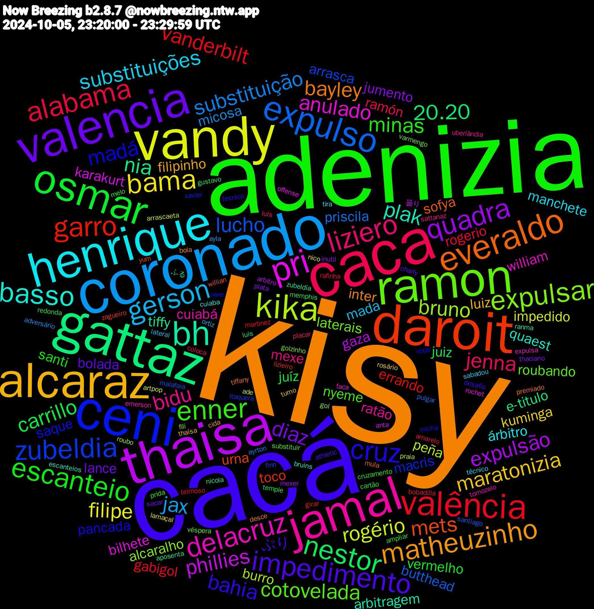 Word Cloud; its top words (sorted by weighted frequency, descending):  kisy, cacá, adenizia, caca, coronado, vandy, thaisa, gattaz, daroit, ceni, ramon, jamal, henrique, alcaraz, valencia, osmar, valência, expulso, kika, pri, bh, everaldo, cruz, enner, liziero, gerson, bama, quadra, nestor, garro, zubeldia, expulsar, delacruz, basso, matheuzinho, impedimento, escanteio, alabama, substituição, rogério, phillies, nia, mets, madá, cotovelada, bidu, substituições, maratonizia, diaz, carrillo, vanderbilt, lucho, bruno, anulado, plak, bayley, bahia, minas, jenna, jax, filipe, expulsão, 20.20, toco, macris, laterais, cuiabá, árbitro, filipinho, bolada, vermelho, rogerio, priscila, peña, karakurt, tiffy, sofya, pancada, nyeme, mexe, mada, kuminga, jumento, juiz, errando, arrasca, alcaralho, william, quaest, inter, ぷり, santi, ramón, micosa, impedido, gaza, e-titulo, urna, saque, roubando, ratão, manchete, luiz, lance, juíz, gabigol, butthead, burro, bilhete, arbitragem, tiffany, tecnico, prida, placar, ortiz, nico, mexer, luis, lizieiro, itaquera, golzinho, emerson, cuiaba, cida, charly, cartão, bobadilla, ayrton, arrascaeta, anta, zubeldía, willian, votar, substituir, sattanaz, sabadou, rosário, plata, memphis, martinez, malafaia, gol, faca, escanteios, desce, desafio, cruzamento, coloca, ayla, artpop, arbitro, aposenta, zagueiro, xavier, varmengo, tornozelo, tira, thaísa, sacar, redonda, rafinha, pulgar, praia, offense, nicola, mula, micha, melo, luís, lateral, lamaçal, inutil, gustavo, girar, finn, fili, expulsa, bruins, bola, athletic, ampliar, amarelo, adversário, ade, 曇り, ふる, yum, wwe, véspera, uberlândia, técnico, turno, thaciano, temple, teimoso, santiago, roubo, rochet, ranma, premiado