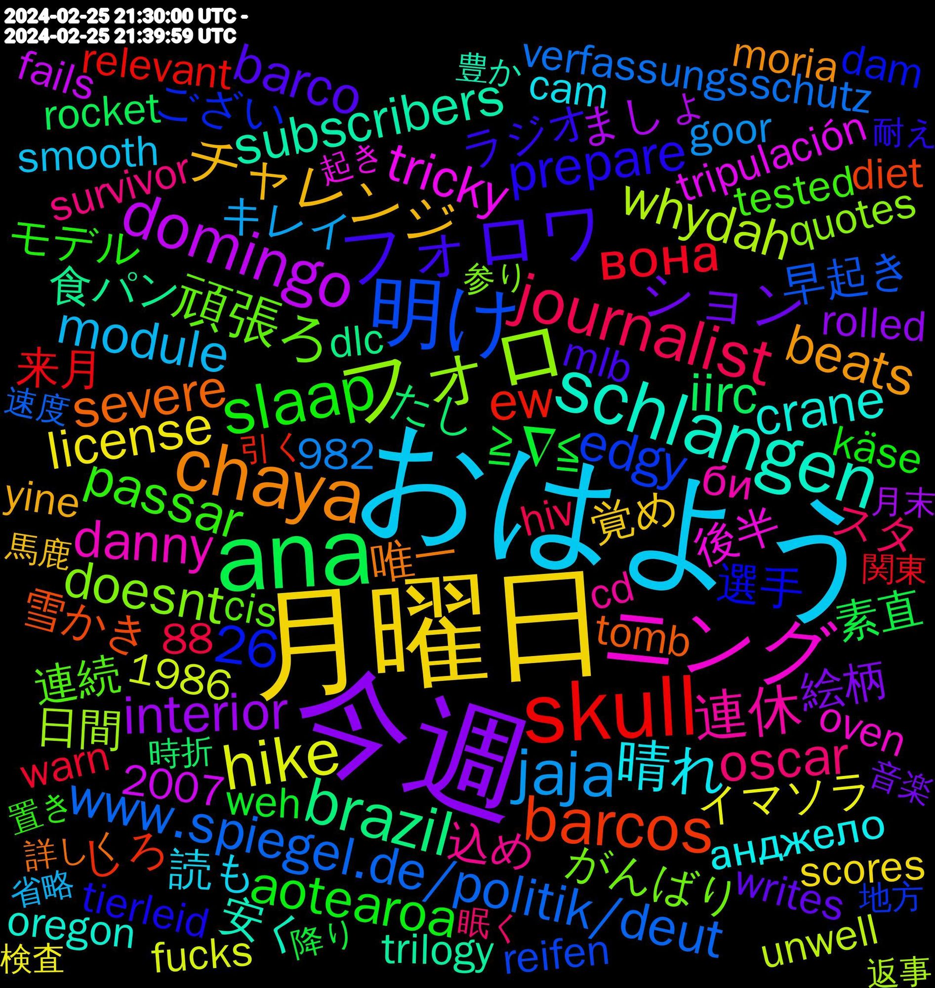 Word Cloud; its top words (sorted by weighted frequency, descending):  おはよう, 月曜日, 今週, ana, skull, 明け, フォロ, ニング, schlangen, chaya, フォロワ, slaap, journalist, jaja, hike, domingo, brazil, barcos, 頑張ろ, 連休, 晴れ, チャレンジ, ション, ≧∇≦, вона, www.spiegel.de/politik/deut, whydah, tricky, subscribers, severe, prepare, passar, oscar, module, license, interior, iirc, ew, edgy, doesnt, danny, crane, beats, barco, aotearoa, 26, 食パン, 雪かき, 選手, 連続, 込め, 読も, 覚め, 絵柄, 素直, 来月, 早起き, 日間, 後半, 安く, 唯一, ラジオ, モデル, スタ, キレイ, イマソラ, ましょ, たし, しろ, ござい, がんばり, би, анджело, yine, writes, weh, warn, verfassungsschutz, unwell, tripulación, trilogy, tomb, tierleid, tested, survivor, smooth, scores, rolled, rocket, relevant, reifen, quotes, qualquer, presented, poison, piratas, pirata, performative, pensar, overnight, oven, oregon, noches, moria, mlb, march, käse, keyboard, kexp's, journalists, jennifer, interviewing, immunity, immune, hiv, hating, grandma, goor, generative, fucks, foryou, flesh, featured, fascist, fairuz, fails, enemmän, einstufung, ecosearch, dlc, diet, demands, defeat, dam, cotton, convention, constitution, consistently, consent, consensual, complaints, cohost, cis, chaturbate, cd, cam, brazilian, brave, bedroom, automagic, appeared, alternate, aged, 982, 88, 2007, 1986, 馬鹿, 頑張り, 頑張ら, 音楽, 降り, 関東, 速度, 返事, 起こさ, 起き, 豊か, 詳しく, 苦笑, 花粉, 聞こえ, 耐え, 置き, 素晴らしい, 眠く, 省略, 目覚め, 検査, 朗読, 月末, 月曜, 暖かく, 景色, 時折, 新聞, 数少ない, 握手, 授業, 才能, 我が家, 思える, 御座い, 引く, 嫌がり, 奇跡, 天気, 地方, 土地, 参り