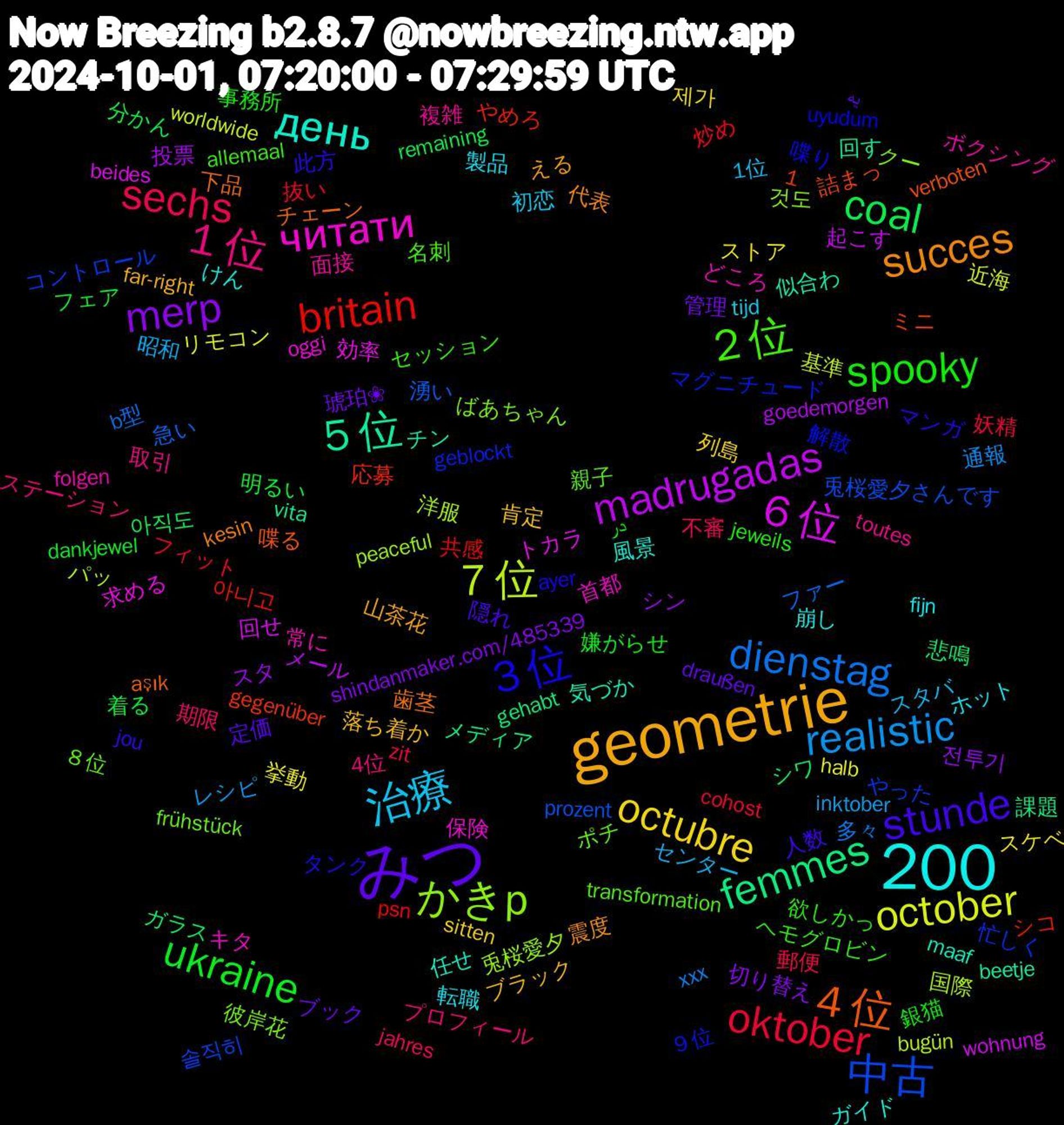 Word Cloud; its top words (sorted by weighted frequency, descending):  geometrie, みつ, 1,200, ukraine, oktober, dienstag, ７位, ６位, ５位, ４位, ３位, ２位, １位, 治療, octubre, merp, coal, britain, 中古, かきp, читати, день, succes, stunde, spooky, sechs, realistic, october, madrugadas, femmes, ９位, ８位, 面接, 転職, 落ち着か, 琥珀❀, 明るい, 抜い, 急い, 国際, 効率, 似合わ, 下品, マンガ, ヘモグロビン, プロフィール, センター, ストア, スタ, ガラス, やめろ, やった, ばあちゃん, どころ, けん, える, یه, در, zit, xxx, worldwide, wohnung, vita, verboten, uyudum, transformation, toutes, tijd, sitten, shindanmaker.com/485339, remaining, psn, prozent, peaceful, oggi, maaf, kesin, jou, jeweils, jahres, inktober, halb, goedemorgen, gehabt, gegenüber, geblockt, frühstück, folgen, fijn, far-right, draußen, dankjewel, cohost, b型, bugün, beides, beetje, aşık, ayer, allemaal, 4位, 1位, 제가, 전투기, 아직도, 아니고, 솔직히, 것도, 首都, 風景, 震度, 隠れ, 銀猫, 郵便, 通報, 近海, 起こす, 課題, 詰まっ, 解散, 親子, 複雑, 製品, 肯定, 管理, 着る, 炒め, 湧い, 洋服, 求める, 気づか, 歯茎, 此方, 欲しかっ, 期限, 昭和, 挙動, 投票, 悲鳴, 応募, 忙しく, 彼岸花, 常に, 崩し, 山茶花, 定価, 嫌がらせ, 妖精, 多々, 基準, 回せ, 回す, 喋る, 喋り, 名刺, 取引, 初恋, 列島, 切り替え, 分かん, 共感, 兎桜愛夕さんです, 兎桜愛夕, 保険, 任せ, 代表, 人数, 事務所, 不審, レシピ, リモコン, メール, メディア, ミニ, マグニチュード, ポチ, ボクシング, ホット, ブラック, ブック, フェア, フィット, ファー, パッ, トカラ, チン, チェーン, タンク, セッション, ステーション, スタバ, スケベ, シン, シワ, シコ, コントロール, クー, キタ, ガイド, オフィス