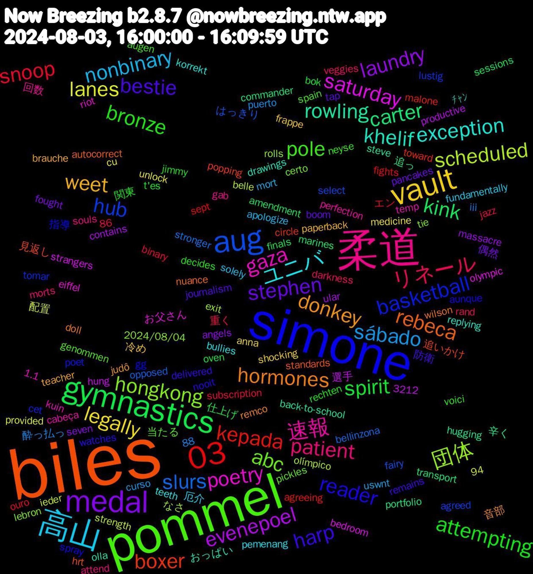 Word Cloud; its top words (sorted by weighted frequency, descending):  biles, simone, pommel, 柔道, 高山, vault, medal, gymnastics, 03, aug, 団体, poetry, khelif, hormones, harp, bronze, リネール, sábado, lanes, evenepoel, carter, boxer, basketball, abc, 速報, ユニバ, weet, stephen, spirit, snoop, slurs, scheduled, saturday, rowling, rebeca, reader, pole, patient, nonbinary, legally, laundry, kink, kepada, hub, hongkong, gaza, exception, donkey, bestie, attempting, 辛く, 見返し, 指導, 当たる, 回数, 厄介, 冷め, 偶然, 仕上げ, エン, はっきり, なさ, お父さん, おっぱい, wilson, watches, voici, veggies, uswnt, unlock, ular, transport, toward, tomar, tie, temp, teeth, teacher, tap, t'es, subscription, stronger, strength, strangers, steve, standards, spray, spain, souls, solely, shocking, seven, sessions, sept, select, rolls, riot, replying, remco, remains, rechten, rand, puerto, provided, productive, portfolio, popping, poet, pickles, perfection, pemenang, paperback, pancakes, oven, ouro, opposed, olímpico, olympic, olla, nuance, nooit, neyse, morts, mort, medicine, massacre, marines, malone, lustig, lebron, kuin, korrekt, judô, journalism, jimmy, jazz, iii, ieder, hung, hugging, hrt, gg, genommen, gab, fundamentally, frappe, fought, finals, fights, fairy, exit, eiffel, drawings, doll, delivered, decides, darkness, curso, cu, contains, commander, circle, cet, certo, cabeça, bullies, brauche, boom, bok, binary, bellinzona, belle, bedroom, back-to-school, autocorrect, aunque, augen, attend, apologize, anna, angels, amendment, agreeing, agreed, 94, 88, 86, 3212, 2024/08/04, 1.1, ﾁｬﾝ, 音部, 防衛, 関東, 重く, 酔っ払っ, 配置, 選手, 追っ, 追いかけ