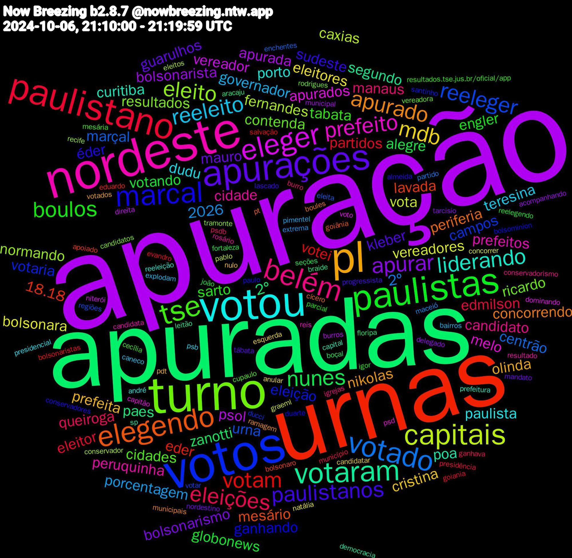 Word Cloud; its top words (sorted by weighted frequency, descending):  apuração, apuradas, urnas, votos, turno, nordeste, votou, pl, apurações, paulistas, paulistano, votado, capitais, eleger, votaram, elegendo, marcal, tse, belém, reeleito, mdb, apurar, nunes, votam, reeleger, eleito, prefeito, liderando, apurado, paulistanos, boulos, eleições, vereadores, psol, paes, lavada, eleição, contenda, cidade, dudu, prefeita, mauro, votando, partidos, marçal, fernandes, apurados, poa, periferia, éder, tabata, manaus, governador, eleitores, bolsonarista, zanotti, eder, campos, resultados, prefeitos, porto, nikolas, kleber, engler, edmilson, 2º, vota, vereador, segundo, mesário, ganhando, cidades, candidato, teresina, cristina, bolsonarismo, alegre, votei, urna, normando, melo, curitiba, concorrendo, 2026, sudeste, sarto, queiroga, porcentagem, bolsonara, apurada, 2°, 18.18, votaria, ricardo, peruquinha, paulista, olinda, guarulhos, globonews, eleitor, centrão, caxias, voto, sp, pt, paulo, mesária, igrejas, explodam, esquerda, delegado, boçal, bolsonaristas, votar, tramonte, reis, reeleição, ramagem, progressista, parcial, município, maceió, graeml, direita, braide, bolsonaro, bolsominion, vereadora, rosário, psb, nulo, nordestino, fortaleza, evandro, eleita, conservador, capitão, capital, boules, almeida, resultados.tse.jus.br/oficial/app, psdb, pimentel, natália, municipal, floripa, eduardo, ducci, candidatos, candidata, andré, votados, tábata, reelegendo, presidência, partido, pablo, niterói, leitão, goiânia, duarte, cupaulo, conservadorismo, caneco, candidatar, tarcisio, seções, salvação, regiões, recife, psd, prefeitura, municipais, lascado, igor, ganhava, extrema, concorrer, burros, aracaju, apoiado, santinho, rodrigues, resultado, presidencial, pdt, mandato, joão, goiania, enchentes, eleitos, dominando, democracia, cícero, conservadores, cecília, burro, bairros, anular, acompanhando