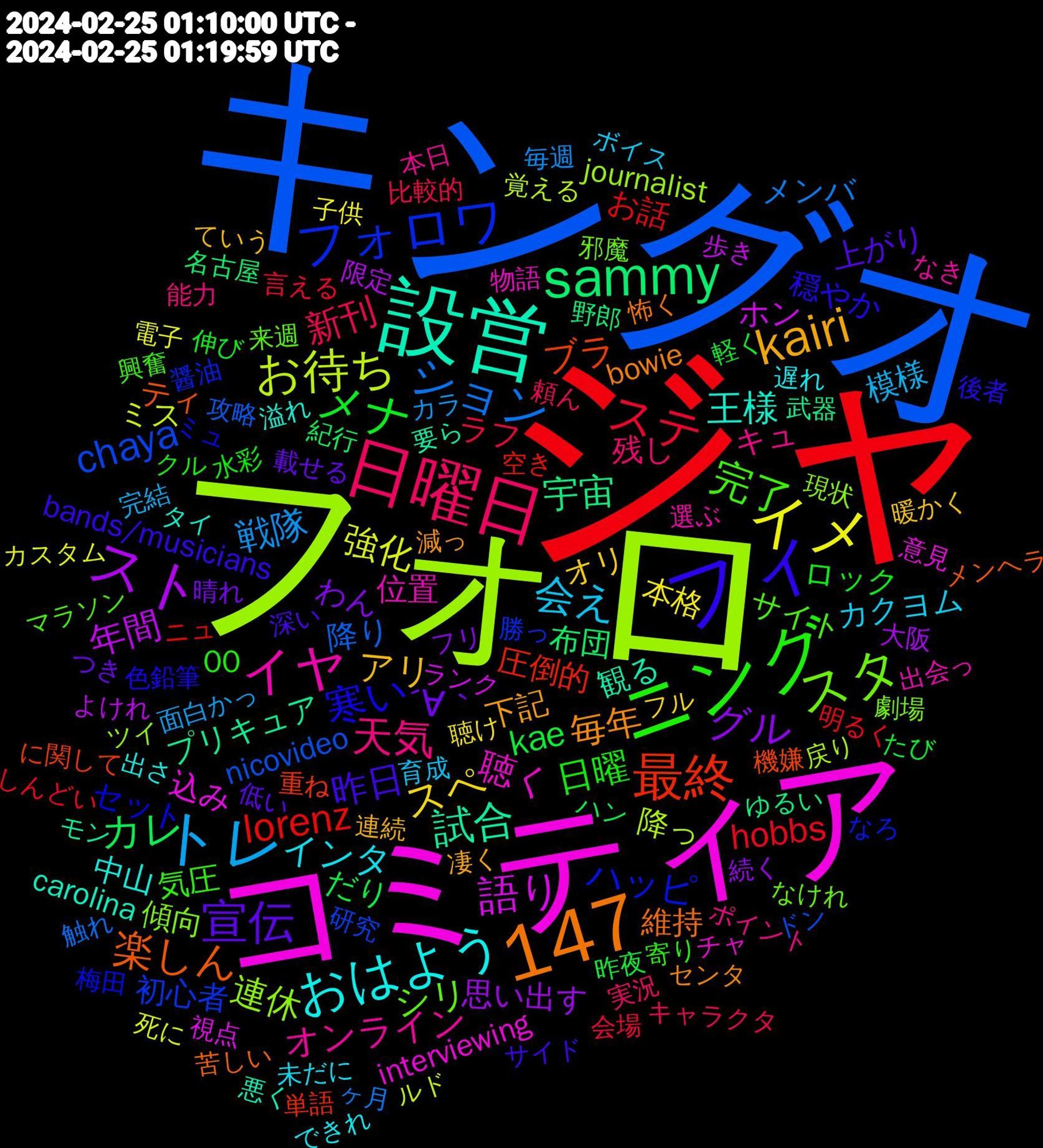 Word Cloud; its top words (sorted by weighted frequency, descending):  ジャ, キングオ, フォロ, コミティア, 設営, フィ, 147, ニング, 日曜日, トレ, イメ, スト, sammy, 最終, フォロワ, スタ, イヤ, おはよう, kairi, 宣伝, メナ, ステ, ション, お待ち, 語り, 試合, 楽しん, 寒い, 完了, 天気, 会え, スペ, グル, カレ, lorenz, chaya, 連休, 聴く, 王様, 毎年, 昨日, 日曜, 新刊, 戦隊, 強化, 年間, 宇宙, ブラ, ハッピ, シリ, オンライン, インタ, アリ, ´∀｀, kae, hobbs, 降り, 降っ, 込み, 観る, 維持, 穏やか, 気圧, 残し, 模様, 本格, 思い出す, 布団, 圧倒的, 初心者, 傾向, 位置, 中山, 下記, 上がり, ロック, ラフ, メンバ, ミス, ホン, プリキュア, ティ, セット, サイト, キュ, カクヨム, オリ, わん, だり, お話, nicovideo, journalist, interviewing, carolina, bowie, bands/musicians, 00, 頼ん, 面白かっ, 電子, 限定, 野郎, 重ね, 醤油, 邪魔, 選ぶ, 遅れ, 連続, 載せる, 軽く, 言える, 触れ, 覚える, 視点, 要ら, 苦しい, 色鉛筆, 興奮, 能力, 育成, 聴け, 続く, 紀行, 空き, 研究, 現状, 物語, 溢れ, 減っ, 深い, 水彩, 比較的, 毎週, 死に, 歩き, 武器, 機嫌, 梅田, 来週, 本日, 未だに, 暖かく, 晴れ, 昨夜, 明るく, 攻略, 戻り, 意見, 悪く, 怖く, 後者, 寄り, 実況, 完結, 子供, 大阪, 名古屋, 単語, 勝っ, 劇場, 出会っ, 出さ, 凄く, 低い, 伸び, 会場, ヶ月, ルド, ランク, モン, メンヘラ, ミュ, マラソン, ポイント, ボイス, フル, フリ, ハン, ニュ, ドン, ツイ, チャ, タイ, センタ, サイド, クル, キャラクタ, カラ, カスタム, よけれ, ゆるい, に関して, なろ, なけれ, なき, できれ, ていう, つき, たび, しんどい