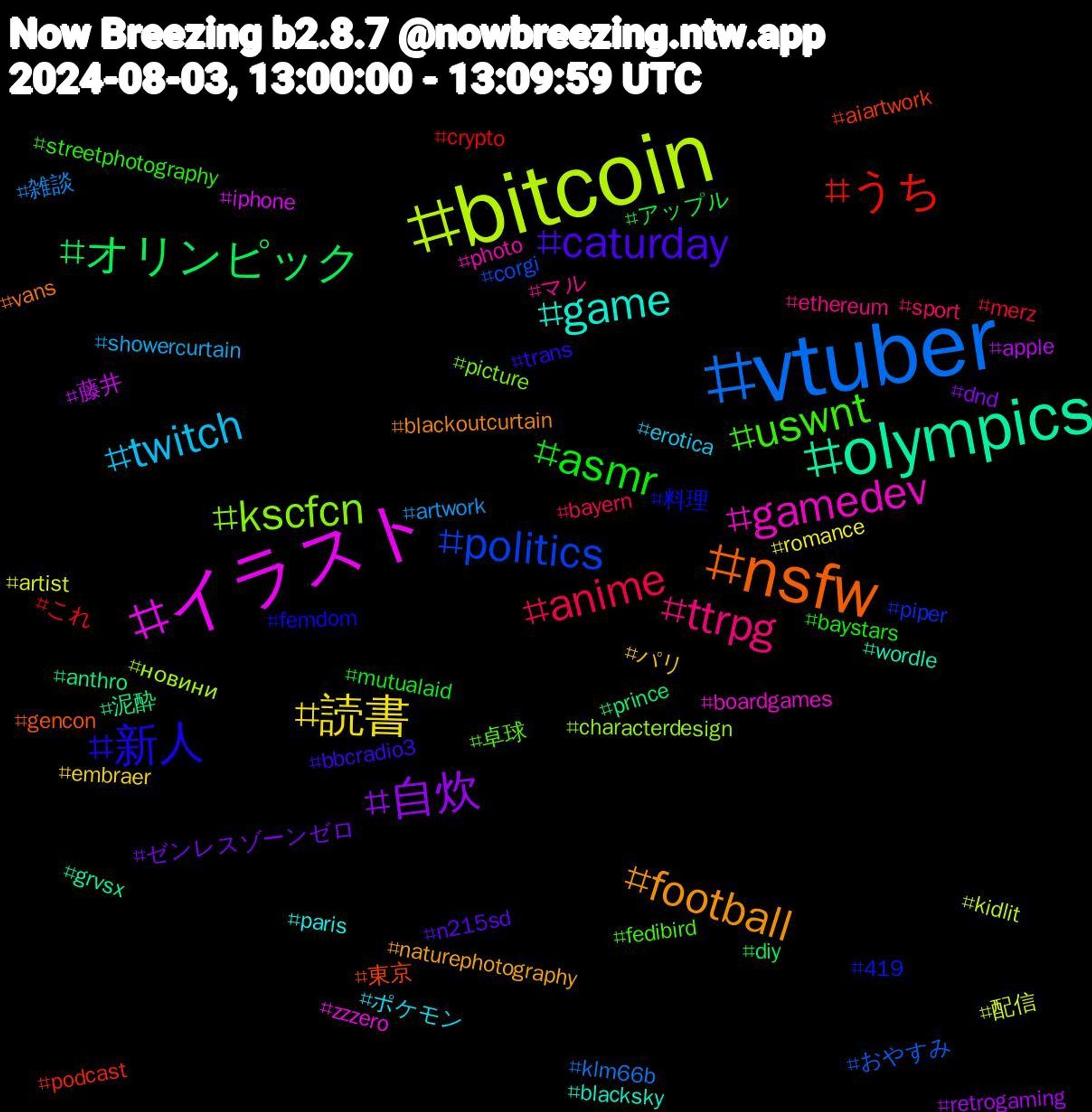 Hashtag Cloud; its hashtagged words/phrases (sorted by weighted frequency, descending):  vtuber, bitcoin, イラスト, olympics, nsfw, 新人, uswnt, ttrpg, twitch, 読書, 自炊, オリンピック, うち, politics, kscfcn, gamedev, game, football, caturday, asmr, anime, 雑談, 配信, 藤井, 泥酔, 東京, 料理, 卓球, マル, ポケモン, パリ, ゼンレスゾーンゼロ, アップル, これ, おやすみ, новини, zzzero, wordle, vans, trans, streetphotography, sport, showercurtain, romance, retrogaming, prince, podcast, piper, picture, photo, paris, naturephotography, n215sd, mutualaid, merz, klm66b, kidlit, iphone, grvsx, gencon, femdom, fedibird, ethereum, erotica, embraer, dnd, diy, crypto, corgi, characterdesign, boardgames, blacksky, blackoutcurtain, bbcradio3, baystars, bayern, artwork, artist, apple, anthro, aiartwork, 419