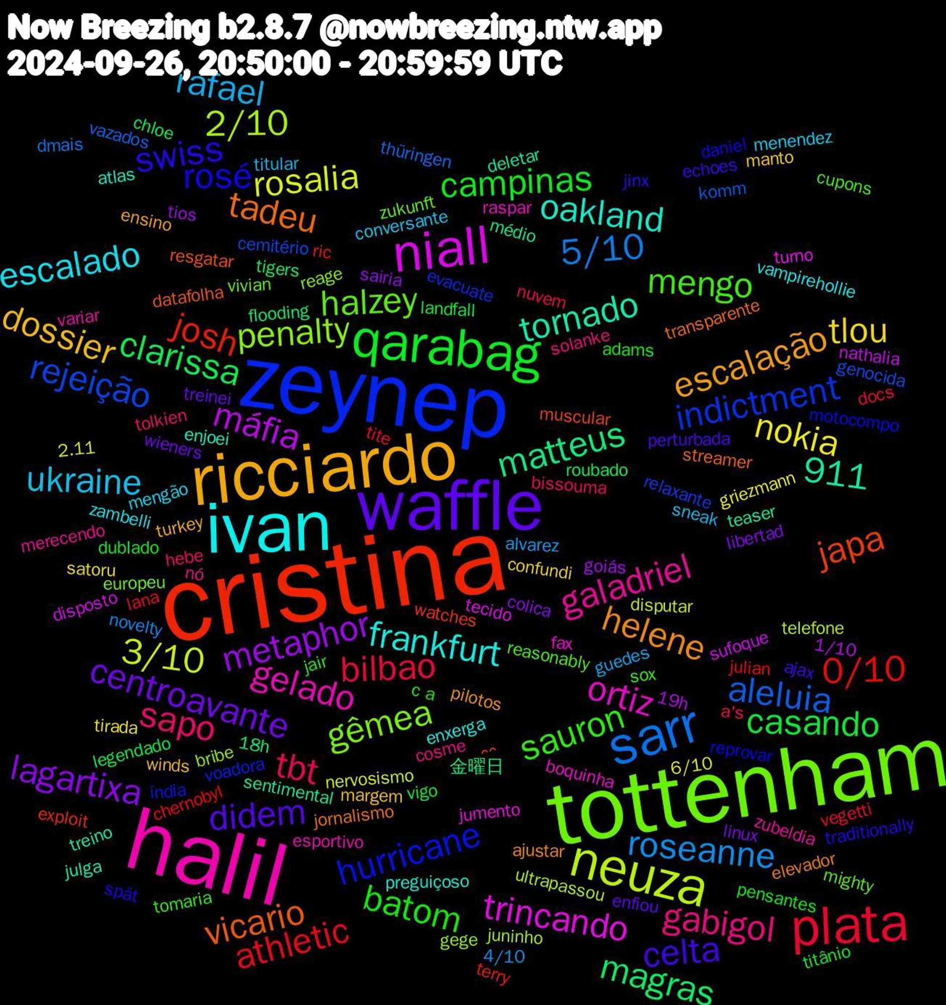 Word Cloud; its top words (sorted by weighted frequency, descending):  cristina, zeynep, tottenham, halil, ivan, ricciardo, waffle, qarabag, plata, sarr, neuza, niall, vicario, rosé, mengo, gabigol, ukraine, tlou, lagartixa, clarissa, 0/10, rejeição, penalty, ortiz, oakland, helene, celta, batom, tbt, roseanne, rosalia, máfia, matteus, japa, hurricane, halzey, galadriel, escalado, dossier, centroavante, casando, athletic, aleluia, 911, 2/10, trincando, tornado, tadeu, swiss, sauron, sapo, rafael, nokia, metaphor, magras, josh, indictment, gêmea, gelado, frankfurt, escalação, didem, campinas, bilbao, 5/10, 3/10, sufoque, sentimental, resgatar, reprovar, reasonably, nó, menendez, manto, libertad, legendado, julian, genocida, gege, fax, enjoei, elevador, echoes, c+a, bissouma, alvarez, 6/10, 19h, 18h, watches, voadora, vivian, variar, vampirehollie, turkey, treinei, titânio, tite, thüringen, telefone, tecido, teaser, streamer, spät, sox, solanke, sneak, satoru, sairia, roubado, ric, relaxante, reage, raspar, preguiçoso, pilotos, perturbada, pensantes, nuvem, novelty, nervosismo, nathalia, médio, muscular, motocompo, mighty, merecendo, mengão, margem, linux, landfall, lana, komm, juninho, jumento, julga, jornalismo, jinx, jair, hebe, guedes, griezmann, goiás, flooding, exploit, evacuate, europeu, esportivo, enxerga, ensino, enfiou, dublado, docs, dmais, disputar, disposto, deletar, datafolha, daniel, cupons, cosme, conversante, confundi, colica, chloe, chernobyl, cemitério, bribe, boquinha, atlas, ajustar, ajax, adams, a's, 4/10, 2.11, 1/10, 金曜日, ᐢᐢ, índia, zukunft, zubeldia, zambelli, winds, wieners, vigo, vegetti, vazados, ultrapassou, turno, treino, transparente, traditionally, tomaria, tolkien, titular, tirada, tios, tigers, terry