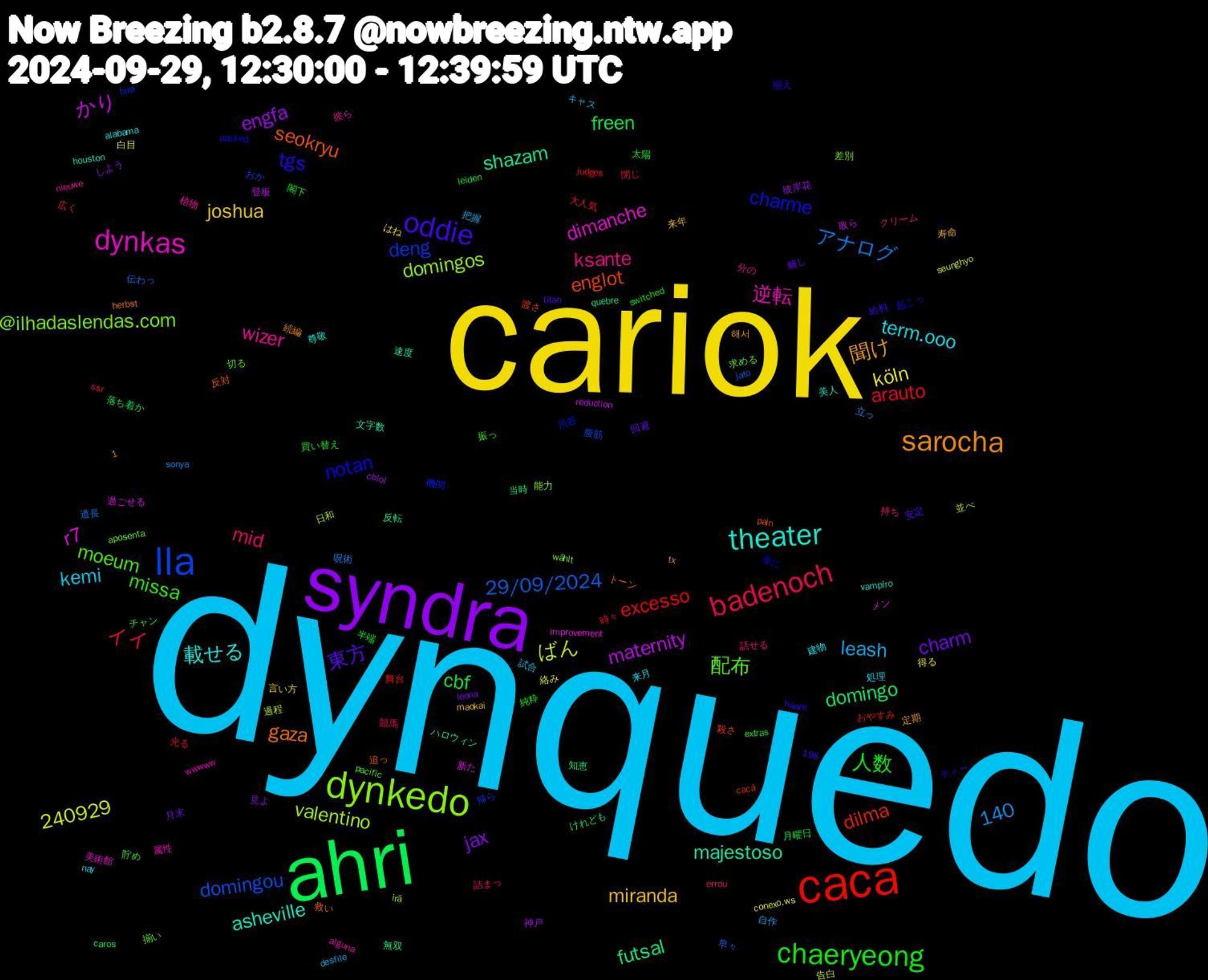 Word Cloud; its top words (sorted by weighted frequency, descending):  dynquedo, cariok, syndra, ahri, caca, lla, dynkedo, dynkas, theater, sarocha, oddie, chaeryeong, badenoch, maternity, futsal, englot, charme, 配布, wizer, term.ooo, miranda, charm, cbf, arauto, 29/09/2024, valentino, r7, majestoso, gaza, tgs, missa, mid, leash, köln, engfa, domingo, dilma, deng, @ilhadaslendas.com, 140, 逆転, 載せる, 聞け, 東方, 人数, イイ, アナログ, ばん, かり, shazam, seokryu, notan, moeum, ksante, kemi, joshua, jax, freen, excesso, domingou, domingos, dimanche, asheville, 240929, 買い替え, 詰まっ, 自作, 絡み, 神戸, 知恵, 殺さ, 機関, 揃い, 彼ら, 建物, 寿命, 回避, 半端, 光る, 伝わっ, 並べ, メン, ハロウィン, トーン, ティー, チャン, クリーム, キャス, はね, しよう, けれども, おやすみ, おか, wählt, wwwww, vampiro, tx, titan, switched, ssr, sonya, seunghyo, reduction, quebre, pain, packed, pacific, nieuwe, nay, maokai, leona, leiden, judges, jato, irã, improvement, houston, herbst, haare, extras, errou, desfile, conexo.ws, cblol, caros, cacá, bira, aposenta, alguna, alabama, 1,198, 해서, 離し, 閣下, 閉じ, 道長, 過程, 過ごせる, 速度, 追っ, 起こっ, 貯め, 話せる, 試合, 言い方, 見よ, 落ち着か, 舞台, 腹筋, 能力, 美術館, 美人, 続編, 給料, 純粋, 競馬, 立っ, 白目, 登板, 無双, 渡さ, 渋谷, 求める, 植物, 来月, 来年, 月末, 月曜日, 時々, 早々, 日和, 新た, 文字数, 救い, 揃え, 振っ, 持ち, 把握, 得る, 彼岸花, 当時, 広く, 帰ら, 差別, 属性, 尊敬, 定期, 安定, 太陽, 大人気, 呪術, 告白, 取ら, 反転, 反対, 単に, 切る, 分の, 処理, 凄く