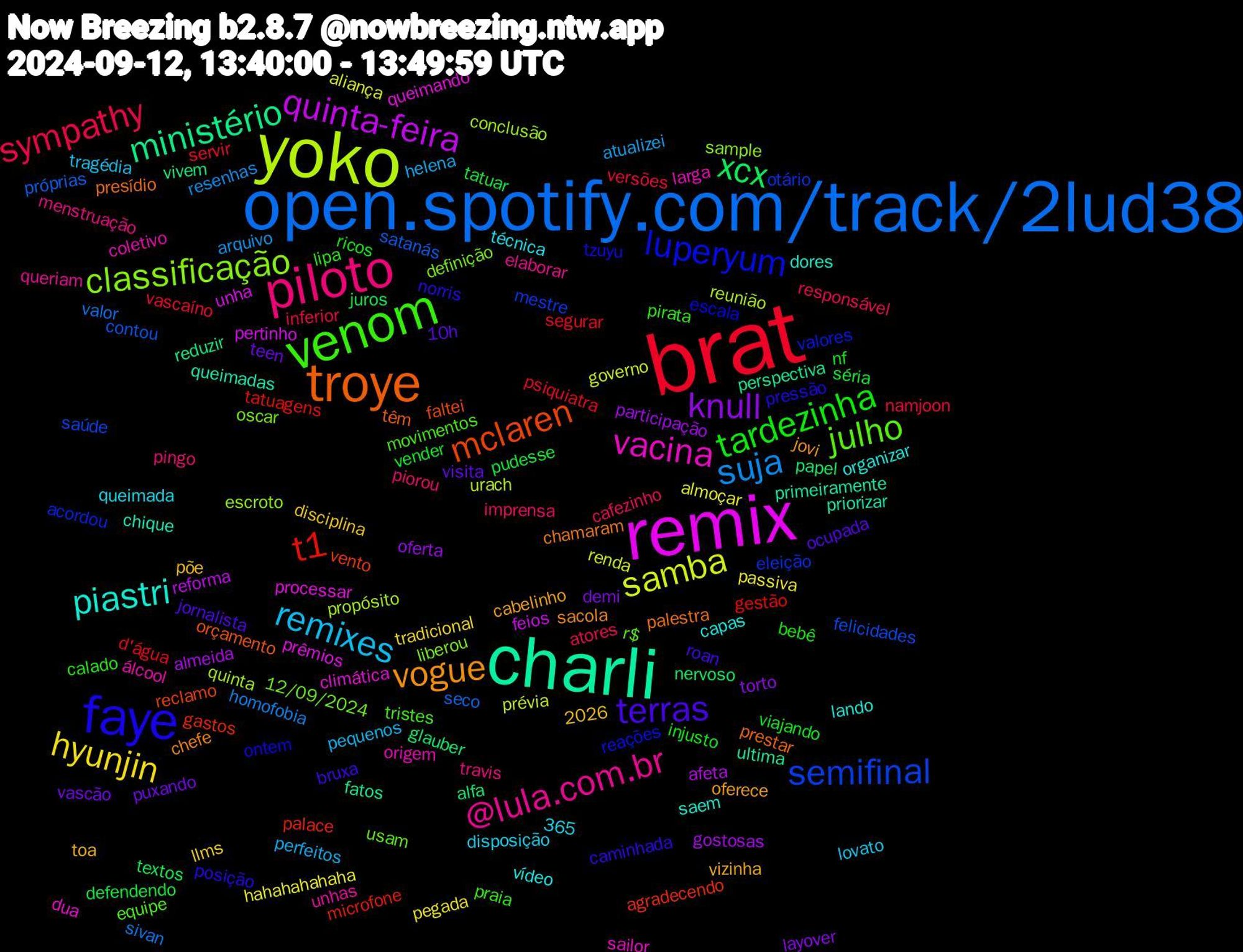 Word Cloud; its top words (sorted by weighted frequency, descending):  brat, open.spotify.com/track/2lud38, yoko, remix, charli, troye, faye, venom, piloto, remixes, hyunjin, knull, xcx, t1, semifinal, classificação, vacina, piastri, vogue, terras, tardezinha, sympathy, suja, samba, quinta-feira, ministério, mclaren, luperyum, julho, @lula.com.br, vascão, tatuar, segurar, satanás, quinta, queimando, queimadas, palestra, norris, lipa, imprensa, helena, hahahahahaha, gostosas, glauber, gastos, eleição, definição, coletivo, capas, cabelinho, 10h, viajando, versões, sivan, prévia, pertinho, perspectiva, orçamento, ontem, movimentos, menstruação, lovato, llms, layover, juros, gestão, felicidades, escroto, dua, dores, chefe, bruxa, bebê, atores, arquivo, aliança, afeta, 365, vivem, vento, valores, usam, unhas, técnica, toa, teen, séria, servir, seco, reunião, prêmios, primeiramente, prestar, pressão, praia, pingo, pequenos, pegada, oferta, nervoso, microfone, mestre, liberou, larga, lando, jovi, jornalista, injusto, inferior, homofobia, governo, feios, fatos, faltei, escala, equipe, elaborar, disposição, disciplina, demi, defendendo, d'água, contou, conclusão, climática, chique, chamaram, caminhada, calado, cafezinho, atualizei, almoçar, almeida, alfa, agradecendo, acordou, 2026, 12/09/2024, álcool, vídeo, vizinha, visita, vender, vascaíno, valor, urach, unha, ultima, têm, tzuyu, tristes, travis, tragédia, tradicional, torto, textos, tatuagens, saúde, sample, sailor, saem, sacola, roan, ricos, responsável, resenhas, renda, reforma, reduzir, reclamo, reações, r$, queriam, queimada, põe, puxando, pudesse, psiquiatra, próprias, propósito, processar, priorizar, presídio, posição, pirata, piorou, perfeitos, passiva, participação, papel, palace, otário, oscar, origem, organizar, oferece, ocupada, nf, namjoon