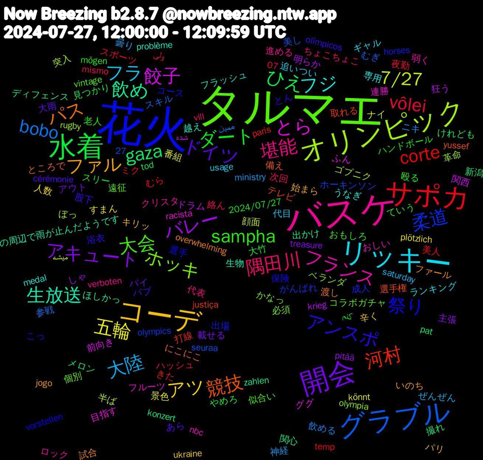 Word Cloud; its top words (sorted by weighted frequency, descending):  花火, タルマエ, バスケ, リッキー, コーデ, 開会, 水着, サポカ, グラブル, オリンピック, とら, 生放送, パス, アンスポ, sampha, 隅田川, 大陸, 五輪, バレー, gaza, 河村, 柔道, ホッキ, フランス, フジ, ファル, ドイツ, ダート, vôlei, bobo, 7/27, 餃子, 飲め, 競技, 祭り, 大会, 堪能, フラ, アツ, アキュート, ひえ, corte, 革命, 連勝, 越え, 試合, 股下, 老人, 絡ん, 神経, 番組, 狂う, 撮れ, 取れる, 出場, 個別, ロック, ランキング, パリ, パイ, スリー, スポーツ, スキル, ゴプニク, ググ, ほしかっ, ところで, こっ, おもしろ, vill, saturday, plötzlich, pitää, pat, paris, olympics, olympia, nbc, medal, jogo, cérémonie, 27, 2024/07/27, 07, 飲める, 顔面, 関西, 関心, 選手権, 選手, 遠征, 進める, 追いつい, 辛く, 載せる, 見つかり, 美人, 美し, 突入, 目指す, 生物, 渡し, 浴衣, 殴る, 次回, 曇り, 景色, 明らか, 新潟, 打線, 成人, 必須, 弱く, 専用, 始まら, 大雨, 大竹, 夜勤, 参戦, 半ば, 前向き, 出かけ, 備え, 保険, 似合い, 代表, 代目, 人数, 主張, メロン, ミク, ホーキンソン, ベランダ, フルーツ, フラッシュ, ファール, バブ, ハンドボール, ハッシュ, ニキ, ナイ, ドラム, ディフェンス, テレビ, コース, コラボガチャ, クリスタ, ギャル, キリッ, アウト, やめろ, むら, むぎ, ぼっ, ふん, の周辺で雨が止んだようです, にこにこ, とん, ていう, ちょこちょこ, ぜんぜん, すまん, しゃ, けれども, きた, がんばれ, かなっ, おしい, うなぎ, いのち, あら, کنم, ولی, همین, میشه, شده, zahlen, yussef, vorstellen, vintage, verboten, usage, ukraine, treasure, tod, temp, seuraa, rugby, racista, problème, overwhelming, olímpicos, mögen, mismo, ministry, könnt, krieg, konzert, justiça, horses